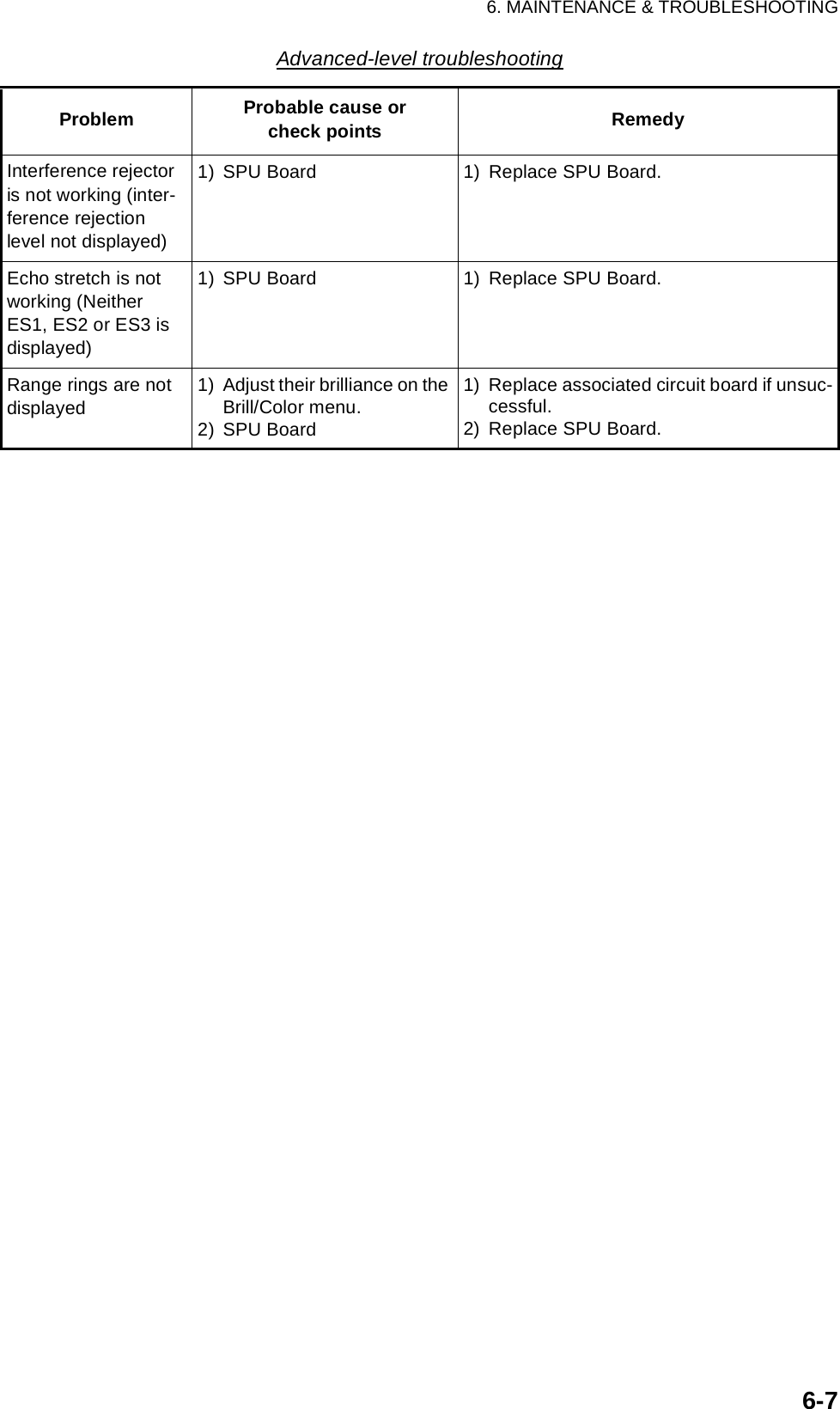 6. MAINTENANCE &amp; TROUBLESHOOTING6-7Interference rejector is not working (inter-ference rejection level not displayed)1) SPU Board 1) Replace SPU Board.Echo stretch is not working (Neither ES1, ES2 or ES3 is displayed)1) SPU Board 1) Replace SPU Board.Range rings are not displayed1) Adjust their brilliance on the Brill/Color menu.2) SPU Board1) Replace associated circuit board if unsuc-cessful.2) Replace SPU Board.Advanced-level troubleshootingProblem Probable cause orcheck points Remedy