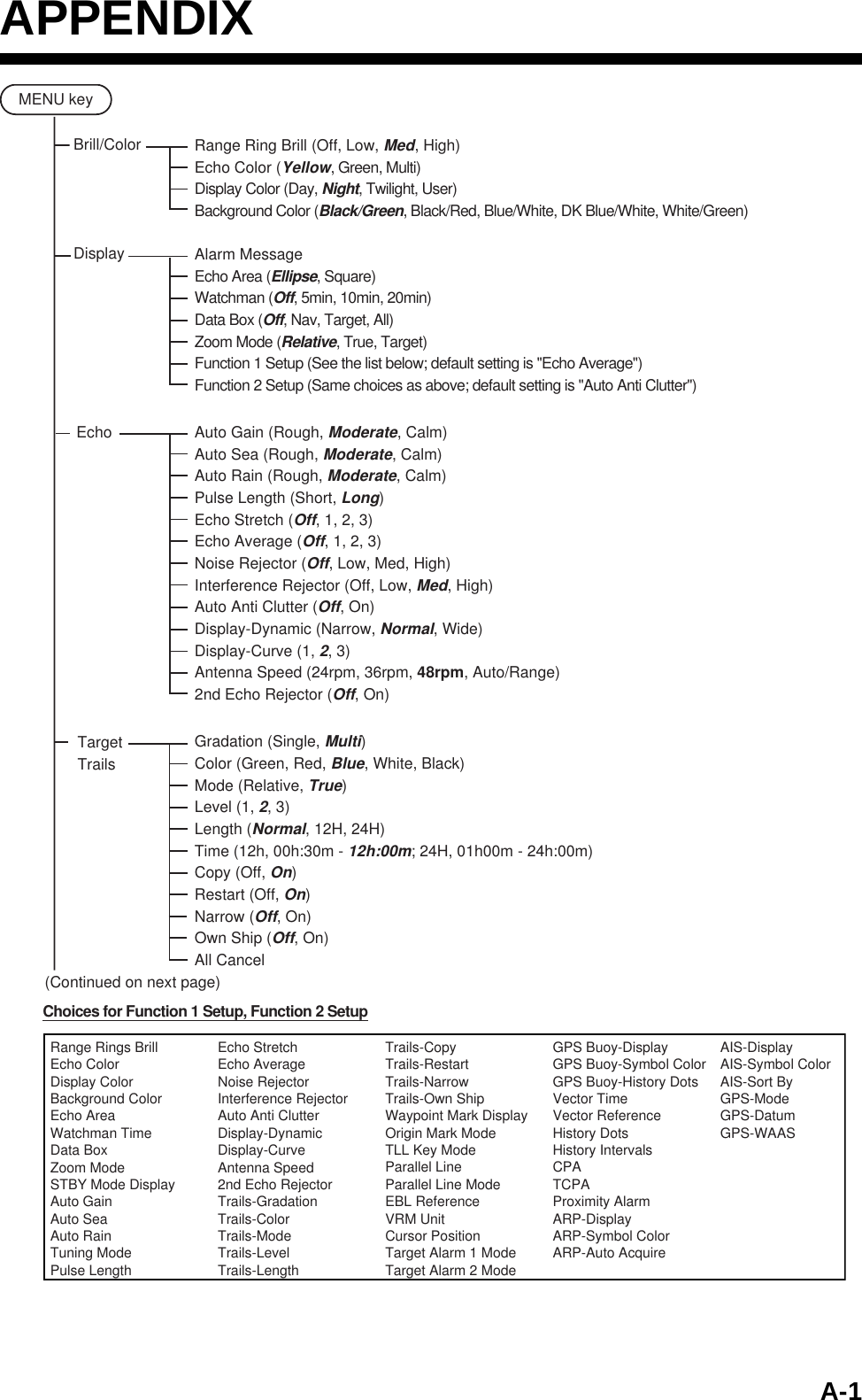 A-1APPENDIXRange Ring Brill (Off, Low, Med, High)Echo Color (Yellow, Green, Multi)Display Color (Day, Night, Twilight, User)Background Color (Black/Green, Black/Red, Blue/White, DK Blue/White, White/Green)MENU keyBrill/ColorDisplay Alarm MessageEcho Area (Ellipse, Square)Watchman (Off, 5min, 10min, 20min)Data Box (Off, Nav, Target, All)Zoom Mode (Relative, True, Target)Function 1 Setup (See the list below; default setting is &quot;Echo Average&quot;)Function 2 Setup (Same choices as above; default setting is &quot;Auto Anti Clutter&quot;)Gradation (Single, Multi)Color (Green, Red, Blue, White, Black)Mode (Relative, True)Level (1, 2, 3)Length (Normal, 12H, 24H)Time (12h, 00h:30m - 12h:00m; 24H, 01h00m - 24h:00m) Copy (Off, On)Restart (Off, On)Narrow (Off, On)Own Ship (Off, On)All CancelAuto Gain (Rough, Moderate, Calm)Auto Sea (Rough, Moderate, Calm)Auto Rain (Rough, Moderate, Calm)Pulse Length (Short, Long)Echo Stretch (Off, 1, 2, 3)Echo Average (Off, 1, 2, 3)Noise Rejector (Off, Low, Med, High)Interference Rejector (Off, Low, Med, High)Auto Anti Clutter (Off, On)Display-Dynamic (Narrow, Normal, Wide)Display-Curve (1, 2, 3)Antenna Speed (24rpm, 36rpm, 48rpm, Auto/Range)2nd Echo Rejector (Off, On)(Continued on next page)EchoTarget TrailsChoices for Function 1 Setup, Function 2 SetupRange Rings BrillEcho ColorDisplay ColorBackground ColorEcho AreaWatchman TimeData BoxZoom ModeSTBY Mode DisplayAuto GainAuto SeaAuto RainTuning ModePulse LengthEcho StretchEcho AverageNoise RejectorInterference RejectorAuto Anti ClutterDisplay-DynamicDisplay-CurveAntenna Speed2nd Echo RejectorTrails-GradationTrails-ColorTrails-ModeTrails-LevelTrails-LengthTrails-CopyTrails-RestartTrails-NarrowTrails-Own ShipWaypoint Mark DisplayOrigin Mark ModeTLL Key ModeParallel LineParallel Line ModeEBL ReferenceVRM UnitCursor PositionTarget Alarm 1 ModeTarget Alarm 2 ModeGPS Buoy-DisplayGPS Buoy-Symbol ColorGPS Buoy-History DotsVector TimeVector ReferenceHistory DotsHistory IntervalsCPATCPAProximity AlarmARP-DisplayARP-Symbol ColorARP-Auto AcquireAIS-DisplayAIS-Symbol ColorAIS-Sort ByGPS-ModeGPS-DatumGPS-WAAS