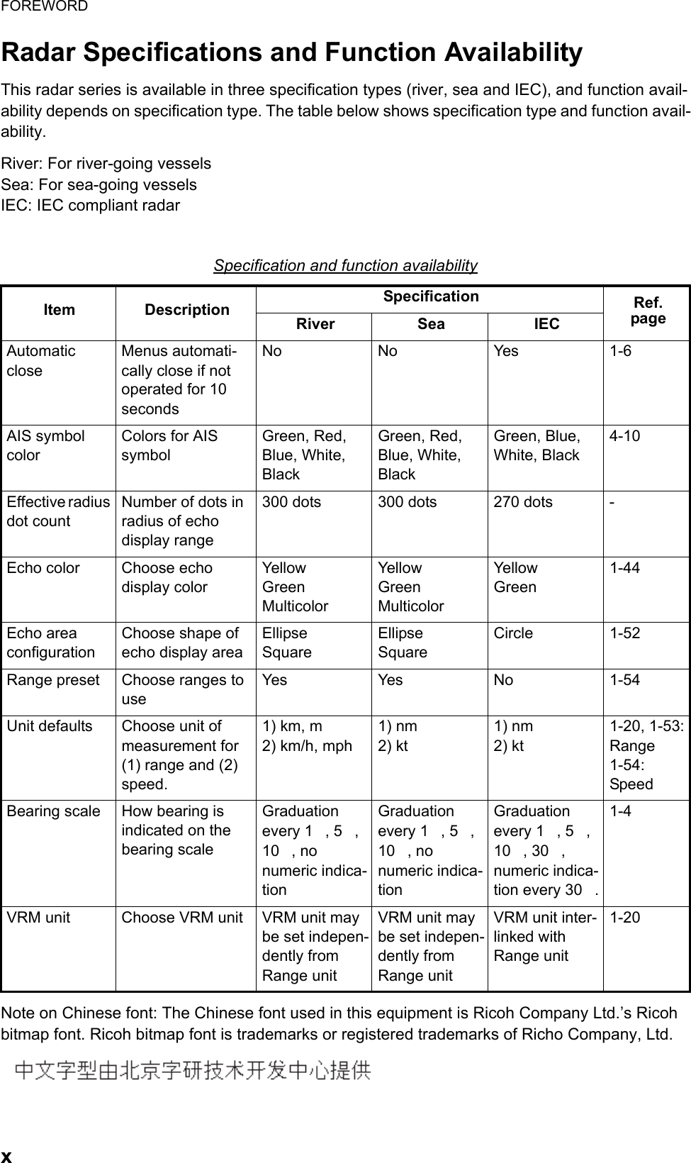 FOREWORDxRadar Specifications and Function AvailabilityThis radar series is available in three specification types (river, sea and IEC), and function avail-ability depends on specification type. The table below shows specification type and function avail-ability. River: For river-going vesselsSea: For sea-going vesselsIEC: IEC compliant radarNote on Chinese font: The Chinese font used in this equipment is Ricoh Company Ltd.’s Ricoh bitmap font. Ricoh bitmap font is trademarks or registered trademarks of Richo Company, Ltd.Specification and function availabilityItem Description Specification Ref.pageRiver Sea IECAutomatic closeMenus automati-cally close if not operated for 10 secondsNo No Yes 1-6AIS symbol colorColors for AIS symbolGreen, Red, Blue, White, BlackGreen, Red, Blue, White, BlackGreen, Blue, White, Black4-10Effective radius dot countNumber of dots in radius of echodisplay range300 dots 300 dots 270 dots -Echo color Choose echodisplay colorYellowGreenMulticolorYellowGreenMulticolorYellowGreen1-44Echo areaconfigurationChoose shape of echo display areaEllipseSquareEllipseSquareCircle 1-52Range preset Choose ranges to useYes Yes No 1-54Unit defaults Choose unit of measurement for (1) range and (2) speed.1) km, m2) km/h, mph1) nm2) kt1) nm2) kt1-20, 1-53:Range1-54: SpeedBearing scale How bearing is indicated on the bearing scaleGraduation every 1, 5, 10, no numeric indica-tionGraduation every 1, 5, 10, no numeric indica-tionGraduation every 1, 5, 10, 30, numeric indica-tion every 30.1-4VRM unit Choose VRM unit VRM unit maybe set indepen-dently from Range unitVRM unit maybe set indepen-dently from Range unitVRM unit inter-linked with Range unit1-20