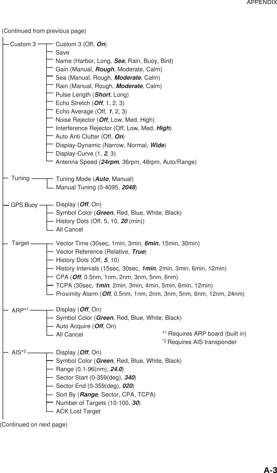 APPENDIXA-3(Continued from previous page)Tuning Mode (Auto, Manual)Manual Tuning (0-4095, 2048)TuningVector Time (30sec, 1min, 3min, 6min, 15min, 30min)Vector Reference (Relative, True)History Dots (Off, 5, 10)History Intervals (15sec, 30sec, 1min, 2min, 3min, 6min, 12min)CPA (Off, 0.5nm, 1nm, 2nm, 3nm, 5nm, 6nm)TCPA (30sec, 1min, 2min, 3min, 4min, 5min, 6min, 12min)Proximity Alarm (Off, 0.5nm, 1nm, 2nm, 3nm, 5nm, 6nm, 12nm, 24nm)Display (Off, On)Symbol Color (Green, Red, Blue, White, Black)Auto Acquire (Off, On)All Cancel Display (Off, On)Symbol Color (Green, Red, Blue, White, Black)Range (0.1-96(nm), 24.0)Sector Start (0-359(deg), 340)Sector End (0-359(deg), 020)Sort By (Range, Sector, CPA, TCPA)Number of Targets (10-100, 30)ACK Lost Target TargetARP*1AIS*2(Continued on next page)Custom 3 Custom 3 (Off, On)SaveName (Harbor, Long, Sea, Rain, Buoy, Bird)Gain (Manual, Rough, Moderate, Calm)Sea (Manual, Rough, Moderate, Calm)Rain (Manual, Rough, Moderate, Calm)Pulse Length (Short, Long)Echo Stretch (Off, 1, 2, 3)Echo Average (Off, 1, 2, 3)Noise Rejector (Off, Low, Med, High)Interference Rejector (Off, Low, Med, High)Auto Anti Clutter (Off, On)Display-Dynamic (Narrow, Normal, Wide)Display-Curve (1, 2, 3)Antenna Speed (24rpm, 36rpm, 48rpm, Auto/Range)*1 Requires ARP board (built in)*2 Requires AIS transponderGPS BuoyDisplay (Off, On)Symbol Color (Green, Red, Blue, White, Black)History Dots (Off, 5, 10, 20 (min))All Cancel 