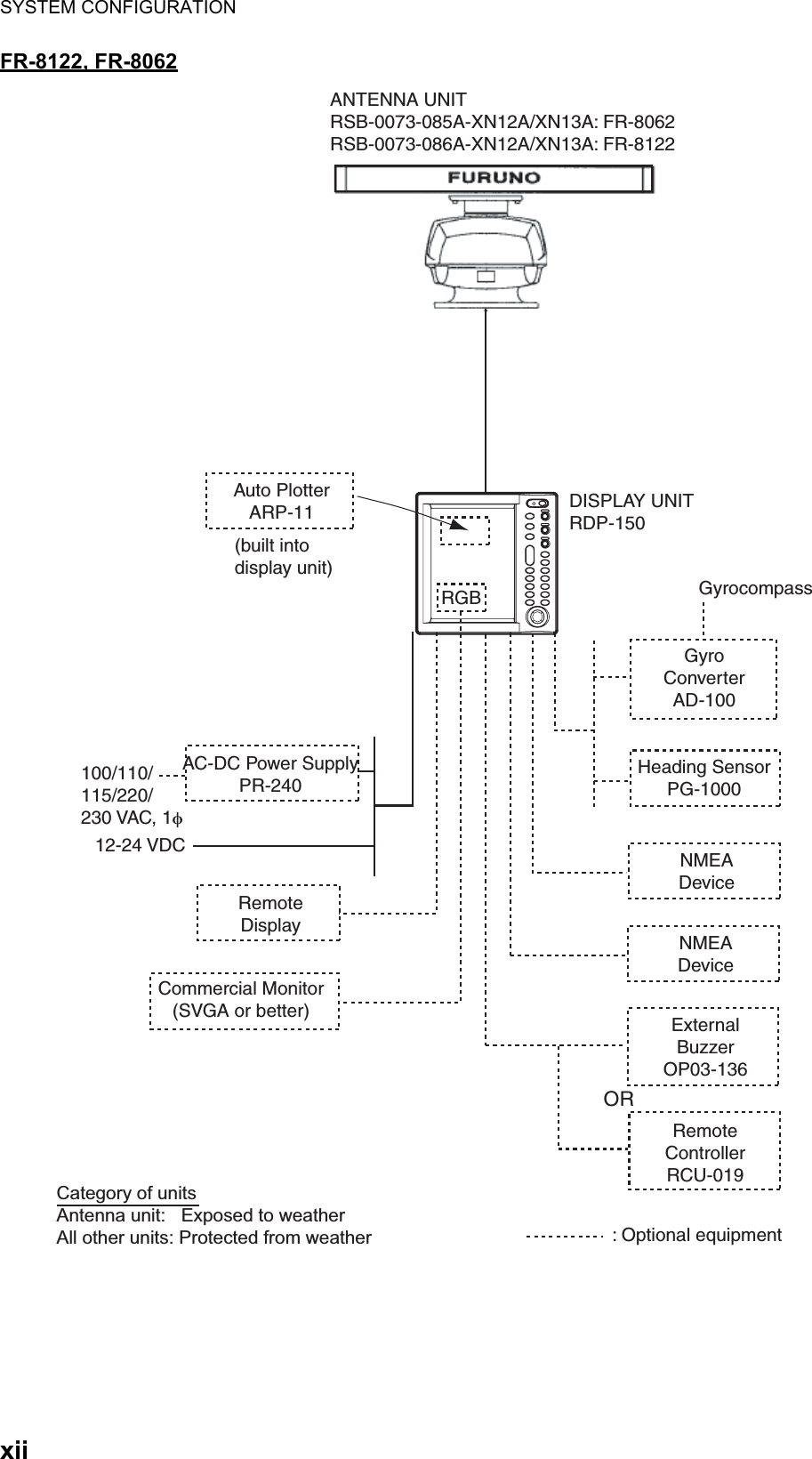SYSTEM CONFIGURATIONxiiFR-8122, FR-8062ANTENNA UNITRSB-0073-085A-XN12A/XN13A: FR-8062RSB-0073-086A-XN12A/XN13A: FR-8122DISPLAY UNITRDP-15012-24 VDCRemoteDisplayCommercial Monitor(SVGA or better)GyroConverterAD-100Heading SensorPG-1000NMEADeviceNMEADeviceExternalBuzzerOP03-136: Optional equipmentGyrocompassRemoteControllerRCU-019ORAuto PlotterARP-11(built intodisplay unit)RGBCategory of unitsAntenna unit:   Exposed to weatherAll other units: Protected from weatherAC-DC Power SupplyPR-240100/110/115/220/230 VAC, 1φ