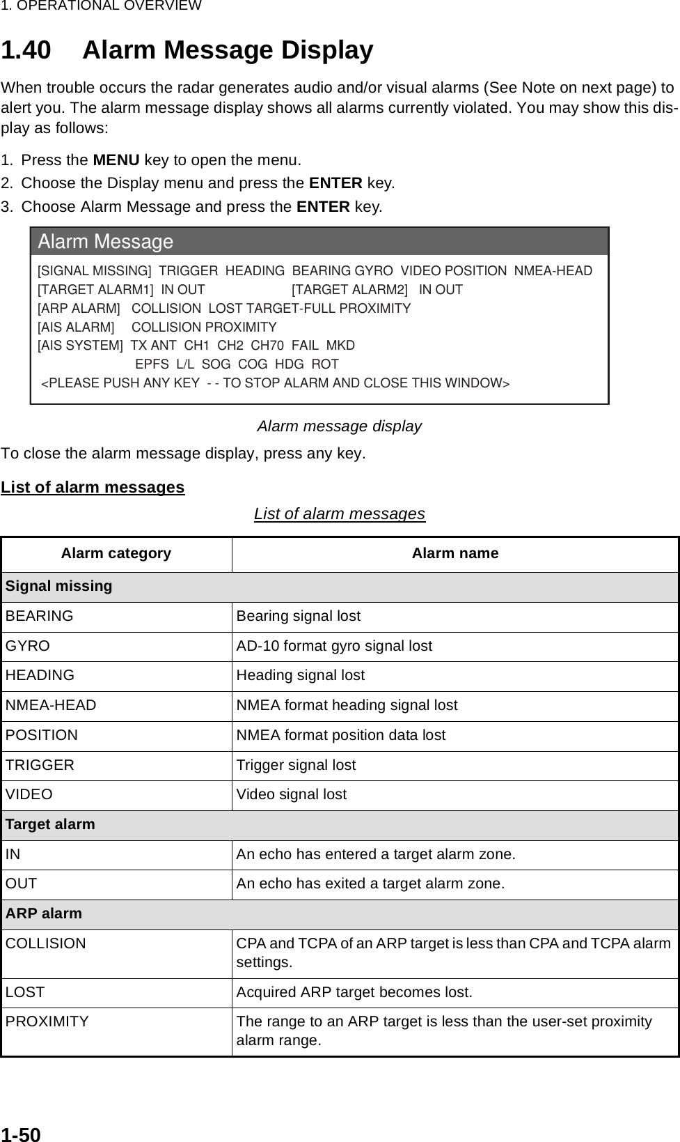 1. OPERATIONAL OVERVIEW1-501.40 Alarm Message DisplayWhen trouble occurs the radar generates audio and/or visual alarms (See Note on next page) to alert you. The alarm message display shows all alarms currently violated. You may show this dis-play as follows:1. Press the MENU key to open the menu.2. Choose the Display menu and press the ENTER key.3. Choose Alarm Message and press the ENTER key.Alarm message displayTo close the alarm message display, press any key.List of alarm messagesList of alarm messagesAlarm category Alarm nameSignal missingBEARING Bearing signal lostGYRO AD-10 format gyro signal lostHEADING Heading signal lostNMEA-HEAD NMEA format heading signal lostPOSITION NMEA format position data lostTRIGGER Trigger signal lostVIDEO Video signal lostTarget alarmIN An echo has entered a target alarm zone.OUT An echo has exited a target alarm zone.ARP alarmCOLLISION CPA and TCPA of an ARP target is less than CPA and TCPA alarm settings.LOST Acquired ARP target becomes lost.PROXIMITY The range to an ARP target is less than the user-set proximity alarm range.Alarm Message[SIGNAL MISSING]  TRIGGER  HEADING  BEARING GYRO  VIDEO POSITION  NMEA-HEAD[TARGET ALARM1]  IN OUT                        [TARGET ALARM2]   IN OUT[ARP ALARM] COLLISION  LOST TARGET-FULL PROXIMITY[AIS ALARM] COLLISION PROXIMITY[AIS SYSTEM]  TX ANT  CH1  CH2  CH70  FAIL  MKD                           EPFS  L/L  SOG  COG  HDG  ROT &lt;PLEASE PUSH ANY KEY  - - TO STOP ALARM AND CLOSE THIS WINDOW&gt;