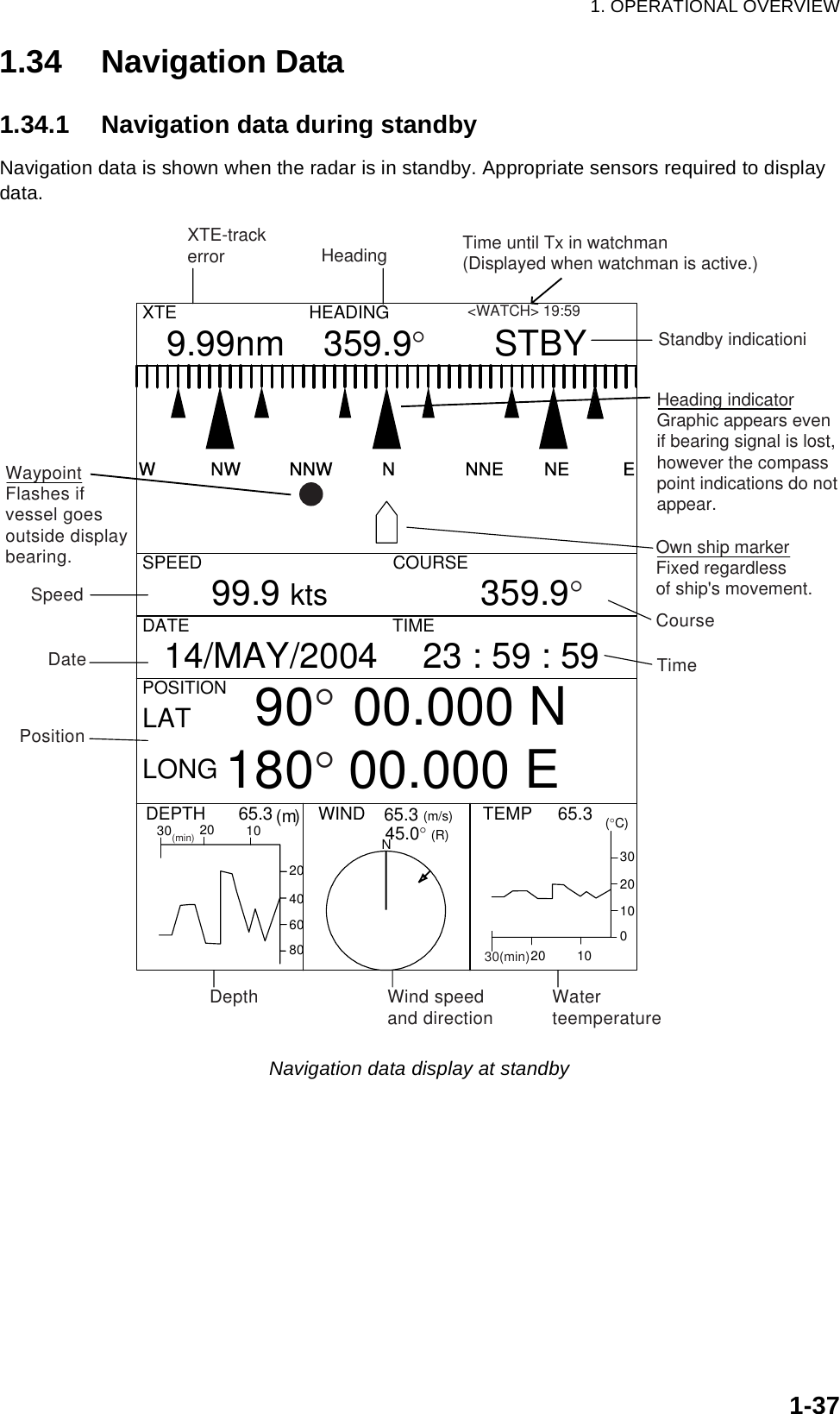 1. OPERATIONAL OVERVIEW1-371.34 Navigation Data1.34.1 Navigation data during standbyNavigation data is shown when the radar is in standby. Appropriate sensors required to display data.Navigation data display at standby14/MAY/2004DATESPEED COURSEPOSITIONNNNE NE ENNWNW   WHEADINGLATLONG  90°  00.000 N180° 00.000 E99.9 kts 359.9°TIME23 : 59 : 59XTE9.99nm    359.9°       STBY20408060DEPTH (m)303020010TEMP     65.3 65.320 1020 10WIND 65.3 (m/s)45.0° (R)NTime until Tx in watchman(Displayed when watchman is active.)&lt;WATCH&gt; 19:59(min)30(min)Heading indicatorGraphic appears evenif bearing signal is lost,however the compasspoint indications do notappear.Standby indicationiOwn ship markerFixed regardlessof ship&apos;s movement.HeadingXTE-trackerrorWaypointFlashes ifvessel goesoutside displaybearing.SpeedDatePositionDepth Wind speedand direction WaterteemperatureCourseTime(°C)