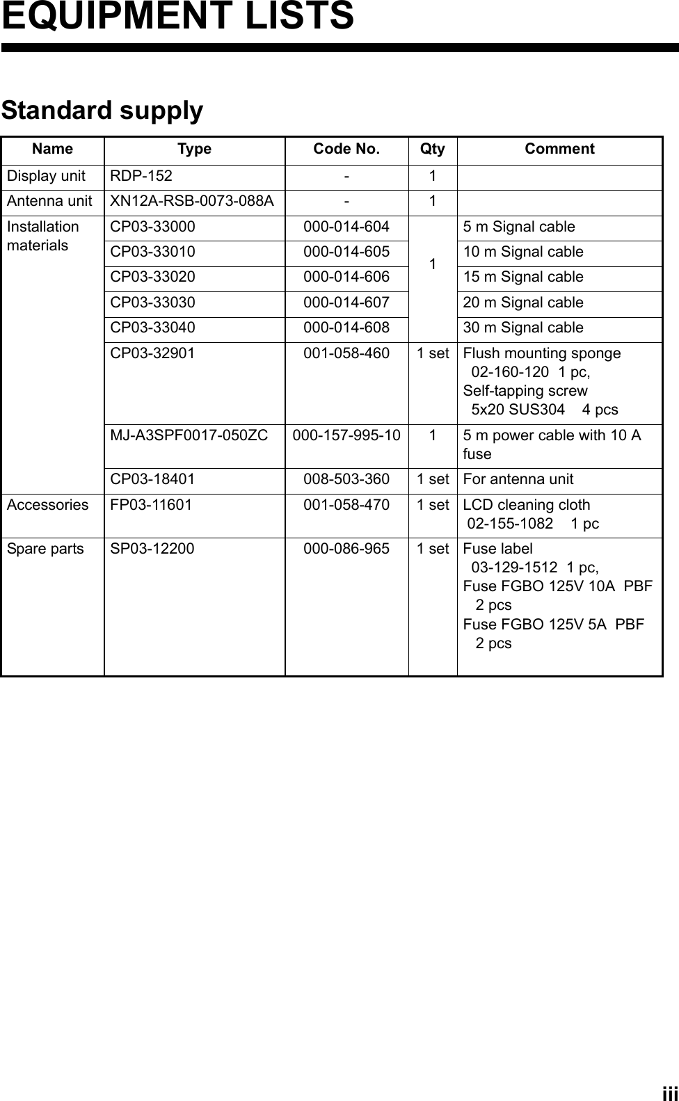 iiiEQUIPMENT LISTSStandard supplyName Type Code No. Qty CommentDisplay unit RDP-152 - 1Antenna unit XN12A-RSB-0073-088A - 1Installation materialsCP03-33000 000-014-60415 m Signal cableCP03-33010 000-014-605 10 m Signal cableCP03-33020 000-014-606 15 m Signal cableCP03-33030 000-014-607 20 m Signal cableCP03-33040 000-014-608 30 m Signal cableCP03-32901 001-058-460 1 set Flush mounting sponge   02-160-120  1 pc,Self-tapping screw   5x20 SUS304    4 pcsMJ-A3SPF0017-050ZC 000-157-995-10 1 5 m power cable with 10 A fuseCP03-18401 008-503-360 1 set For antenna unitAccessories FP03-11601 001-058-470 1 set LCD cleaning cloth  02-155-1082    1 pcSpare parts SP03-12200 000-086-965 1 set Fuse label   03-129-1512  1 pc, Fuse FGBO 125V 10A  PBF   2 pcsFuse FGBO 125V 5A  PBF   2 pcs