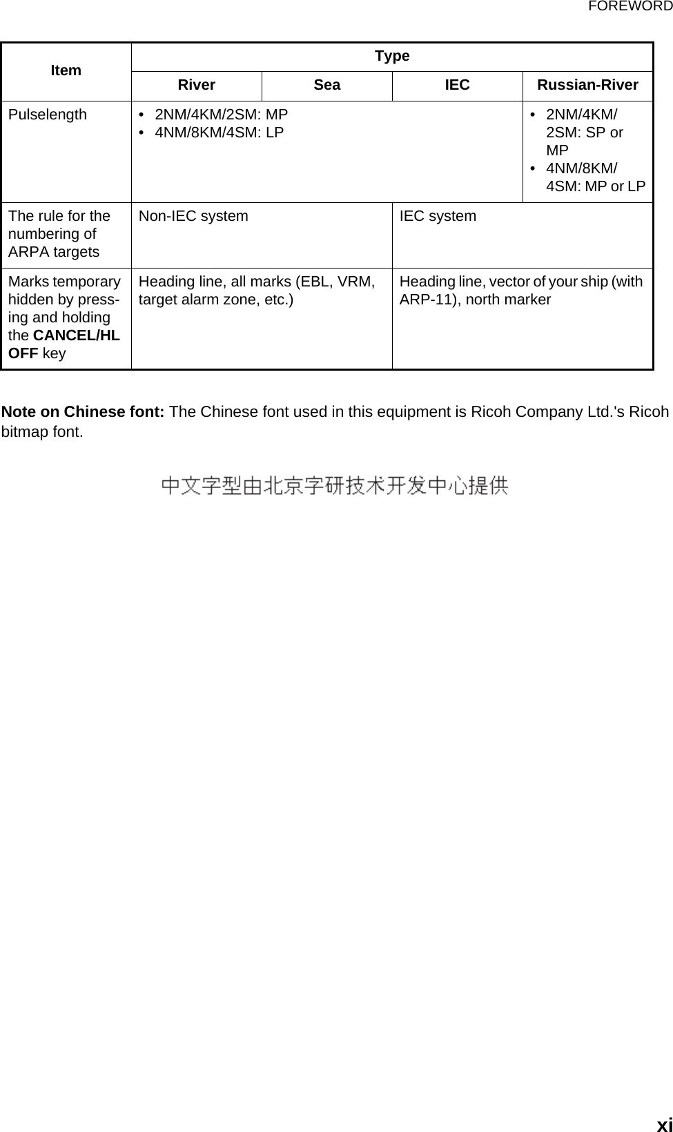 FOREWORDxiNote on Chinese font: The Chinese font used in this equipment is Ricoh Company Ltd.&apos;s Ricoh bitmap font.Item TypeRiver Sea IEC Russian-RiverPulselength • 2NM/4KM/2SM: MP• 4NM/8KM/4SM: LP • 2NM/4KM/2SM: SP or MP• 4NM/8KM/4SM: MP or LPThe rule for the numbering of ARPA targetsNon-IEC system IEC systemMarks temporary hidden by press-ing and holding the CANCEL/HL OFF keyHeading line, all marks (EBL, VRM, target alarm zone, etc.) Heading line, vector of your ship (with ARP-11), north marker