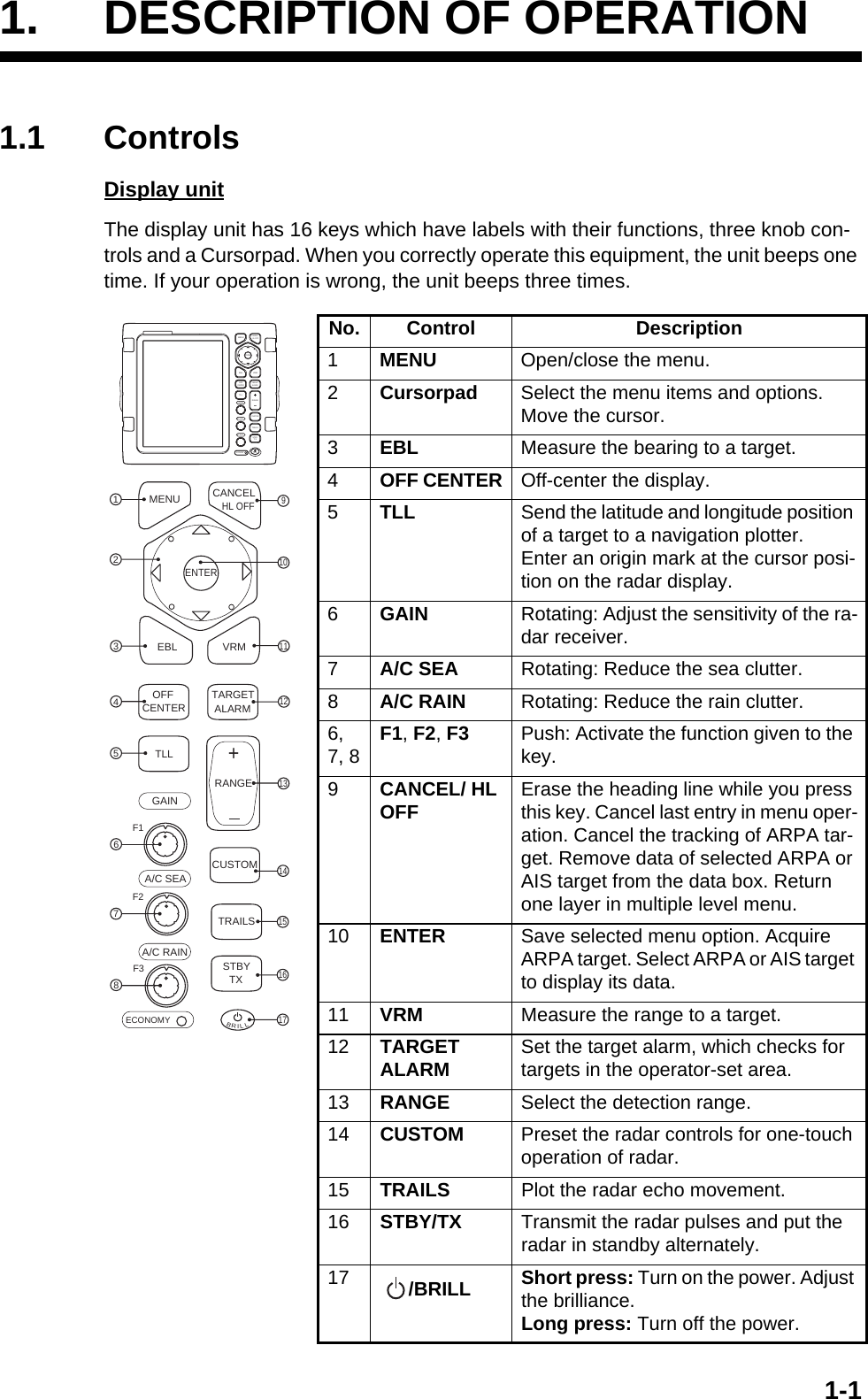 1-11. DESCRIPTION OF OPERATION1.1 ControlsDisplay unitThe display unit has 16 keys which have labels with their functions, three knob con-trols and a Cursorpad. When you correctly operate this equipment, the unit beeps one time. If your operation is wrong, the unit beeps three times.No. Control Description1MENU Open/close the menu.2Cursorpad Select the menu items and options. Move the cursor.3EBL Measure the bearing to a target.4OFF CENTER Off-center the display.5TLL Send the latitude and longitude position of a target to a navigation plotter.Enter an origin mark at the cursor posi-tion on the radar display.6GAIN Rotating: Adjust the sensitivity of the ra-dar receiver.7A/C SEA Rotating: Reduce the sea clutter.8A/C RAIN Rotating: Reduce the rain clutter.6, 7, 8 F1, F2, F3 Push: Activate the function given to the key.9CANCEL/ HL OFF Erase the heading line while you press this key. Cancel last entry in menu oper-ation. Cancel the tracking of ARPA tar-get. Remove data of selected ARPA or AIS target from the data box. Return one layer in multiple level menu.10 ENTER Save selected menu option. Acquire ARPA target. Select ARPA or AIS target to display its data.11 VRM Measure the range to a target.12 TARGET ALARM Set the target alarm, which checks for targets in the operator-set area.13 RANGE Select the detection range.14 CUSTOM Preset the radar controls for one-touch operation of radar.15 TRAILS Plot the radar echo movement.16 STBY/TX Transmit the radar pulses and put the radar in standby alternately.17 /BRILL Short press: Turn on the power. Adjust the brilliance.Long press: Turn off the power.MENU CANCELHL OFFENTEREBL VRMOFFCENTERTARGETALARMTLLGAINA/C SEAA/C RAINRANGE+CUSTOMTRAILSSTBYTXECONOMYF1F2F312345BRILL  67891112131415161710ECONOMYRANGETLLGAINTRAILSOFFCENTERTARGETALARMSTBYT XA/C SEAA/C RAINCUSTOMMENUCANCELEBL VRMHL OFFENTERRBLLI