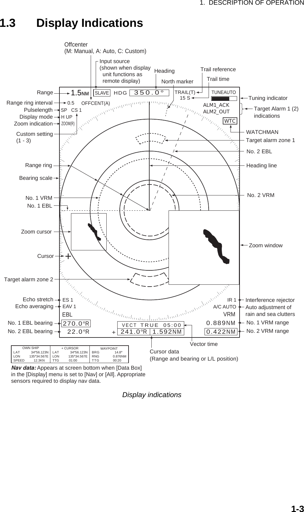 1.  DESCRIPTION OF OPERATION1-31.3 Display IndicationsDisplay indicationsHeadingNav data: Appears at screen bottom when [Data Box]in the [Display] menu is set to [Nav] or [All]. Appropriatesensors required to display nav data.Cursor data(Range and bearing or L/L position)Display modeRange ring intervalRangePulselength Trail referenceNo. 1 EBL bearingNo. 2 EBL bearingOffcenter(M: Manual, A: Auto, C: Custom)North markerTuning indicatorTarget Alarm 1 (2)indicationsNo. 1 VRM rangeNo. 2 VRM rangeWATCHMANTarget alarm zone 1Target alarm zone 2350.0°TRAIL(T)15 S +1.51.5NMNMOFFCENT(A)       WTCHeading lineRange ringNo. 2 VRMNo. 2 EBLZoom windowZoom cursorNo. 1 EBLNo. 1 VRMCursorBearing scaleHDG0.5SP   CS 1       Custom setting(1 - 3)H UP       LAT            34°56.123NLON          135°34.567ESPEED          12.3KNLAT            34°56.123NLON          135°34.567ETTG           01:00BR G                       14.8°RNG               0.876NMTTG              00:20OWN SHIP + CURSOR WAYPOINTTUNEAUTOALM1_ACKALM2_OUTSLAVEInput source(shown when display  unit functions as  remote display)IR 1A/C AUTOVRM0.889NM0.422NMInterference rejectorAuto adjustment ofrain and sea clutters22.0°R270.0°RES 1EAV 1EBLEcho stretchEcho averaging241.0°R  1.592NMVECT   TRUE  05:00Vector timeZOOM(R)     Zoom indication+Trail time