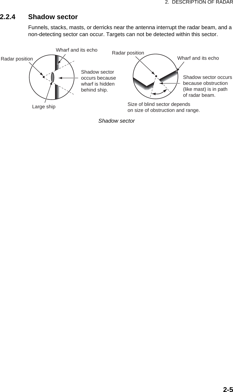 2.  DESCRIPTION OF RADAR2-52.2.4 Shadow sectorFunnels, stacks, masts, or derricks near the antenna interrupt the radar beam, and a non-detecting sector can occur. Targets can not be detected within this sector.Shadow sectorWharf and its echoLarge shipShadow sectoroccurs becausewharf is hiddenbehind ship. Size of blind sector dependson size of obstruction and range.Radar position Radar position Wharf and its echoShadow sector occursbecause obstruction(like mast) is in pathof radar beam.