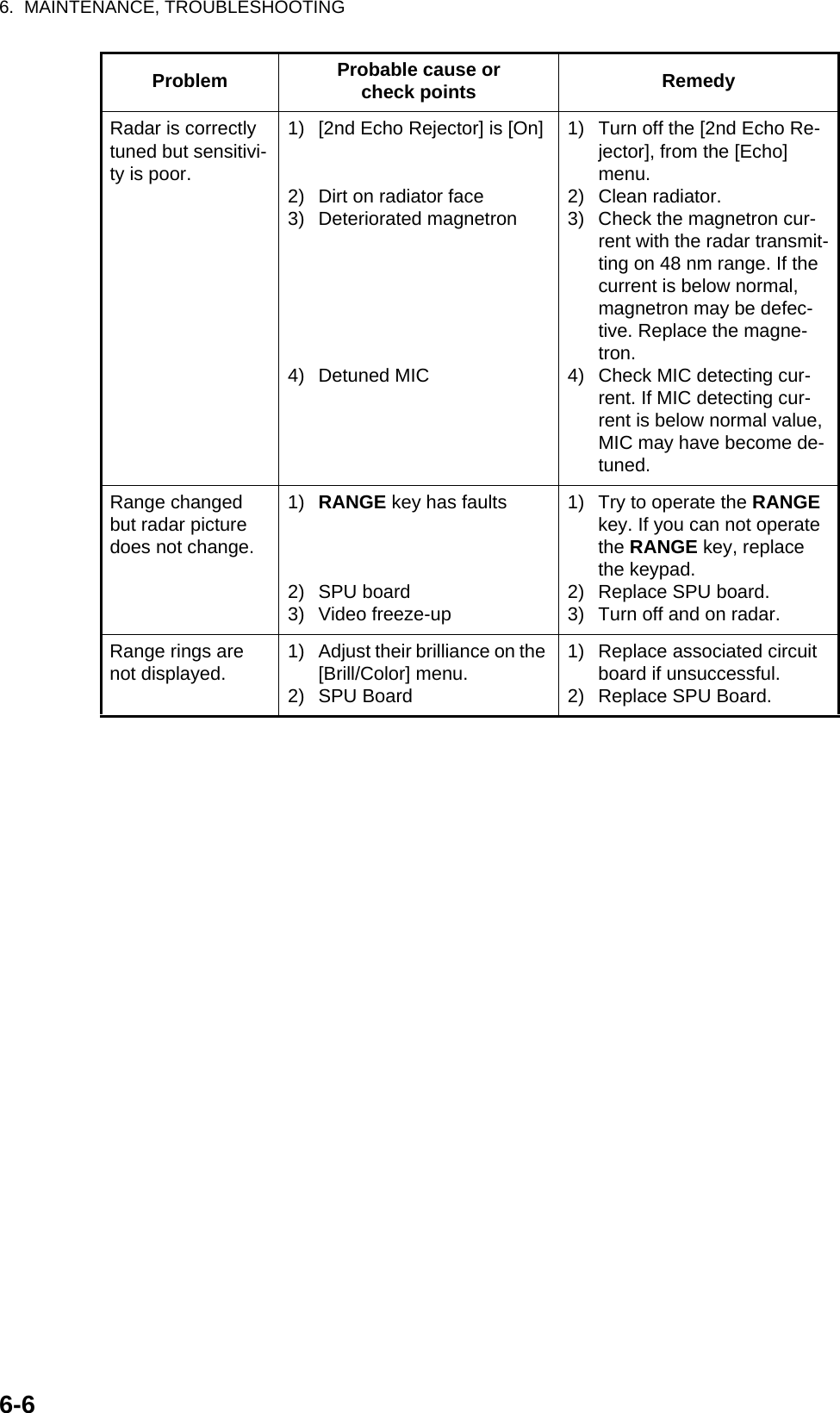 6.  MAINTENANCE, TROUBLESHOOTING6-6Radar is correctly tuned but sensitivi-ty is poor.1) [2nd Echo Rejector] is [On]2) Dirt on radiator face3) Deteriorated magnetron4) Detuned MIC1) Turn off the [2nd Echo Re-jector], from the [Echo] menu.2) Clean radiator.3) Check the magnetron cur-rent with the radar transmit-ting on 48 nm range. If the current is below normal, magnetron may be defec-tive. Replace the magne-tron.4) Check MIC detecting cur-rent. If MIC detecting cur-rent is below normal value, MIC may have become de-tuned.Range changed but radar picture does not change.1) RANGE key has faults2) SPU board3) Video freeze-up1) Try to operate the RANGE key. If you can not operate the RANGE key, replace the keypad.2) Replace SPU board.3) Turn off and on radar.Range rings are not displayed. 1) Adjust their brilliance on the [Brill/Color] menu.2) SPU Board1) Replace associated circuit board if unsuccessful.2) Replace SPU Board.Problem Probable cause orcheck points Remedy