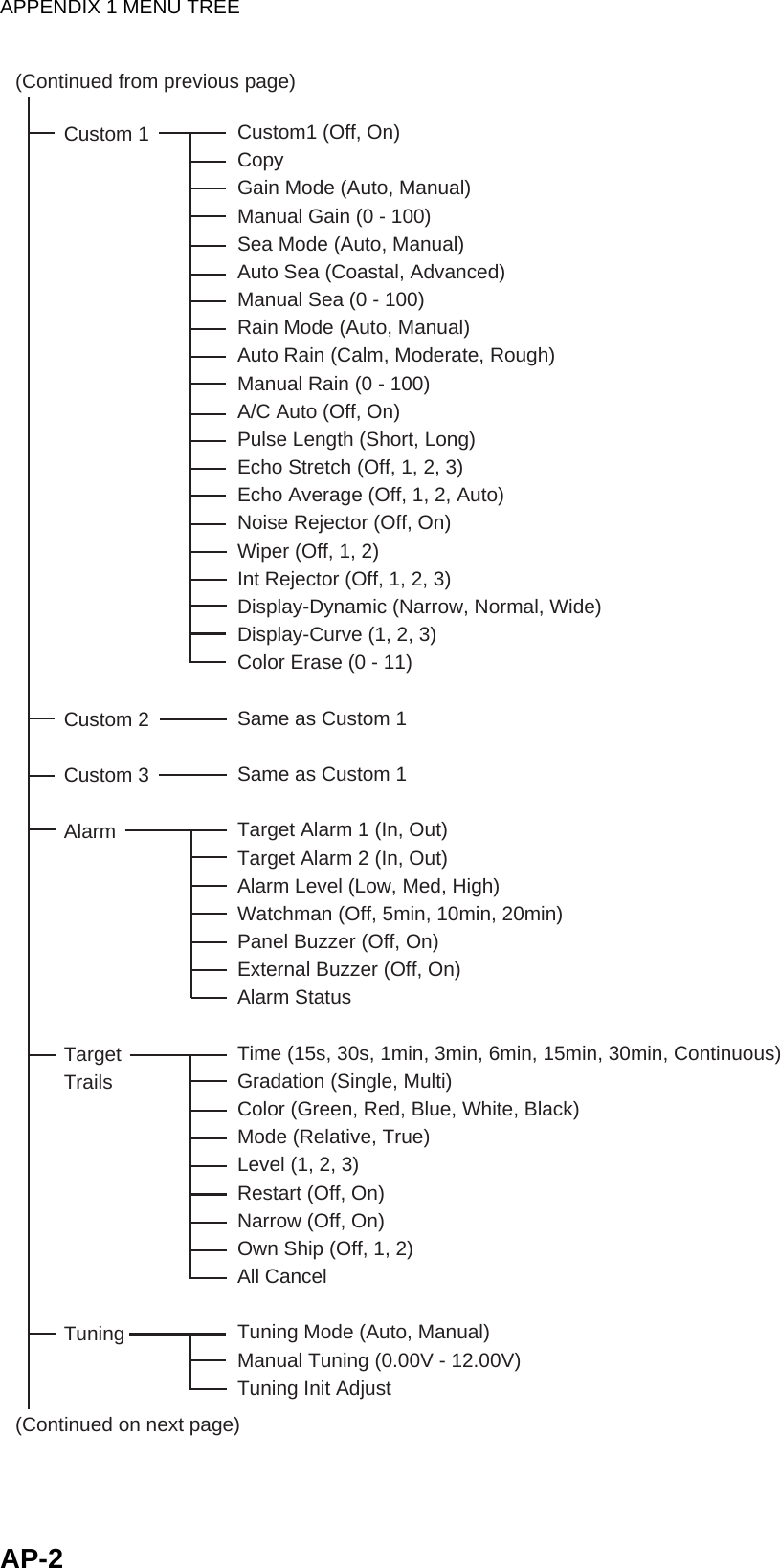 APPENDIX 1 MENU TREEAP-2(Continued from previous page)Custom 1Custom 2Custom 3AlarmTargetTrailsTuningCustom1 (Off, On)CopyGain Mode (Auto, Manual)Manual Gain (0 - 100)Sea Mode (Auto, Manual)Auto Sea (Coastal, Advanced)Manual Sea (0 - 100)Rain Mode (Auto, Manual)Auto Rain (Calm, Moderate, Rough)Manual Rain (0 - 100)A/C Auto (Off, On)Pulse Length (Short, Long)Echo Stretch (Off, 1, 2, 3)Echo Average (Off, 1, 2, Auto)Noise Rejector (Off, On)Wiper (Off, 1, 2)Int Rejector (Off, 1, 2, 3)Display-Dynamic (Narrow, Normal, Wide)Display-Curve (1, 2, 3)Color Erase (0 - 11)Same as Custom 1Same as Custom 1Target Alarm 1 (In, Out)Target Alarm 2 (In, Out)Alarm Level (Low, Med, High)Watchman (Off, 5min, 10min, 20min)Panel Buzzer (Off, On)External Buzzer (Off, On)Alarm StatusTime (15s, 30s, 1min, 3min, 6min, 15min, 30min, Continuous)Gradation (Single, Multi)Color (Green, Red, Blue, White, Black)Mode (Relative, True)Level (1, 2, 3)Restart (Off, On)Narrow (Off, On)Own Ship (Off, 1, 2)All CancelTuning Mode (Auto, Manual)Manual Tuning (0.00V - 12.00V)Tuning Init Adjust(Continued on next page) 