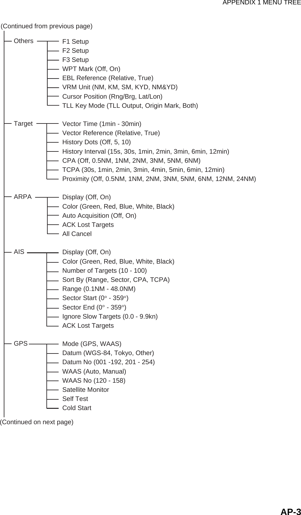 APPENDIX 1 MENU TREEAP-3(Continued from previous page)OthersTargetARPAAISGPSF1 SetupF2 SetupF3 SetupWPT Mark (Off, On)EBL Reference (Relative, True)VRM Unit (NM, KM, SM, KYD, NM&amp;YD)Cursor Position (Rng/Brg, Lat/Lon)TLL Key Mode (TLL Output, Origin Mark, Both)Vector Time (1min - 30min) Vector Reference (Relative, True)History Dots (Off, 5, 10)History Interval (15s, 30s, 1min, 2min, 3min, 6min, 12min)CPA (Off, 0.5NM, 1NM, 2NM, 3NM, 5NM, 6NM)TCPA (30s, 1min, 2min, 3min, 4min, 5min, 6min, 12min)Proximity (Off, 0.5NM, 1NM, 2NM, 3NM, 5NM, 6NM, 12NM, 24NM)Display (Off, On)Color (Green, Red, Blue, White, Black)Auto Acquisition (Off, On)ACK Lost TargetsAll CancelDisplay (Off, On)Color (Green, Red, Blue, White, Black)Number of Targets (10 - 100)Sort By (Range, Sector, CPA, TCPA)Range (0.1NM - 48.0NM)Sector Start (0° - 359°)Sector End (0° - 359°)Ignore Slow Targets (0.0 - 9.9kn)ACK Lost TargetsMode (GPS, WAAS)Datum (WGS-84, Tokyo, Other)Datum No (001 -192, 201 - 254)WAAS (Auto, Manual)WAAS No (120 - 158)Satellite MonitorSelf TestCold Start(Continued on next page)