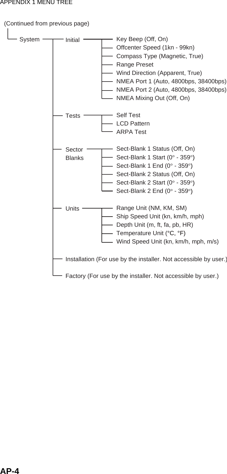 APPENDIX 1 MENU TREEAP-4(Continued from previous page)System InitialTestsSectorBlanksUnitsInstallation (For use by the installer. Not accessible by user.)Factory (For use by the installer. Not accessible by user.) Key Beep (Off, On)Offcenter Speed (1kn - 99kn)Compass Type (Magnetic, True)Range PresetWind Direction (Apparent, True)NMEA Port 1 (Auto, 4800bps, 38400bps)NMEA Port 2 (Auto, 4800bps, 38400bps)NMEA Mixing Out (Off, On)Self TestLCD PatternARPA TestSect-Blank 1 Status (Off, On)Sect-Blank 1 Start (0° - 359°)Sect-Blank 1 End (0° - 359°)Sect-Blank 2 Status (Off, On)Sect-Blank 2 Start (0° - 359°)Sect-Blank 2 End (0° - 359°)Range Unit (NM, KM, SM)Ship Speed Unit (kn, km/h, mph)Depth Unit (m, ft, fa, pb, HR)Temperature Unit (°C, °F)Wind Speed Unit (kn, km/h, mph, m/s)