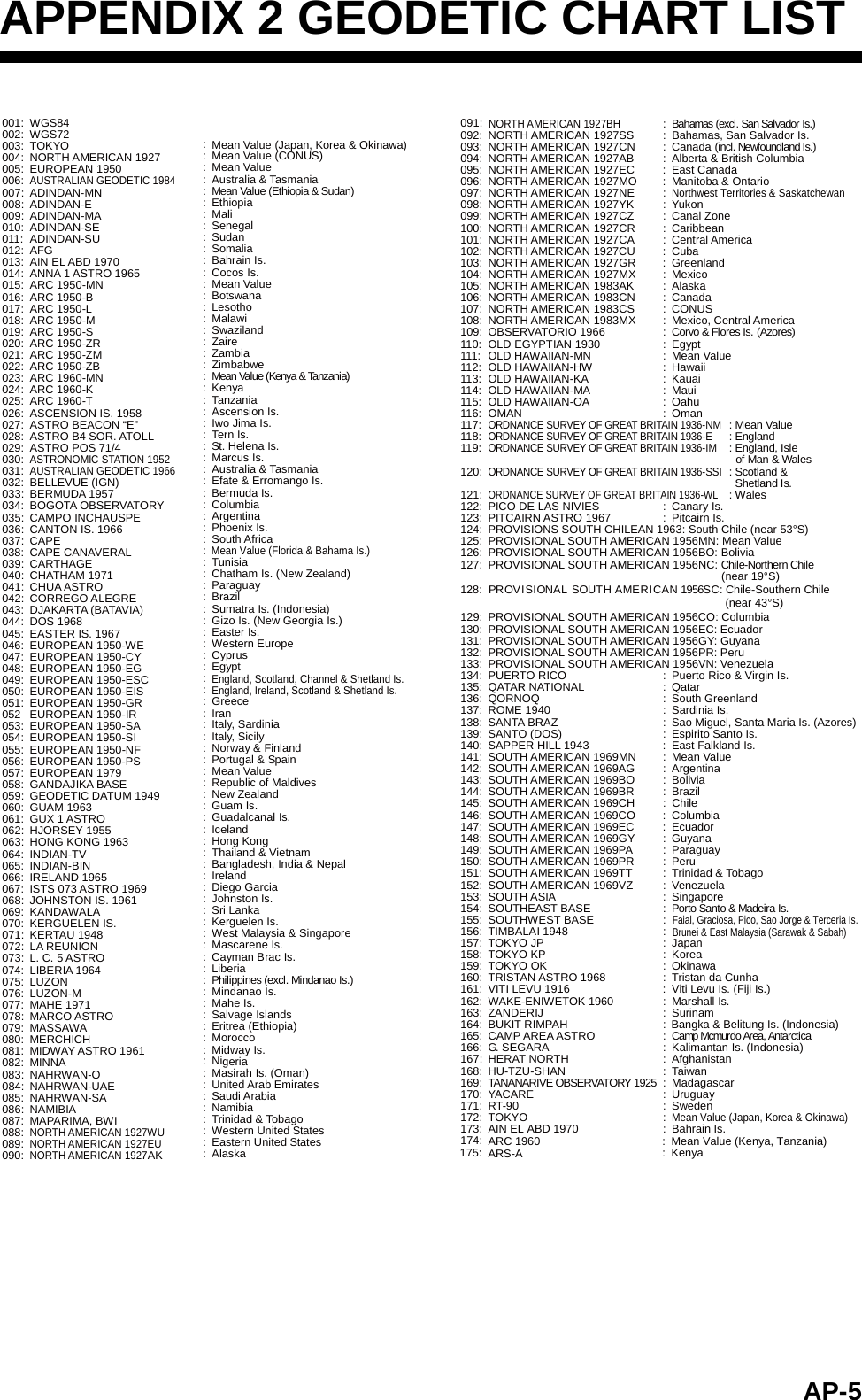 AP-5APPENDIX 2 GEODETIC CHART LIST001: WGS84 002: WGS72 003: TOKYO  :  004: NORTH AMERICAN 1927  : Mean Value (CONUS) 005: EUROPEAN 1950  : Mean Value  006: AUSTRALIAN GEODETIC 1984: Australia &amp; Tasmania 007: ADINDAN-MN  :  Mean Value (Ethiopia &amp; Sudan) 008: ADINDAN-E  : Ethiopia 009: ADINDAN-MA  : Mali 010: ADINDAN-SE  : Senegal 011: ADINDAN-SU  : Sudan 012: AFG  : Somalia 013: AIN EL ABD 1970  : Bahrain Is. 014:  ANNA 1 ASTRO 1965  : Cocos Is. 015: ARC 1950-MN  : Mean Value 016: ARC 1950-B  : Botswana 017: ARC 1950-L  : Lesotho 018: ARC 1950-M  : Malawi 019: ARC 1950-S  : Swaziland 020: ARC 1950-ZR  : Zaire 021: ARC 1950-ZM  : Zambia 022: ARC 1950-ZB  : Zimbabwe 023: ARC 1960-MN  :  Mean Value (Kenya &amp; Tanzania) 024: ARC 1960-K  : Kenya 025: ARC 1960-T  : Tanzania 026: ASCENSION IS. 1958  : Ascension Is. 027: ASTRO BEACON “E”  : Iwo Jima Is. 028: ASTRO B4 SOR. ATOLL  : Tern Is. 029:  ASTRO POS 71/4  : St. Helena Is. 030: ASTRONOMIC STATION 1952: Marcus Is. 031: AUSTRALIAN GEODETIC 1966: Australia &amp; Tasmania 032: BELLEVUE (IGN)  : Efate &amp; Erromango Is.033: BERMUDA 1957  : Bermuda Is.034: BOGOTA OBSERVATORY  : Columbia 035: CAMPO INCHAUSPE  : Argentina 036: CANTON IS. 1966  : Phoenix Is.037: CAPE  : South Africa 038: CAPE CANAVERAL  :  039: CARTHAGE  : Tunisia 040: CHATHAM 1971  :  Chatham Is. (New Zealand) 041: CHUA ASTRO  : Paraguay 042: CORREGO ALEGRE  : Brazil 043: DJAKARTA (BATAVIA)  :  Sumatra Is. (Indonesia) 044: DOS 1968  :  Gizo Is. (New Georgia Is.) 045: EASTER IS. 1967  : Easter Is. 046: EUROPEAN 1950-WE  : Western Europe 047: EUROPEAN 1950-CY  : Cyprus 048: EUROPEAN 1950-EG  : Egypt 049: EUROPEAN 1950-ESC  :  050: EUROPEAN 1950-EIS  :  051: EUROPEAN 1950-GR  : Greece 052 EUROPEAN 1950-IR  : Iran 053: EUROPEAN 1950-SA  : Italy, Sardinia 054: EUROPEAN 1950-SI  : Italy, Sicily 055: EUROPEAN 1950-NF  : Norway &amp; Finland 056: EUROPEAN 1950-PS  : Portugal &amp; Spain 057: EUROPEAN 1979  : Mean Value 058: GANDAJIKA BASE  : Republic of Maldives 059: GEODETIC DATUM 1949  : New Zealand 060: GUAM 1963  : Guam Is. 061: GUX 1 ASTRO  : Guadalcanal Is. 062: HJORSEY 1955  : Iceland 063: HONG KONG 1963  : Hong Kong 064: INDIAN-TV  :  Thailand &amp; Vietnam 065: INDIAN-BIN  :  Bangladesh, India &amp; Nepal 066: IRELAND 1965  : Ireland 067: ISTS 073 ASTRO 1969  : Diego Garcia 068: JOHNSTON IS. 1961  : Johnston Is. 069: KANDAWALA  : Sri Lanka 070: KERGUELEN IS.  : Kerguelen Is. 071: KERTAU 1948  :  West Malaysia &amp; Singapore 072: LA REUNION  : Mascarene Is. 073: L. C. 5 ASTRO  : Cayman Brac Is. 074: LIBERIA 1964  : Liberia 075: LUZON  : Philippines (excl. Mindanao Is.) 076: LUZON-M  : Mindanao Is. 077: MAHE 1971  : Mahe Is. 078: MARCO ASTRO  : Salvage Islands 079: MASSAWA  : Eritrea (Ethiopia) 080: MERCHICH  : Morocco 081: MIDWAY ASTRO 1961  : Midway Is. 082: MINNA  : Nigeria 083: NAHRWAN-O  :  Masirah Is. (Oman) 084: NAHRWAN-UAE  : United Arab Emirates 085: NAHRWAN-SA  : Saudi Arabia 086: NAMIBIA  : Namibia 087: MAPARIMA, BWI  : Trinidad &amp; Tobago 088: NORTH AMERICAN 1927WU: Western United States 089: NORTH AMERICAN 1927EU: Eastern United States 090: NORTH AMERICAN 1927AK : Alaska 091:NORTH AMERICAN 1927BH:Bahamas (excl. San Salvador Is.)Mean Value (Japan, Korea &amp; Okinawa)Mean Value (Florida &amp; Bahama Is.)England, Scotland, Channel &amp; Shetland Is.England, Ireland, Scotland &amp; Shetland Is.092:  NORTH AMERICAN 1927SS  :  Bahamas, San Salvador Is. 093:  NORTH AMERICAN 1927CN  :  Canada (incl. Newfoundland Is.) 094:  NORTH AMERICAN 1927AB  :  Alberta &amp; British Columbia 095: NORTH AMERICAN 1927EC  : East Canada 096:  NORTH AMERICAN 1927MO  :  Manitoba &amp; Ontario 097: NORTH AMERICAN 1927NE  :   098: NORTH AMERICAN 1927YK  : Yukon 099: NORTH AMERICAN 1927CZ  : Canal Zone 100: NORTH AMERICAN 1927CR  : Caribbean 101:  NORTH AMERICAN 1927CA  :  Central America 102: NORTH AMERICAN 1927CU  : Cuba 103: NORTH AMERICAN 1927GR  : Greenland 104: NORTH AMERICAN 1927MX  : Mexico 105: NORTH AMERICAN 1983AK  : Alaska 106: NORTH AMERICAN 1983CN  : Canada 107: NORTH AMERICAN 1983CS  : CONUS 108: NORTH AMERICAN 1983MX  : Mexico, Central America 109:  OBSERVATORIO 1966  :  Corvo &amp; Flores Is. (Azores)110: OLD EGYPTIAN 1930  : Egypt 111:  OLD HAWAIIAN-MN  :  Mean Value 112: OLD HAWAIIAN-HW  : Hawaii 113: OLD HAWAIIAN-KA  : Kauai 114: OLD HAWAIIAN-MA  : Maui 115: OLD HAWAIIAN-OA  : Oahu 116: OMAN  : Oman 117: ORDNANCE SURVEY OF GREAT BRITAIN 1936-NM: Mean Value118: ORDNANCE SURVEY OF GREAT BRITAIN 1936-E: England119: ORDNANCE SURVEY OF GREAT BRITAIN 1936-IM: England, Isle of Man &amp; Wales 120: ORDNANCE SURVEY OF GREAT BRITAIN 1936-SSI: Scotland &amp; Shetland Is. 121: ORDNANCE SURVEY OF GREAT BRITAIN 1936-WL: Wales122:  PICO DE LAS NIVIES  :  Canary Is.123:  PITCAIRN ASTRO 1967  :  Pitcairn Is. 124:  PROVISIONS SOUTH CHILEAN 1963: South Chile (near 53°S) 125:  PROVISIONAL SOUTH AMERICAN 1956MN: Mean Value 126:  PROVISIONAL SOUTH AMERICAN 1956BO: Bolivia 127:  PROVISIONAL SOUTH AMERICAN 1956NC: Chile-Northern Chile             (near 19°S) 128: PROVISIONAL SOUTH AMERICAN 1956SC: Chile-Southern Chile             (near 43°S) 129:  PROVISIONAL SOUTH AMERICAN 1956CO: Columbia130:  PROVISIONAL SOUTH AMERICAN 1956EC: Ecuador 131:  PROVISIONAL SOUTH AMERICAN 1956GY: Guyana 132:  PROVISIONAL SOUTH AMERICAN 1956PR: Peru 133:  PROVISIONAL SOUTH AMERICAN 1956VN: Venezuela 134:  PUERTO RICO  :  Puerto Rico &amp; Virgin Is.135: QATAR NATIONAL  : Qatar 136: QORNOQ  : South Greenland 137: ROME 1940  : Sardinia Is.138: SANTA BRAZ  : 139: SANTO (DOS)  : Espirito Santo Is. 140:  SAPPER HILL 1943  :  East Falkland Is. 141: SOUTH AMERICAN 1969MN  : Mean Value 142: SOUTH AMERICAN 1969AG  : Argentina 143: SOUTH AMERICAN 1969BO  : Bolivia 144: SOUTH AMERICAN 1969BR  : Brazil 145: SOUTH AMERICAN 1969CH  : Chile 146: SOUTH AMERICAN 1969CO  : Columbia 147: SOUTH AMERICAN 1969EC  : Ecuador 148: SOUTH AMERICAN 1969GY  : Guyana 149: SOUTH AMERICAN 1969PA  : Paraguay 150: SOUTH AMERICAN 1969PR  : Peru 151: SOUTH AMERICAN 1969TT  : Trinidad &amp; Tobago 152: SOUTH AMERICAN 1969VZ  : Venezuela 153: SOUTH ASIA  : Singapore 154: SOUTHEAST BASE  : Porto Santo &amp; Madeira Is.155: SOUTHWEST BASE  :   156: TIMBALAI 1948  :   157: TOKYO JP  : Japan 158: TOKYO KP  : Korea 159: TOKYO OK  : Okinawa 160:  TRISTAN ASTRO 1968  :  Tristan da Cunha 161:  VITI LEVU 1916  :  Viti Levu Is. (Fiji Is.)162: WAKE-ENIWETOK 1960  : Marshall Is.163: ZANDERIJ  : Surinam 164: BUKIT RIMPAH  :   165:  CAMP AREA ASTRO  :  Camp Mcmurdo Area, Antarctica 166: G. SEGARA  : Kalimantan Is. (Indonesia) 167: HERAT NORTH  : Afghanistan 168: HU-TZU-SHAN  : Taiwan 169: TANANARIVE OBSERVATORY 1925 : Madagascar170: YACARE  : Uruguay171: RT-90  : Sweden 172: TOKYO : Mean Value (Japan, Korea &amp; Okinawa) 173:  AIN EL ABD 1970 : Bahrain Is. Northwest Territories &amp; SaskatchewanSao Miguel, Santa Maria Is. (Azores)Faial, Graciosa, Pico, Sao Jorge &amp; Terceria Is.Brunei &amp; East Malaysia (Sarawak &amp; Sabah)Bangka &amp; Belitung Is. (Indonesia)174:175: ARC 1960ARS-A : Mean Value (Kenya, Tanzania): Kenya