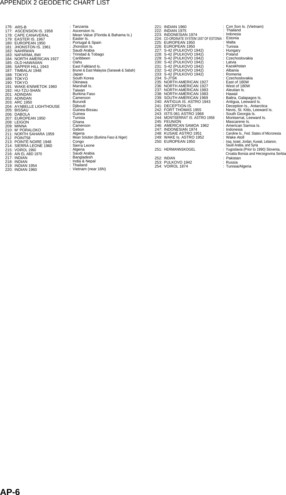 APPENDIX 2 GEODETIC CHART LISTAP-6178: CAPE CANAVERAL 179:  EASTER IS. 1967 180: EUROPEAN 1950 : 181:  JHONSTON IS. 1961 : Jhonston Is.182: NAHRWAN : Saudi Arabia  183: NAPARIMA, BWI:  Trinidad &amp; Tobago184:  NORTH AMERICAN 1927 : Caribbeen185: OLD HAWAIIAN : Oahu186:  SAPPER HILL 1943 :  East Falkland Is. 187: TIMBALAI 1948 : Brunei &amp; East Malaysia (Sarawak &amp; Sabah) 188: TOKYO : Japan  189: TOKYO : South Korea 190: TOKYO : Okinawa191: WAKE-ENIWETOK 1960 : Marshall Is. 192: HU-TZU-SHAN : Taiwan201: ADINDAN : Burkina Faso 202: ADINDAN : Cameroon 203: ARC 1950 : Burundi 204: AYABELLE LIGHTHOUSE : Djibouti205: BISSAU : Guinea-Bissau 206: DABOLA : Guinea 207: EUROPEAN 1950 : Tunisia208: LEIGON : Ghana209: MINNA : Cameroon 210: M’ PORALOKO : Gebon211:  NORTH SAHARA 1959 : Algeria212  POINT58 : Mean Solution (Burkina Faso &amp; Niger) 213:  POINTE NOIRE 1948 : Congo214:  SIERRA LEONE 1960 : Sierra Leone215: VOIROL 1960: Algeria216: AIN EL ABD 1970: Saudi Arabia217: INDIAN : Bangladesh218: INDIAN :  India &amp; Nepal219: INDIAN 1954 : Thailand220: INDIAN 1960 :  Vietnam (near 16N) 221: INDIAN 1960 : Con Son Is. (Vietnam)222: INDIAN 1975 : Thailand223: INDONESIAN 1974   : 224: CO-ORDINATE SYSTEM 1937 OF ESTONIA : Estonia 225: EUROPEAN 1950 : MaltaPortugal &amp; SpainIndonesia226: EUROPEAN 1950 : Tunisia227:  S-42 (PULKOVO 1942) :  Hungary228:  S-42 (PULKOVO 1942) :  Poland229:  S-42 (PULKOVO 1942) :  Czechoslovakia 230:  S-42 (PULKOVO 1942) :  Latvia231:  S-42 (PULKOVO 1942) : 232:  S-42 (PULKOVO 1942) :  Albania 233:  S-42 (PULKOVO 1942) :  Romenia234: S-JTSK : Czechoslovakia 235:  NORTH AMERICAN 1927 :  East of 180W236:  NORTH AMERICAN 1927 :  West of 180W 237: NORTH AMERICAN 1983 : Aleutian Is. 238: NORTH AMERICAN 1983 : Hawaii  239:  SOUTH AMERICAN 1969 :  Baltra, Galapagos Is. 240:  ANTIGUA IS. ASTRO 1943 :  Antigua, Leeward Is. 241:  DECEPTION IS. :  Deception Is., Antarctica 242:  FORT THOMAS 1955 :  Nevis, St. Kitts, Leeward Is. 243:  ISTS 061 ASTRO 1968  :  South Georgia Is.244: MONTSERRAT IS. ASTRO 1958  :  Montserrat, Leeward Is. 245: FEUNION : Mascarene Is. 246:  AMERICAN SAMOA 1962  :  American Samoa Is. 247: INDONESIAN 1974   : Indonesia 248:  KUSAIE ASTRO 1951 : Caroline Is., Fed. States of Micronesia 249:  WAKE Is. ASTRO 1952 : Wake Atoll 250: EUROPEAN 1950 : Iraq, Israel, Jordan, Kuwait, Lebanon, 251: HERMANNSKOGEL :  Yugoslavia (Prior to 1990) Slovenia,        252: INDIAN:  Pakistan253: PULKOVO 1942 : Russia254: VOIROL 1874 : Tunisia/Algeria Kazakhstan:Easter Is.:Mean Value (Florida &amp; Bahama Is.) Saudi Arabia, and SyriaCroatia Bonsia and Herzegovina Serbia176:177: ARS-BASCENSION IS. 1958 : Tanzania: Ascension Is.