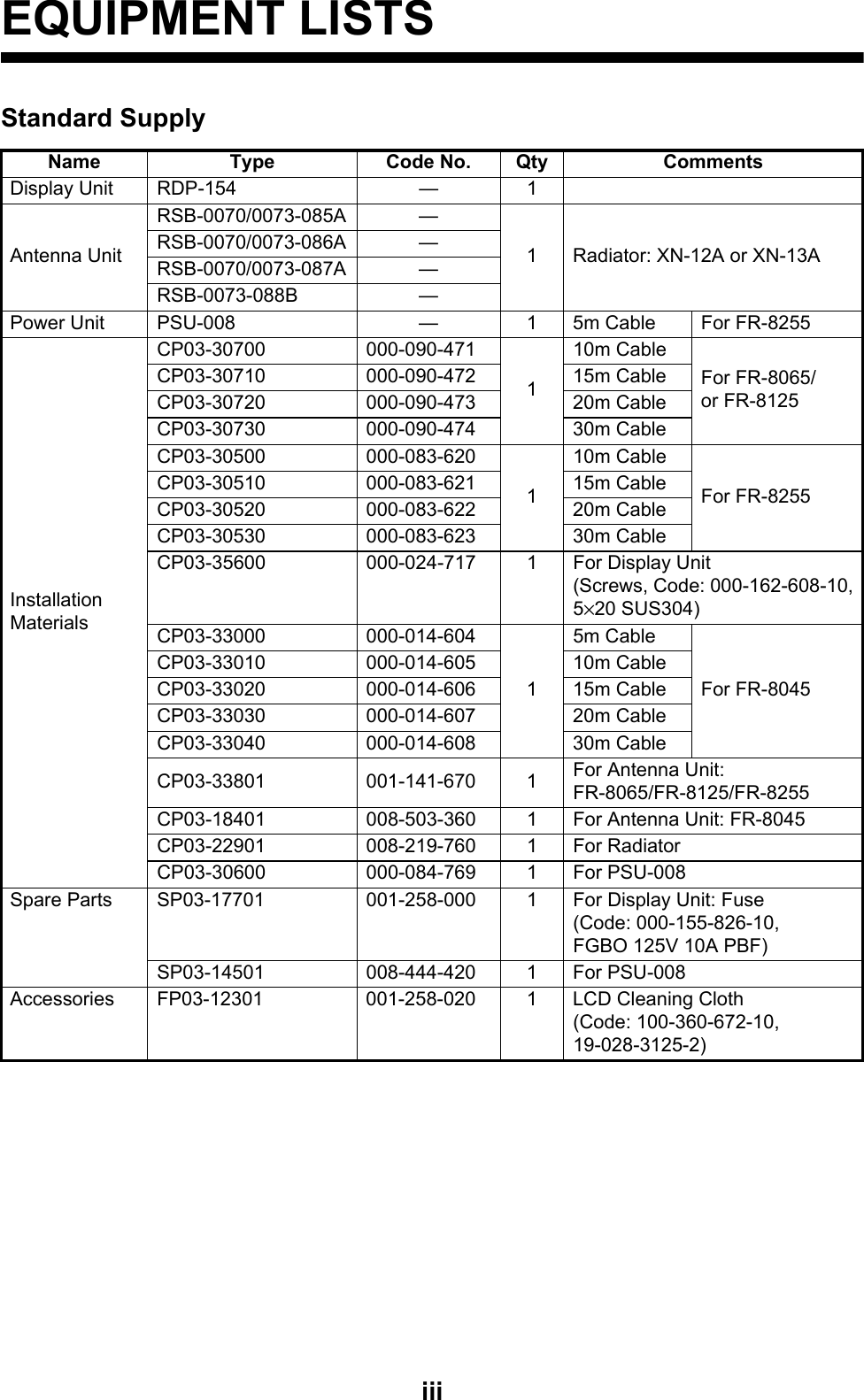 iiiEQUIPMENT LISTSStandard SupplyName Type Code No. Qty CommentsDisplay Unit RDP-154 — 1Antenna UnitRSB-0070/0073-085A —1 Radiator: XN-12A or XN-13ARSB-0070/0073-086A —RSB-0070/0073-087A —RSB-0073-088B —Power Unit PSU-008 — 1 5m Cable For FR-8255Installation MaterialsCP03-30700 000-090-471110m CableFor FR-8065/or FR-8125CP03-30710 000-090-472 15m CableCP03-30720 000-090-473 20m CableCP03-30730 000-090-474 30m CableCP03-30500 000-083-620110m CableFor FR-8255CP03-30510 000-083-621 15m CableCP03-30520 000-083-622 20m CableCP03-30530 000-083-623 30m CableCP03-35600 000-024-717 1 For Display Unit(Screws, Code: 000-162-608-10,5×20 SUS304)CP03-33000 000-014-60415m CableFor FR-8045CP03-33010 000-014-605 10m CableCP03-33020 000-014-606 15m CableCP03-33030 000-014-607 20m CableCP03-33040 000-014-608 30m CableCP03-33801 001-141-670 1 For Antenna Unit:FR-8065/FR-8125/FR-8255CP03-18401 008-503-360 1 For Antenna Unit: FR-8045CP03-22901 008-219-760 1 For RadiatorCP03-30600 000-084-769 1 For PSU-008Spare Parts SP03-17701 001-258-000 1 For Display Unit: Fuse(Code: 000-155-826-10,FGBO 125V 10A PBF)SP03-14501 008-444-420 1 For PSU-008Accessories FP03-12301 001-258-020 1 LCD Cleaning Cloth(Code: 100-360-672-10,19-028-3125-2)