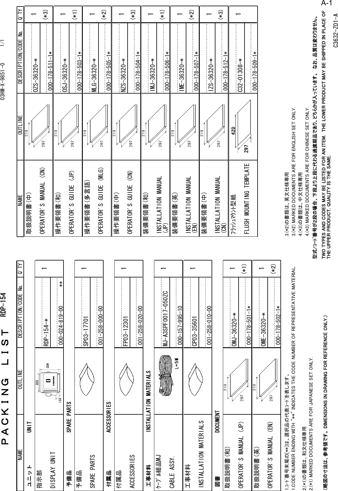 NAME OUTLINE Q&apos;TYDESCRIPTION/CODE №ＰＡＣＫＩＮＧ　ＬＩＳＴ03HM-X-9851 -0 RDP-1541/1NAME OUTLINE Q&apos;TYDESCRIPTION/CODE №ユニット UNIT指示部DISPLAY UNIT1**RDP-154-*000-024-819-00予備品 SPARE PARTS予備品SPARE PARTS1SP03-17701001-258-000-00付属品 ACCESSORIES付属品ACCESSORIES1FP03-12301001-258-020-00工事材料 INSTALLATION MATERIALSｹｰﾌﾞﾙ組品MJCABLE ASSY.1MJ-A3SPF0017-050ZC000-157-995-10工事材料INSTALLATION MATERIALS1CP03-35601001-258-010-00図書 DOCUMENT取扱説明書(和)OPERATOR&apos;S MANUAL (JP)1(*1)OMJ-36320-*000-178-501-1*取扱説明書(英)OPERATOR&apos;S MANUAL (EN)1(*2)OME-36320-*000-178-502-1*取扱説明書(中)OPERATOR&apos;S MANUAL (CN)1(*3)OZS-36320-*000-178-511-1*操作要領書(和)OPERATOR&apos;S GUIDE (JP)1(*1)OSJ-36320-*000-178-503-1*操作要領書(多言語)OPERATOR&apos;S GUIDE (MLG)1(*2)MLG-36320-*000-178-505-1*操作要領書(中)OPERATOR&apos;S GUIDE (CN)1(*3)NZS-36320-*000-178-504-1*装備要領書(和)INSTALLATION MANUAL (JP)1(*1)IMJ-36320-*000-178-506-1*装備要領書(英)INSTALLATION MANUAL (EN)1(*2)IME-36320-*000-178-507-1*装備要領書(中)INSTALLATION MANUAL (CN)1(*3)IZS-36320-*000-178-512-1*ﾌﾗｯｼｭﾏｳﾝﾄ型紙FLUSH MOUNTING TEMPLATE1C32-01308-*000-178-509-1*1.ｺ-ﾄﾞ番号末尾の[**]は、選択品の代表ｺｰﾄﾞを表します。1.CODE NUMBER ENDING WITH &quot;**&quot; INDICATES THE CODE NUMBER OF REPRESENTATIVE MATERIAL.2.(*1)の書類は、和文仕様専用2.(*1) MARKED DOCUMENTS ARE FOR JAPANESE SET ONLY.3.(*2)の書類は、英文仕様専用3.(*2) MARKED DOCUMENTS ARE FOR ENGLISH SET ONLY.4.(*3)の書類は、中文仕様専用4.(*3) MARKED DOCUMENTS ARE FOR CHINESE SET ONLY.（略図の寸法は、参考値です。 DIMENSIONS IN DRAWING FOR REFERENCE ONLY.） 型式/ｺｰﾄﾞ番号が２段の場合、下段より上段に代わる過渡期品であり、どちらかが入っています。　なお、品質は変わりません。TWO TYPES AND CODES MAY BE LISTED FOR AN ITEM.  THE LOWER PRODUCT MAY BE SHIPPED IN PLACE OF THE UPPER PRODUCT. QUALITY IS THE SAME.C3632-Z01-AA-1