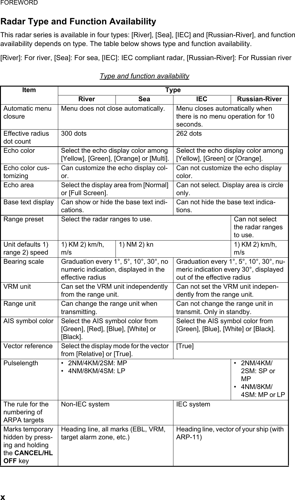 FOREWORDxRadar Type and Function AvailabilityThis radar series is available in four types: [River], [Sea], [IEC] and [Russian-River], and function availability depends on type. The table below shows type and function availability.[River]: For river, [Sea]: For sea, [IEC]: IEC compliant radar, [Russian-River]: For Russian riverType and function availabilityItem TypeRiver Sea IEC Russian-RiverAutomatic menu closureMenu does not close automatically. Menu closes automatically when there is no menu operation for 10 seconds.Effective radius dot count300 dots 262 dotsEcho color Select the echo display color among [Yellow], [Green], [Orange] or [Multi].Select the echo display color among [Yellow], [Green] or [Orange].Echo color cus-tomizingCan customize the echo display col-or.Can not customize the echo display color.Echo area Select the display area from [Normal] or [Full Screen].Can not select. Display area is circle only.Base text display Can show or hide the base text indi-cations.Can not hide the base text indica-tions.Range preset Select the radar ranges to use. Can not select the radar ranges to use.Unit defaults 1) range 2) speed1) KM 2) km/h,     m/s1) NM 2) kn 1) KM 2) km/h,     m/sBearing scale Graduation every 1°, 5°, 10°, 30°, no numeric indication, displayed in the effective radiusGraduation every 1°, 5°, 10°, 30°, nu-meric indication every 30°, displayed out of the effective radiusVRM unit Can set the VRM unit independently from the range unit.Can not set the VRM unit indepen-dently from the range unit.Range unit Can change the range unit when transmitting.Can not change the range unit in transmit. Only in standby.AIS symbol color Select the AIS symbol color from [Green], [Red], [Blue], [White] or [Black].Select the AIS symbol color from [Green], [Blue], [White] or [Black].Vector reference Select the display mode for the vector from [Relative] or [True].[True]Pulselength • 2NM/4KM/2SM: MP• 4NM/8KM/4SM: LP• 2NM/4KM/2SM: SP or MP• 4NM/8KM/4SM: MP or LPThe rule for the numbering of ARPA targetsNon-IEC system IEC systemMarks temporary hidden by press-ing and holding the CANCEL/HL OFF keyHeading line, all marks (EBL, VRM, target alarm zone, etc.)Heading line, vector of your ship (with ARP-11)