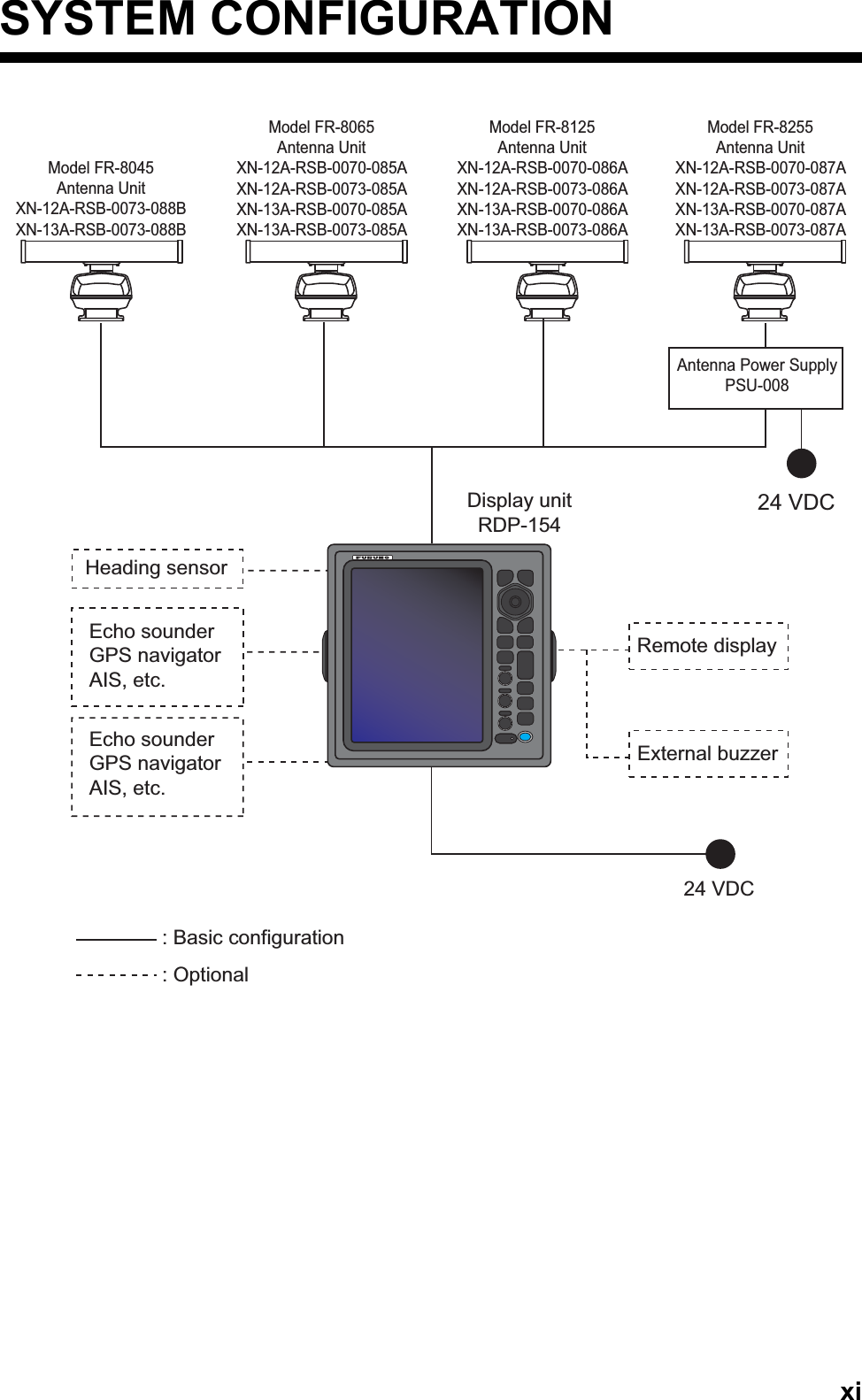 xiSYSTEM CONFIGURATION24 VDCDisplay unitRDP-154External buzzerEcho sounderGPS navigatorAIS, etc.Remote display: Basic configurationHeading sensorEcho sounderGPS navigatorAIS, etc.: OptionalModel FR-8065Antenna UnitXN-12A-RSB-0070-085AXN-12A-RSB-0073-085AXN-13A-RSB-0070-085AXN-13A-RSB-0073-085AModel FR-8125Antenna UnitXN-12A-RSB-0070-086AXN-12A-RSB-0073-086AXN-13A-RSB-0070-086AXN-13A-RSB-0073-086AModel FR-8255Antenna UnitXN-12A-RSB-0070-087AXN-12A-RSB-0073-087AXN-13A-RSB-0070-087AXN-13A-RSB-0073-087A24 VDCAntenna Power SupplyPSU-008Model FR-8045Antenna UnitXN-12A-RSB-0073-088BXN-13A-RSB-0073-088B