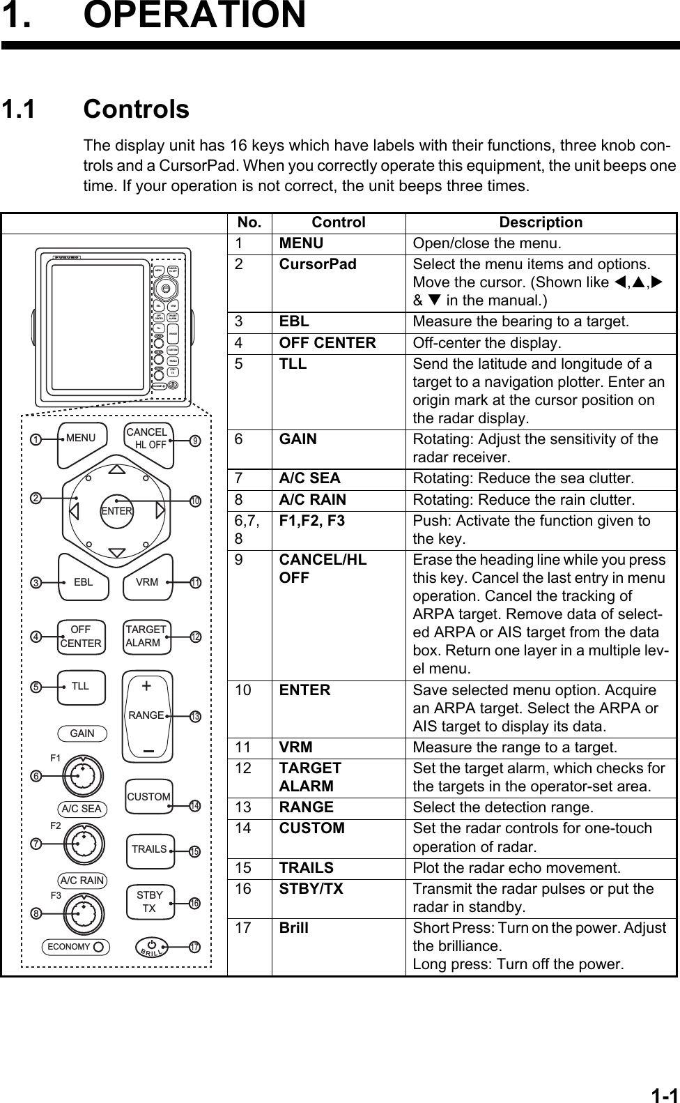 1-11. OPERATION1.1 ControlsThe display unit has 16 keys which have labels with their functions, three knob con-trols and a CursorPad. When you correctly operate this equipment, the unit beeps one time. If your operation is not correct, the unit beeps three times.No. Control Description1MENU Open/close the menu.2CursorPad Select the menu items and options. Move the cursor. (Shown like W,S,X &amp; T in the manual.)3EBL Measure the bearing to a target.4OFF CENTER Off-center the display.5TLL Send the latitude and longitude of a target to a navigation plotter. Enter an origin mark at the cursor position on the radar display.6GAIN Rotating: Adjust the sensitivity of the radar receiver.7A/C SEA Rotating: Reduce the sea clutter.8A/C RAIN Rotating: Reduce the rain clutter.6,7,8F1,F2, F3 Push: Activate the function given to the key.9CANCEL/HL OFFErase the heading line while you press this key. Cancel the last entry in menu operation. Cancel the tracking of ARPA target. Remove data of select-ed ARPA or AIS target from the data box. Return one layer in a multiple lev-el menu.10 ENTER Save selected menu option. Acquire an ARPA target. Select the ARPA or AIS target to display its data.11 VRM Measure the range to a target.12 TARGET ALARMSet the target alarm, which checks for the targets in the operator-set area.13 RANGE Select the detection range.14 CUSTOM Set the radar controls for one-touch operation of radar.15 TRAILS Plot the radar echo movement.16 STBY/TX Transmit the radar pulses or put the radar in standby.17 Brill Short Press: Turn on the power. Adjust the brilliance.Long press: Turn off the power.MENUCANCELHL OFFENTEREBL VRMOFFCENTERTARGETALARMTLLGAINA/C SEAA/C RAINRANGE+CUSTOMTRAILSSTBYTXECONOMYF1F2F312345BRILL  67891112131415161710RBLLICANCELHL OFFMENUEBL VRMTARGETALARMGAINA/C SEACUSTOMTRAILSSTBYTXA/C RAINECONOMYRANGEOFFCENTERTLLENTER