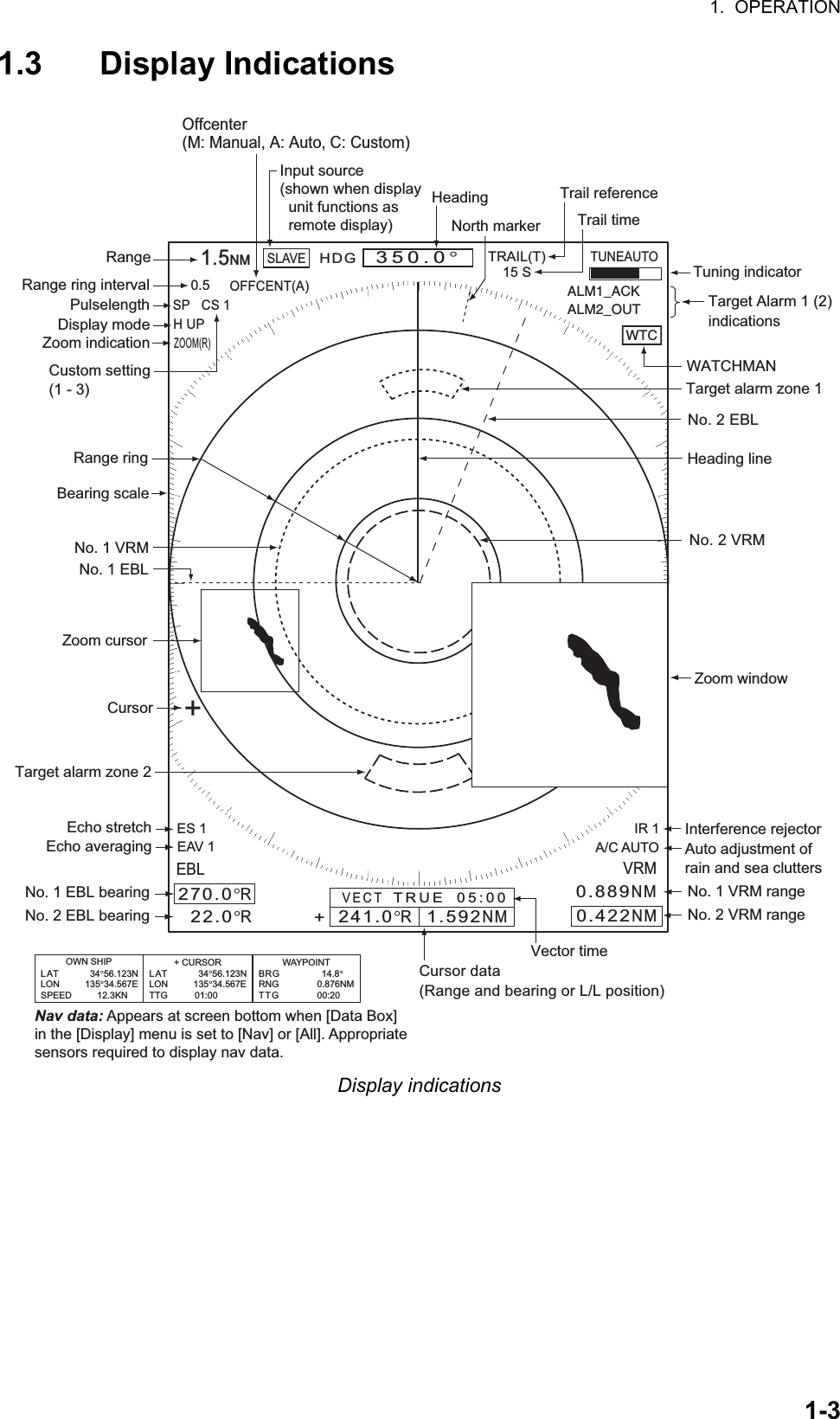 1.  OPERATION1-31.3 Display IndicationsDisplay indicationsHeadingNav data: Appears at screen bottom when [Data Box]in the [Display] menu is set to [Nav] or [All]. Appropriatesensors required to display nav data.Cursor data(Range and bearing or L/L position)Display modeRange ring intervalRangePulselength Trail referenceNo. 1 EBL bearingNo. 2 EBL bearingOffcenter(M: Manual, A: Auto, C: Custom)North markerTuning indicatorTarget Alarm 1 (2)indicationsNo. 1 VRM rangeNo. 2 VRM rangeWATCHMANTarget alarm zone 1Target alarm zone 2350.0°TRAIL(T)15 S +1.51.5NMNMOFFCENT(A)       WTCHeading lineRange ringNo. 2 VRMNo. 2 EBLZoom windowZoom cursorNo. 1 EBLNo. 1 VRMCursorBearing scaleHDG0.5SP   CS 1       Custom setting(1 - 3)H UP       LAT            34°56.123NLON          135°34.567ESPEED          12.3KNLAT            34°56.123NLON          135°34.567ETTG           01:00B RG                        14. 8°RNG               0.876NMTTG               00:20OWN SHIP + CURSOR WAYPOINTTUNEAUTOALM1_ACKALM2_OUTSLAVEInput source(shown when display  unit functions as  remote display)IR 1A/C AUTOVRM0.889NM0.422NMInterference rejectorAuto adjustment ofrain and sea clutters22.0°R270.0°RES 1EAV 1EBLEcho stretchEcho averaging241.0°R  1.592NMVECT   TRUE  05:00Vector timeZOOM(R)     Zoom indication+Trail time