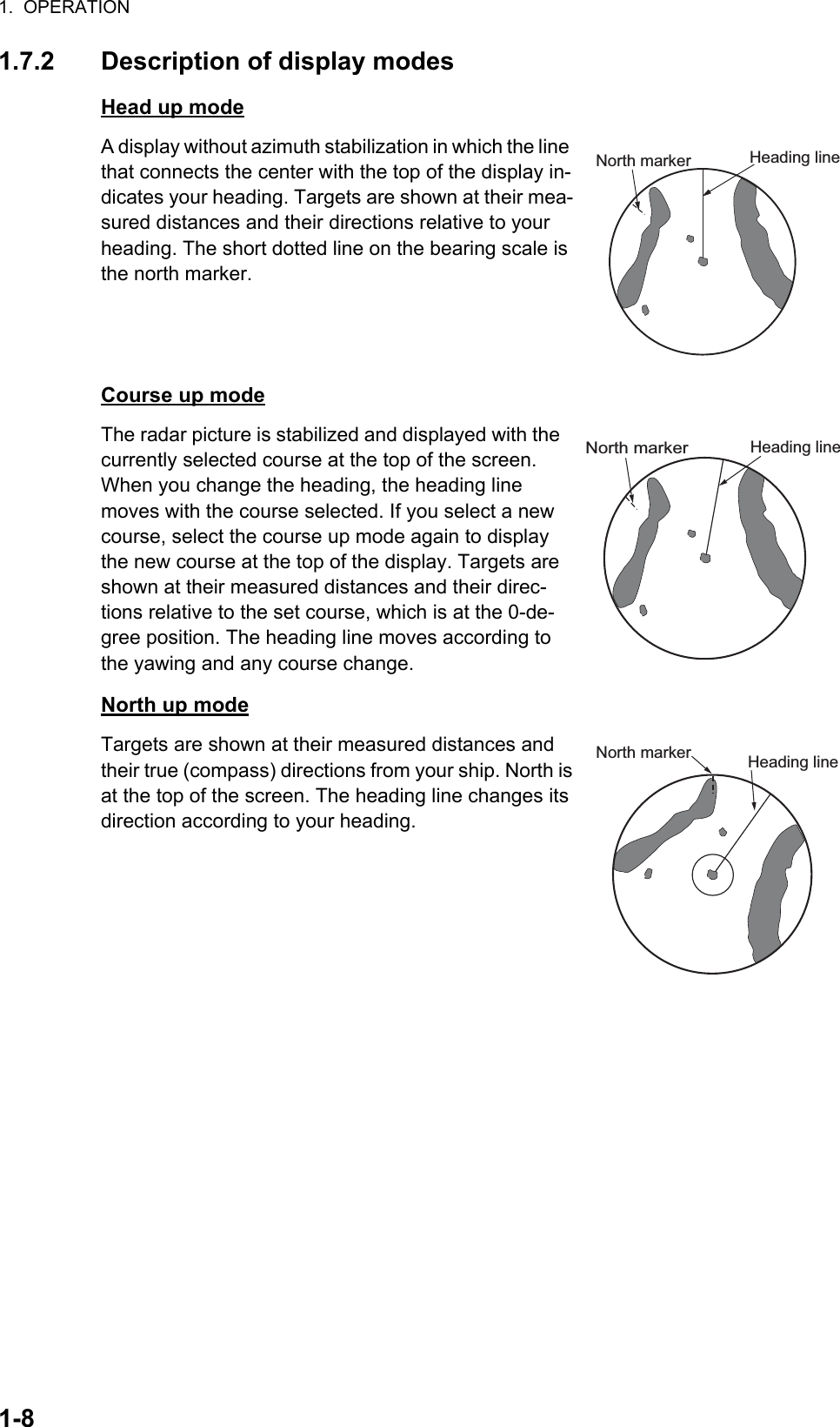 1.  OPERATION1-81.7.2 Description of display modesHead up modeA display without azimuth stabilization in which the line that connects the center with the top of the display in-dicates your heading. Targets are shown at their mea-sured distances and their directions relative to your heading. The short dotted line on the bearing scale is the north marker.Course up modeThe radar picture is stabilized and displayed with the currently selected course at the top of the screen. When you change the heading, the heading line moves with the course selected. If you select a new course, select the course up mode again to display the new course at the top of the display. Targets are shown at their measured distances and their direc-tions relative to the set course, which is at the 0-de-gree position. The heading line moves according to the yawing and any course change.North up modeTargets are shown at their measured distances and their true (compass) directions from your ship. North is at the top of the screen. The heading line changes its direction according to your heading.Heading lineNorth markerHeading lineNorth markerHeading lineNorth marker