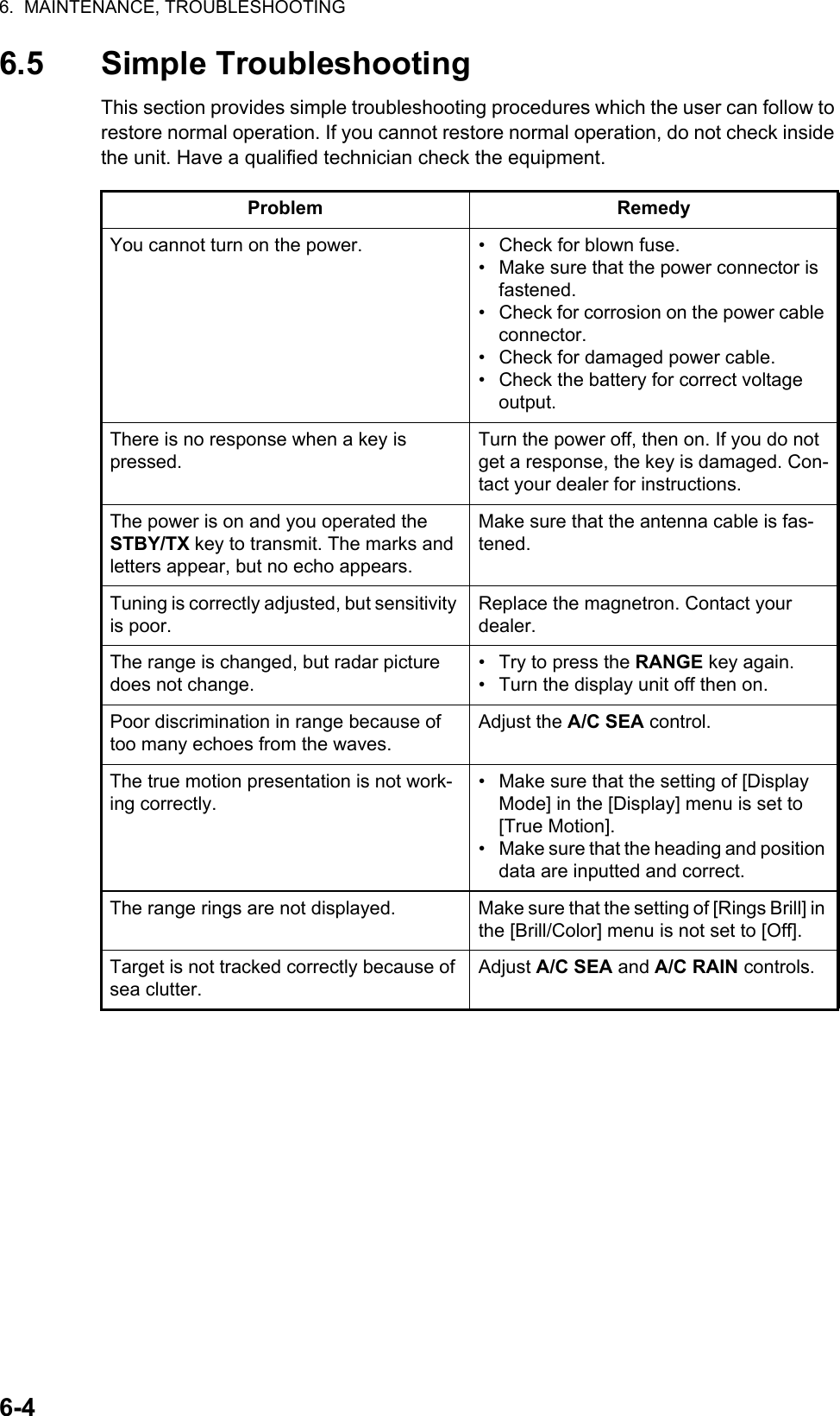 6.  MAINTENANCE, TROUBLESHOOTING6-46.5 Simple TroubleshootingThis section provides simple troubleshooting procedures which the user can follow to restore normal operation. If you cannot restore normal operation, do not check inside the unit. Have a qualified technician check the equipment.Problem RemedyYou cannot turn on the power. •  Check for blown fuse.•  Make sure that the power connector is fastened.•  Check for corrosion on the power cable connector.•  Check for damaged power cable.•  Check the battery for correct voltage output.There is no response when a key is pressed.Turn the power off, then on. If you do not get a response, the key is damaged. Con-tact your dealer for instructions.The power is on and you operated the STBY/TX key to transmit. The marks and letters appear, but no echo appears.Make sure that the antenna cable is fas-tened.Tuning is correctly adjusted, but sensitivity is poor.Replace the magnetron. Contact your dealer.The range is changed, but radar picture does not change.•  Try to press the RANGE key again.•  Turn the display unit off then on.Poor discrimination in range because of too many echoes from the waves.Adjust the A/C SEA control.The true motion presentation is not work-ing correctly.•  Make sure that the setting of [Display Mode] in the [Display] menu is set to [True Motion].•  Make sure that the heading and position data are inputted and correct.The range rings are not displayed. Make sure that the setting of [Rings Brill] in the [Brill/Color] menu is not set to [Off].Target is not tracked correctly because of sea clutter.Adjust A/C SEA and A/C RAIN controls.