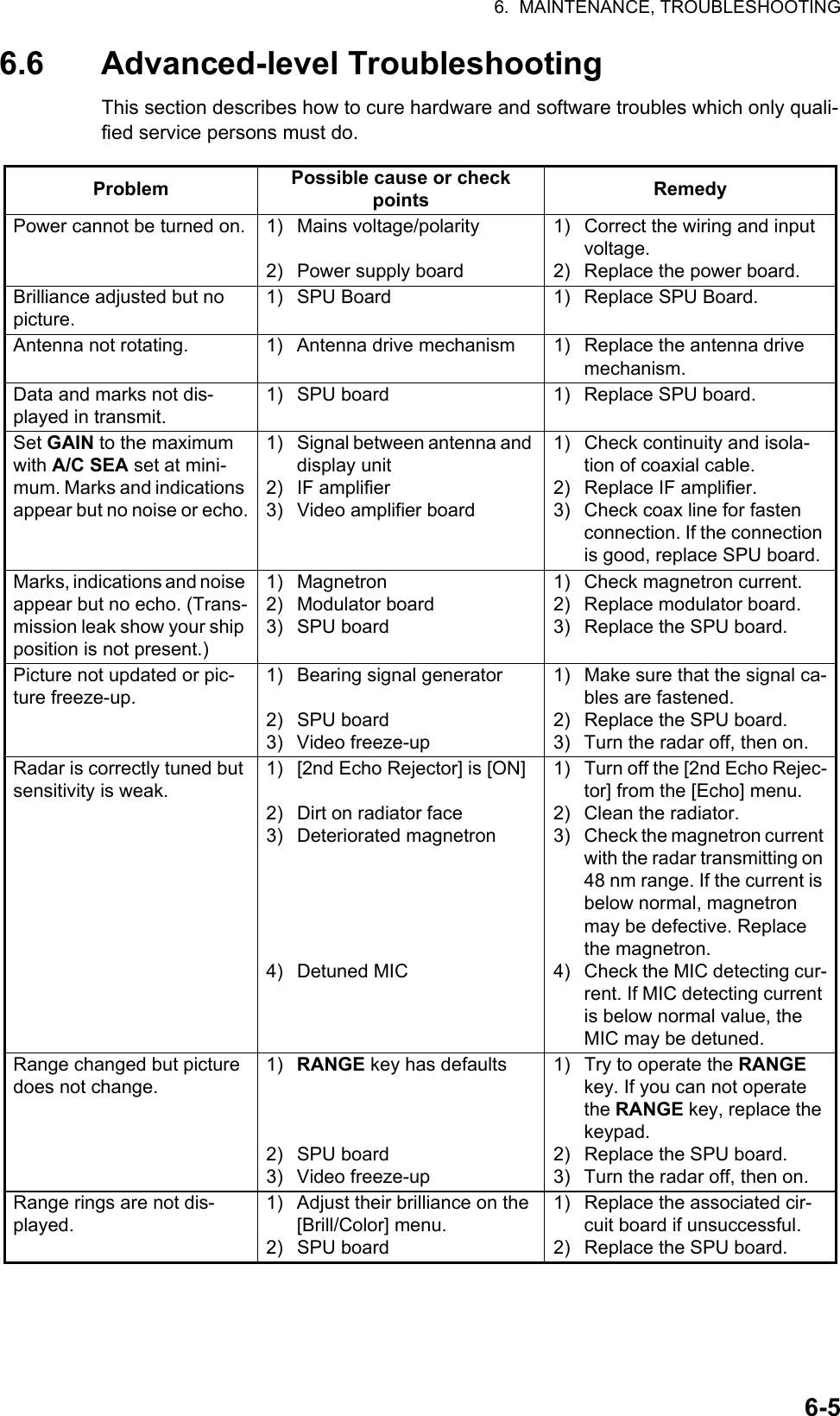 6.  MAINTENANCE, TROUBLESHOOTING6-56.6 Advanced-level TroubleshootingThis section describes how to cure hardware and software troubles which only quali-fied service persons must do.Problem Possible cause or check points RemedyPower cannot be turned on. 1) Mains voltage/polarity2) Power supply board1) Correct the wiring and input voltage.2) Replace the power board.Brilliance adjusted but no picture.1) SPU Board 1) Replace SPU Board.Antenna not rotating. 1) Antenna drive mechanism 1) Replace the antenna drive mechanism.Data and marks not dis-played in transmit.1) SPU board 1) Replace SPU board.Set GAIN to the maximum with A/C SEA set at mini-mum. Marks and indications appear but no noise or echo.1) Signal between antenna and display unit2) IF amplifier3) Video amplifier board1) Check continuity and isola-tion of coaxial cable.2) Replace IF amplifier.3) Check coax line for fasten connection. If the connection is good, replace SPU board.Marks, indications and noise appear but no echo. (Trans-mission leak show your ship position is not present.)1) Magnetron2) Modulator board3) SPU board1) Check magnetron current.2) Replace modulator board.3) Replace the SPU board.Picture not updated or pic-ture freeze-up.1) Bearing signal generator2) SPU board3) Video freeze-up1) Make sure that the signal ca-bles are fastened.2) Replace the SPU board.3) Turn the radar off, then on.Radar is correctly tuned but sensitivity is weak.1) [2nd Echo Rejector] is [ON]2) Dirt on radiator face3) Deteriorated magnetron4) Detuned MIC1) Turn off the [2nd Echo Rejec-tor] from the [Echo] menu.2) Clean the radiator.3) Check the magnetron current with the radar transmitting on 48 nm range. If the current is below normal, magnetron may be defective. Replace the magnetron.4) Check the MIC detecting cur-rent. If MIC detecting current is below normal value, the MIC may be detuned.Range changed but picture does not change.1) RANGE key has defaults2) SPU board3) Video freeze-up1) Try to operate the RANGE key. If you can not operate the RANGE key, replace the keypad.2) Replace the SPU board.3) Turn the radar off, then on.Range rings are not dis-played.1) Adjust their brilliance on the [Brill/Color] menu.2) SPU board1) Replace the associated cir-cuit board if unsuccessful.2) Replace the SPU board.
