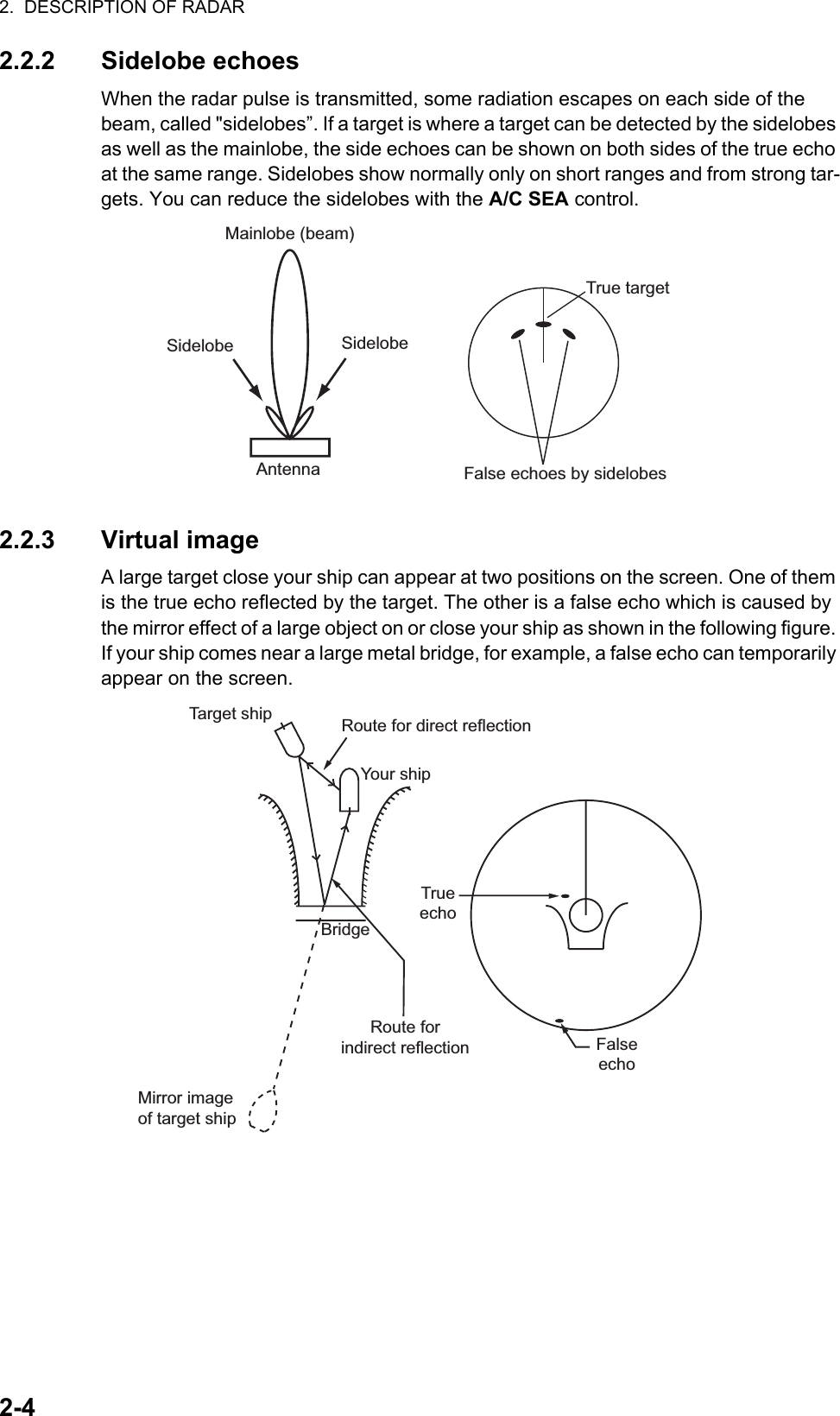 2.  DESCRIPTION OF RADAR2-42.2.2 Sidelobe echoesWhen the radar pulse is transmitted, some radiation escapes on each side of the beam, called &quot;sidelobes”. If a target is where a target can be detected by the sidelobes as well as the mainlobe, the side echoes can be shown on both sides of the true echo at the same range. Sidelobes show normally only on short ranges and from strong tar-gets. You can reduce the sidelobes with the A/C SEA control.2.2.3 Virtual imageA large target close your ship can appear at two positions on the screen. One of them is the true echo reflected by the target. The other is a false echo which is caused by the mirror effect of a large object on or close your ship as shown in the following figure. If your ship comes near a large metal bridge, for example, a false echo can temporarily appear on the screen.True targetMainlobe (beam)AntennaSidelobeFalse echoes by sidelobesSidelobeTrueechoFalseechoYour shipTarget shipMirror imageof target shipBridgeRoute for direct reflectionRoute forindirect reflection