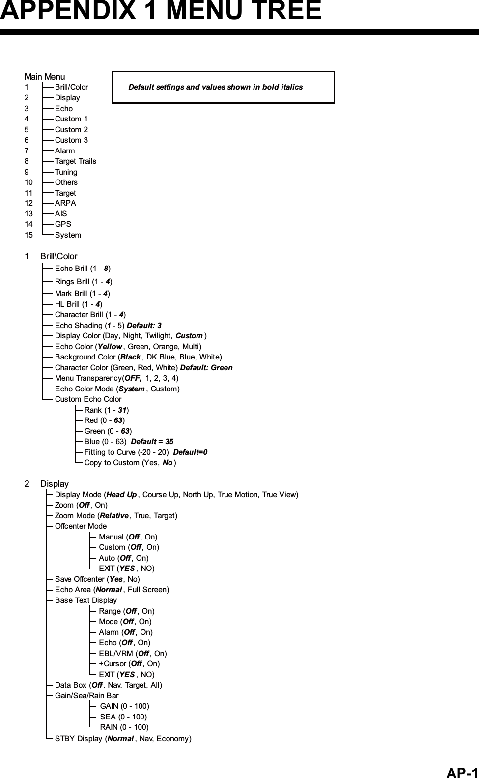 AP-1APPENDIX 1 MENU TREEMain Menu1Brill/Color Default settings and values shown in bold italics2Display3Echo4Custom 15Custom 26Custom 37Alarm8Target Trails9Tuning10Others11Target12ARPA13AIS14GPS15 System1 Brill\ColorEcho Brill (1 - 8)Rings Brill (1 - 4) Mark Brill (1 - 4) HL Brill (1 - 4) Character Brill (1 - 4) Echo Shading (1 - 5) Default: 3 Display Color (Day, Night, Twilight, Custom )Echo Color (Yellow , Green, Orange, Multi)Background Color (Black , DK Blue, Blue, White)Character Color (Green, Red, White) Default: Green Menu Transparency(OFF,  1, 2, 3, 4)Echo Color Mode (System , Custom)Custom Echo ColorRank (1 - 31)Red (0 - 63) Green (0 - 63) Blue (0 - 63)  Default = 35Fitting to Curve (-20 - 20)  Default=0Copy to Custom (Yes, No )2 DisplayDisplay Mode (Head Up , Course Up, North Up, True Motion, True View)Zoom (Off , On)Zoom Mode (Relative , True, Target)Offcenter ModeManual (Off , On)Custom (Off , On)Auto (Off , On)EXIT (YES , NO)Save Offcenter (Yes, No)Echo Area (Normal , Full Screen)Base Text DisplayRange (Off , On)Mode (Off , On)Alarm (Off , On)Echo (Off , On)EBL/VRM (Off , On)+Cursor (Off , On)EXIT (YES , NO)Data Box (Off , Nav, Target, All)Gain/Sea/Rain BarGAIN (0 - 100)SEA (0 - 100)RAIN (0 - 100)STBY Display (Normal , Nav, Economy)