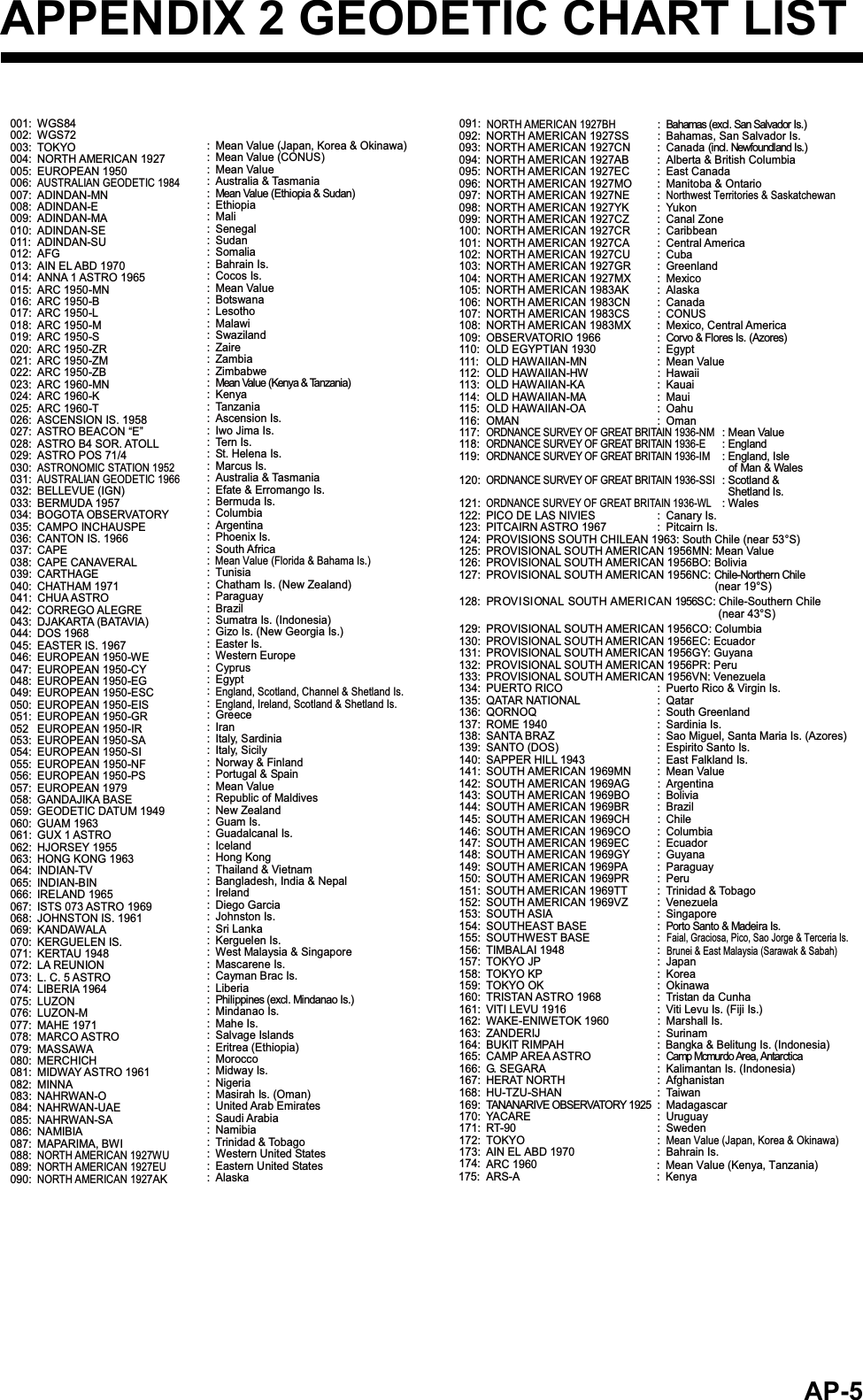 AP-5APPENDIX 2 GEODETIC CHART LIST001: WGS84 002: WGS72 003: TOKYO  :  004: NORTH AMERICAN 1927  : Mean Value (CONUS) 005: EUROPEAN 1950  : Mean Value  006: AUSTRALIAN GEODETIC 1984: Australia &amp; Tasmania 007: ADINDAN-MN  :  Mean Value (Ethiopia &amp; Sudan) 008: ADINDAN-E  : Ethiopia 009: ADINDAN-MA  : Mali 010: ADINDAN-SE  : Senegal 011: ADINDAN-SU  : Sudan 012: AFG  : Somalia 013: AIN EL ABD 1970  : Bahrain Is. 014:  ANNA 1 ASTRO 1965  : Cocos Is. 015: ARC 1950-MN  : Mean Value 016: ARC 1950-B  : Botswana 017: ARC 1950-L  : Lesotho 018: ARC 1950-M  : Malawi 019: ARC 1950-S  : Swaziland 020: ARC 1950-ZR  : Zaire 021: ARC 1950-ZM  : Zambia 022: ARC 1950-ZB  : Zimbabwe 023: ARC 1960-MN  :  Mean Value (Kenya &amp; Tanzania) 024: ARC 1960-K  : Kenya 025: ARC 1960-T  : Tanzania 026: ASCENSION IS. 1958  : Ascension Is. 027: ASTRO BEACON “E”  : Iwo Jima Is. 028: ASTRO B4 SOR. ATOLL  : Tern Is. 029: ASTRO POS 71/4  : St. Helena Is. 030: ASTRONOMIC STATION 1952: Marcus Is. 031: AUSTRALIAN GEODETIC 1966: Australia &amp; Tasmania 032: BELLEVUE (IGN)  :  Efate &amp; Erromango Is.033: BERMUDA 1957  : Bermuda Is.034: BOGOTA OBSERVATORY  : Columbia 035: CAMPO INCHAUSPE  : Argentina 036: CANTON IS. 1966  : Phoenix Is.037: CAPE  : South Africa 038: CAPE CANAVERAL  :  039: CARTHAGE  : Tunisia 040: CHATHAM 1971  : Chatham Is. (New Zealand) 041: CHUA ASTRO  : Paraguay 042: CORREGO ALEGRE  : Brazil 043: DJAKARTA (BATAVIA)  : Sumatra Is. (Indonesia) 044: DOS 1968  :  Gizo Is. (New Georgia Is.) 045: EASTER IS. 1967  : Easter Is. 046: EUROPEAN 1950-WE  : Western Europe 047: EUROPEAN 1950-CY  : Cyprus 048: EUROPEAN 1950-EG  : Egypt 049: EUROPEAN 1950-ESC  :  050: EUROPEAN 1950-EIS  :  051: EUROPEAN 1950-GR  : Greece 052 EUROPEAN 1950-IR  : Iran 053: EUROPEAN 1950-SA  : Italy, Sardinia 054: EUROPEAN 1950-SI  : Italy, Sicily 055: EUROPEAN 1950-NF  : Norway &amp; Finland 056: EUROPEAN 1950-PS  :  Portugal &amp; Spain 057: EUROPEAN 1979  : Mean Value 058: GANDAJIKA BASE  : Republic of Maldives 059: GEODETIC DATUM 1949  : New Zealand 060: GUAM 1963  : Guam Is. 061: GUX 1 ASTRO  : Guadalcanal Is. 062: HJORSEY 1955  : Iceland 063: HONG KONG 1963  : Hong Kong 064: INDIAN-TV  : Thailand &amp; Vietnam 065: INDIAN-BIN  :  Bangladesh, India &amp; Nepal 066: IRELAND 1965  : Ireland 067: ISTS 073 ASTRO 1969  : Diego Garcia 068: JOHNSTON IS. 1961  : Johnston Is. 069: KANDAWALA  : Sri Lanka 070: KERGUELEN IS.  : Kerguelen Is. 071: KERTAU 1948  :  West Malaysia &amp; Singapore 072: LA REUNION  : Mascarene Is. 073: L. C. 5 ASTRO  : Cayman Brac Is. 074: LIBERIA 1964  : Liberia 075: LUZON  : Philippines (excl. Mindanao Is.) 076: LUZON-M  : Mindanao Is. 077: MAHE 1971  : Mahe Is. 078: MARCO ASTRO  : Salvage Islands 079: MASSAWA  : Eritrea (Ethiopia) 080: MERCHICH  : Morocco 081: MIDWAY ASTRO 1961  : Midway Is. 082: MINNA  : Nigeria 083: NAHRWAN-O  :  Masirah Is. (Oman) 084: NAHRWAN-UAE  : United Arab Emirates 085: NAHRWAN-SA  : Saudi Arabia 086: NAMIBIA  : Namibia 087: MAPARIMA, BWI  : Trinidad &amp; Tobago 088: NORTH AMERICAN 1927WU: Western United States 089: NORTH AMERICAN 1927EU:  Eastern United States 090: NORTH AMERICAN 1927AK : Alaska 091:NORTH AMERICAN 1927BH:Bahamas (excl. San Salvador Is.)Mean Value (Japan, Korea &amp; Okinawa)Mean Value (Florida &amp; Bahama Is.)England, Scotland, Channel &amp; Shetland Is.England, Ireland, Scotland &amp; Shetland Is.092:  NORTH AMERICAN 1927SS  :  Bahamas, San Salvador Is. 093:  NORTH AMERICAN 1927CN  :  Canada (incl. Newfoundland Is.) 094:  NORTH AMERICAN 1927AB  :  Alberta &amp; British Columbia 095: NORTH AMERICAN 1927EC  : East Canada 096:  NORTH AMERICAN 1927MO  :  Manitoba &amp; Ontario 097: NORTH AMERICAN 1927NE  :   098: NORTH AMERICAN 1927YK  : Yukon 099: NORTH AMERICAN 1927CZ  : Canal Zone 100: NORTH AMERICAN 1927CR  : Caribbean 101:  NORTH AMERICAN 1927CA  :  Central America 102: NORTH AMERICAN 1927CU  : Cuba 103: NORTH AMERICAN 1927GR  : Greenland 104: NORTH AMERICAN 1927MX  : Mexico 105: NORTH AMERICAN 1983AK  : Alaska 106: NORTH AMERICAN 1983CN  : Canada 107: NORTH AMERICAN 1983CS  : CONUS 108: NORTH AMERICAN 1983MX  : Mexico, Central America 109:  OBSERVATORIO 1966  :  Corvo &amp; Flores Is. (Azores)110: OLD EGYPTIAN 1930  : Egypt 111:  OLD HAWAIIAN-MN  :  Mean Value 112: OLD HAWAIIAN-HW  : Hawaii 113: OLD HAWAIIAN-KA  : Kauai 114: OLD HAWAIIAN-MA  : Maui 115: OLD HAWAIIAN-OA  : Oahu 116: OMAN  : Oman 117: ORDNANCE SURVEY OF GREAT BRITAIN 1936-NM: Mean Value118: ORDNANCE SURVEY OF GREAT BRITAIN 1936-E: England119: ORDNANCE SURVEY OF GREAT BRITAIN 1936-IM: England, Isle of Man &amp; Wales 120: ORDNANCE SURVEY OF GREAT BRITAIN 1936-SSI: Scotland &amp; Shetland Is. 121: ORDNANCE SURVEY OF GREAT BRITAIN 1936-WL: Wales122:  PICO DE LAS NIVIES  :  Canary Is.123:  PITCAIRN ASTRO 1967  :  Pitcairn Is. 124:  PROVISIONS SOUTH CHILEAN 1963: South Chile (near 53°S) 125:  PROVISIONAL SOUTH AMERICAN 1956MN: Mean Value 126:  PROVISIONAL SOUTH AMERICAN 1956BO: Bolivia 127:  PROVISIONAL SOUTH AMERICAN 1956NC: Chile-Northern Chile             (near 19°S) 128:  PROVISIONAL SOUTH AMERICAN 1956SC: Chile-Southern Chile             (near 43°S) 129:  PROVISIONAL SOUTH AMERICAN 1956CO: Columbia130:  PROVISIONAL SOUTH AMERICAN 1956EC: Ecuador 131:  PROVISIONAL SOUTH AMERICAN 1956GY: Guyana 132:  PROVISIONAL SOUTH AMERICAN 1956PR: Peru 133:  PROVISIONAL SOUTH AMERICAN 1956VN: Venezuela 134:  PUERTO RICO  :  Puerto Rico &amp; Virgin Is.135: QATAR NATIONAL  : Qatar 136: QORNOQ  : South Greenland 137: ROME 1940  : Sardinia Is.138: SANTA BRAZ  : 139: SANTO (DOS)  : Espirito Santo Is. 140:  SAPPER HILL 1943  :  East Falkland Is. 141: SOUTH AMERICAN 1969MN  : Mean Value 142: SOUTH AMERICAN 1969AG  : Argentina 143: SOUTH AMERICAN 1969BO  : Bolivia 144: SOUTH AMERICAN 1969BR  : Brazil 145: SOUTH AMERICAN 1969CH  : Chile 146: SOUTH AMERICAN 1969CO  : Columbia 147: SOUTH AMERICAN 1969EC  : Ecuador 148: SOUTH AMERICAN 1969GY  : Guyana 149: SOUTH AMERICAN 1969PA  : Paraguay 150: SOUTH AMERICAN 1969PR  : Peru 151: SOUTH AMERICAN 1969TT  : Trinidad &amp; Tobago 152: SOUTH AMERICAN 1969VZ  : Venezuela 153: SOUTH ASIA  : Singapore 154: SOUTHEAST BASE  : Porto Santo &amp; Madeira Is.155: SOUTHWEST BASE  :   156: TIMBALAI 1948  :   157: TOKYO JP  : Japan 158: TOKYO KP  : Korea 159: TOKYO OK  : Okinawa 160:  TRISTAN ASTRO 1968  :  Tristan da Cunha 161:  VITI LEVU 1916  :  Viti Levu Is. (Fiji Is.)162: WAKE-ENIWETOK 1960  : Marshall Is.163: ZANDERIJ  : Surinam 164: BUKIT RIMPAH  :   165:  CAMP AREA ASTRO  :  Camp Mcmurdo Area, Antarctica 166: G. SEGARA  : Kalimantan Is. (Indonesia) 167: HERAT NORTH  : Afghanistan 168: HU-TZU-SHAN  : Taiwan 169: TANANARIVE OBSERVATORY 1925 : Madagascar170: YACARE  : Uruguay171: RT-90  : Sweden 172: TOKYO : Mean Value (Japan, Korea &amp; Okinawa) 173:  AIN EL ABD 1970 : Bahrain Is. Northwest Territories &amp; SaskatchewanSao Miguel, Santa Maria Is. (Azores)Faial, Graciosa, Pico, Sao Jorge &amp; Terceria Is.Brunei &amp; East Malaysia (Sarawak &amp; Sabah)Bangka &amp; Belitung Is. (Indonesia)174:175: ARC 1960ARS-A : Mean Value (Kenya, Tanzania): Kenya