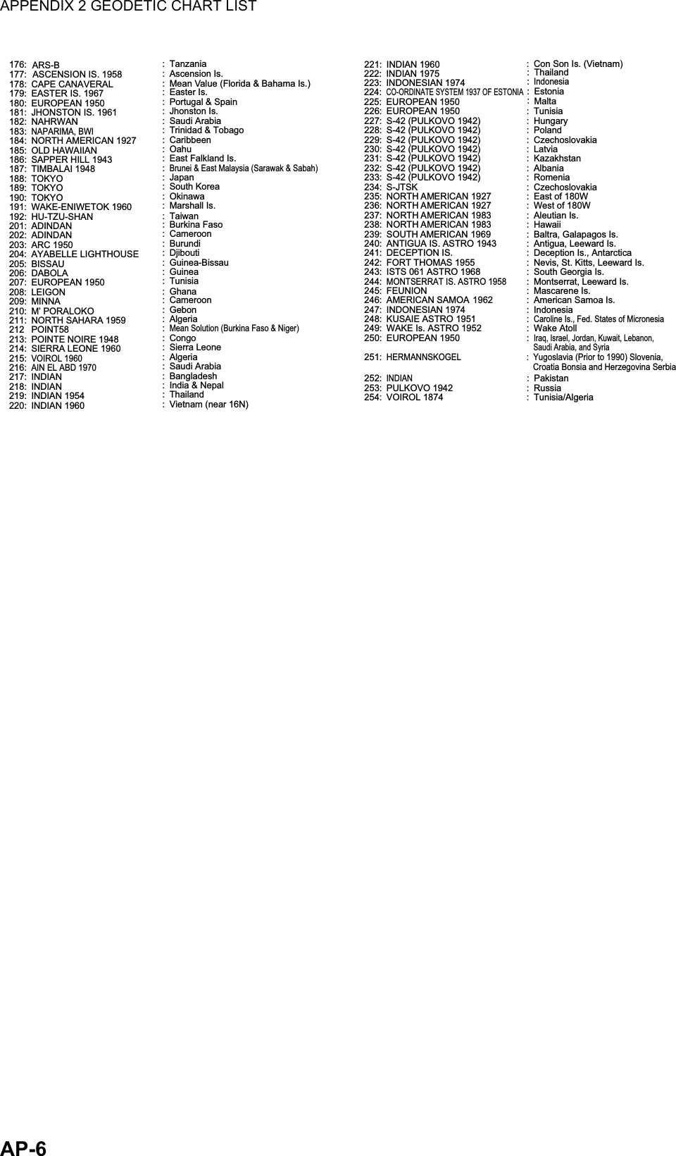 APPENDIX 2 GEODETIC CHART LISTAP-6178: CAPE CANAVERAL 179:  EASTER IS. 1967 180: EUROPEAN 1950 : 181:  JHONSTON IS. 1961 : Jhonston Is.182: NAHRWAN : Saudi Arabia  183: NAPARIMA, BWI:  Trinidad &amp; Tobago184:  NORTH AMERICAN 1927 : Caribbeen185: OLD HAWAIIAN : Oahu186:  SAPPER HILL 1943 :  East Falkland Is. 187: TIMBALAI 1948 : Brunei &amp; East Malaysia (Sarawak &amp; Sabah) 188: TOKYO : Japan  189: TOKYO : South Korea 190: TOKYO : Okinawa191: WAKE-ENIWETOK 1960 : Marshall Is. 192: HU-TZU-SHAN : Taiwan201: ADINDAN : Burkina Faso 202: ADINDAN : Cameroon 203: ARC 1950 : Burundi 204: AYABELLE LIGHTHOUSE : Djibouti205: BISSAU : Guinea-Bissau 206: DABOLA : Guinea  207: EUROPEAN 1950 : Tunisia208: LEIGON : Ghana209: MINNA : Cameroon 210: M’ PORALOKO : Gebon211:  NORTH SAHARA 1959 : Algeria212  POINT58 : Mean Solution (Burkina Faso &amp; Niger) 213:  POINTE NOIRE 1948 : Congo214:  SIERRA LEONE 1960 : Sierra Leone215: VOIROL 1960: Algeria216: AIN EL ABD 1970: Saudi Arabia217: INDIAN : Bangladesh218: INDIAN :  India &amp; Nepal219: INDIAN 1954 : Thailand220: INDIAN 1960 :  Vietnam (near 16N) 221: INDIAN 1960 : Con Son Is. (Vietnam)222: INDIAN 1975 : Thailand223: INDONESIAN 1974   : 224: CO-ORDINATE SYSTEM 1937 OF ESTONIA : Estonia 225: EUROPEAN 1950 : MaltaPortugal &amp; SpainIndonesia226: EUROPEAN 1950 : Tunisia227:  S-42 (PULKOVO 1942) :  Hungary228:  S-42 (PULKOVO 1942) :  Poland229:  S-42 (PULKOVO 1942) :  Czechoslovakia 230:  S-42 (PULKOVO 1942) :  Latvia231:  S-42 (PULKOVO 1942) : 232:  S-42 (PULKOVO 1942) :  Albania 233:  S-42 (PULKOVO 1942) :  Romenia234: S-JTSK : Czechoslovakia 235: NORTH AMERICAN 1927 : East of 180W236:  NORTH AMERICAN 1927 :  West of 180W 237: NORTH AMERICAN 1983 : Aleutian Is. 238: NORTH AMERICAN 1983 : Hawaii  239:  SOUTH AMERICAN 1969 :  Baltra, Galapagos Is. 240:  ANTIGUA IS. ASTRO 1943 :  Antigua, Leeward Is. 241:  DECEPTION IS. :  Deception Is., Antarctica 242:  FORT THOMAS 1955 :  Nevis, St. Kitts, Leeward Is. 243:  ISTS 061 ASTRO 1968  :  South Georgia Is.244: MONTSERRAT IS. ASTRO 1958  :  Montserrat, Leeward Is. 245: FEUNION : Mascarene Is. 246:  AMERICAN SAMOA 1962  :  American Samoa Is. 247: INDONESIAN 1974   : Indonesia 248: KUSAIE ASTRO 1951 : Caroline Is., Fed. States of Micronesia 249:  WAKE Is. ASTRO 1952 : Wake Atoll 250: EUROPEAN 1950 : Iraq, Israel, Jordan, Kuwait, Lebanon, 251: HERMANNSKOGEL :  Yugoslavia (Prior to 1990) Slovenia,        252: INDIAN:  Pakistan253: PULKOVO 1942 : Russia254: VOIROL 1874 : Tunisia/Algeria Kazakhstan:Easter Is.:Mean Value (Florida &amp; Bahama Is.) Saudi Arabia, and SyriaCroatia Bonsia and Herzegovina Serbia176:177: ARS-BASCENSION IS. 1958: Tanzania: Ascension Is.