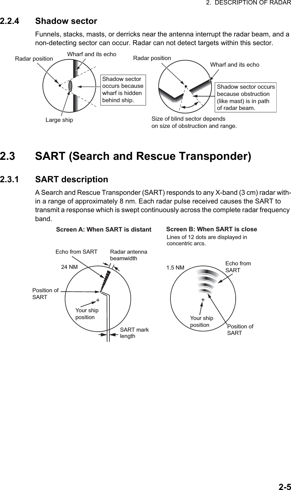 2.  DESCRIPTION OF RADAR2-52.2.4 Shadow sectorFunnels, stacks, masts, or derricks near the antenna interrupt the radar beam, and a non-detecting sector can occur. Radar can not detect targets within this sector.2.3 SART (Search and Rescue Transponder)2.3.1 SART descriptionA Search and Rescue Transponder (SART) responds to any X-band (3 cm) radar with-in a range of approximately 8 nm. Each radar pulse received causes the SART to transmit a response which is swept continuously across the complete radar frequency band.Wharf and its echoLarge ship Size of blind sector dependson size of obstruction and range.Radar position Radar positionWharf and its echoShadow sector occursbecause obstruction(like mast) is in pathof radar beam.Shadow sectoroccurs becausewharf is hiddenbehind ship. Radar antennabeamwidthScreen A: When SART is distant Screen B: When SART is close Echo from SARTPosition ofSARTYour shipposition Your shippositionSART marklength24 NM 1.5 NMPosition ofSARTEcho fromSARTLines of 12 dots are displayed inconcentric arcs.