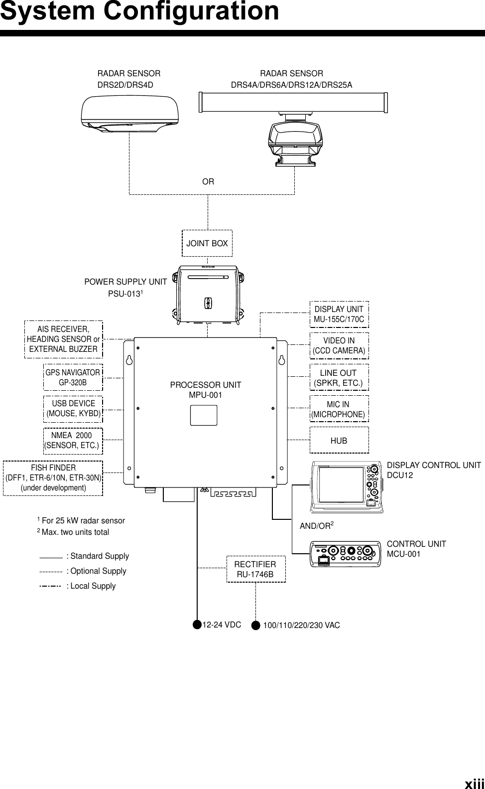 xiiiSystem ConfigurationJOINT BOXRADAR SENSORDRS4A/DRS6A/DRS12A/DRS25AORRADAR SENSORDRS2D/DRS4DDISPLAY UNITMU-155C/170CVIDEO IN(CCD CAMERA)LINE OUT(SPKR, ETC.)RECTIFIERRU-1746B12-24 VDCMIC IN(MICROPHONE)DISPLAY CONTROL UNITDCU12CONTROL UNIT MCU-001AND/OR2HUBGPS NAVIGATORGP-320BAIS RECEIVER,HEADING SENSOR orEXTERNAL BUZZERUSB DEVICE(MOUSE, KYBD)NMEA  2000(SENSOR, ETC.)POWER SUPPLY UNITPSU-0131: Standard Supply: Optional Supply: Local Supply1For 25 kW radar sensor2 Max. two units totalPROCESSOR UNITMPU-001FISH FINDER(DFF1, ETR-6/10N, ETR-30N)(under development)100/110/220/230 VAC