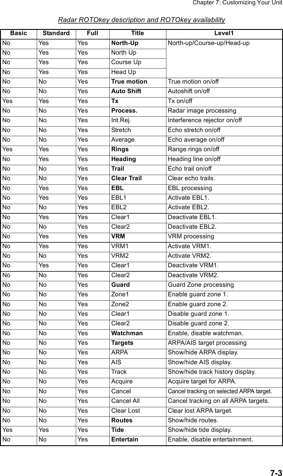 Chapter 7: Customizing Your Unit7-3Radar ROTOkey description and ROTOkey availabilityBasic Standard Full Title Level1No Yes Yes North-Up North-up/Course-up/Head-upNo Yes Yes North Up No Yes Yes Course Up No Yes Yes Hea d Up No No  Yes True motion  True motion on/off No No  Yes Auto Shift  Autoshift on/off Yes Yes  Yes  Tx  Tx on/off No No  Yes Process.  Radar image processing No  No  Yes  Int.Rej.  Interference rejector on/offNo  No  Yes  Stretch  Echo stretch on/offNo  No  Yes  Average  Echo average on/offYes Yes  Yes  Rings  Range rings on/offNo Yes Yes Heading  Heading line on/offNo No  Yes Trail  Echo trail on/offNo No  Yes Clear Trail Clear echo trails.No Yes Yes EBL EBL processingNo Yes Yes EBL1 Activate EBL1.No No  Yes EBL2  Activate EBL2.No Yes Yes Clear1  Deactivate EBL1.No No  Yes Clear2  Deactivate EBL2.No Yes Yes VRM VRM processingNo Yes Yes VRM1  Activate VRM1.No No  Yes VRM2  Activate VRM2.No Yes Yes Clear1  Deactivate VRM1.No No  Yes Clear2  Deactivate VRM2.No No  Yes Guard  Guard Zone processingNo  No  Yes  Zone1  Enable guard zone 1.No  No  Yes  Zone2  Enable guard zone 2.No  No  Yes  Clear1  Disable guard zone 1.No  No  Yes  Clear2  Disable guard zone 2.No No  Yes Watchman  Enable, disable watchman.No No  Yes Targets  ARPA/AIS target processingNo  No  Yes  ARPA  Show/hide ARPA display.No  No  Yes  AIS  Show/hide AIS display.No  No  Yes  Track  Show/hide track history display.No  No  Yes  Acquire  Acquire target for ARPA.No No  Yes Cancel Cancel tracking on selected ARPA target.No  No  Yes  Cancel All  Cancel tracking on all ARPA targets.No  No  Yes  Clear Lost  Clear lost ARPA target.No No  Yes Routes  Show/hide routes.Yes Yes  Yes  Tide  Show/hide tide display.No No  Yes Entertain  Enable, disable entertainment.