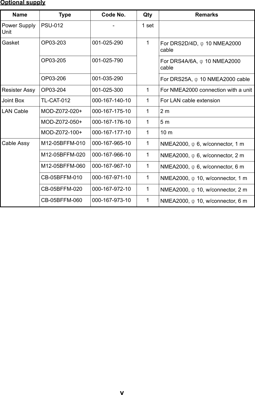 vOptional supplyName Type Code No. Qty RemarksPower Supply UnitPSU-012 - 1 setGasket OP03-203 001-025-290 1 For DRS2D/4D, φ10 NMEA2000 cableOP03-205 001-025-790 For DRS4A/6A, φ10 NMEA2000 cableOP03-206 001-035-290 For DRS25A, φ10 NMEA2000 cableResister Assy OP03-204 001-025-300 1 For NMEA2000 connection with a unitJoint Box TL-CAT-012 000-167-140-10 1 For LAN cable extensionLAN Cable MOD-Z072-020+ 000-167-175-10 1 2 mMOD-Z072-050+ 000-167-176-10 1 5 mMOD-Z072-100+ 000-167-177-10 1 10 mCable Assy M12-05BFFM-010 000-167-965-10 1 NMEA2000, φ6, w/connector, 1 mM12-05BFFM-020 000-167-966-10 1 NMEA2000, φ6, w/connector, 2 mM12-05BFFM-060 000-167-967-10 1 NMEA2000, φ6, w/connector, 6 mCB-05BFFM-010 000-167-971-10 1 NMEA2000, φ10, w/connector, 1 mCB-05BFFM-020 000-167-972-10 1 NMEA2000, φ10, w/connector, 2 mCB-05BFFM-060 000-167-973-10 1 NMEA2000, φ10, w/connector, 6 m