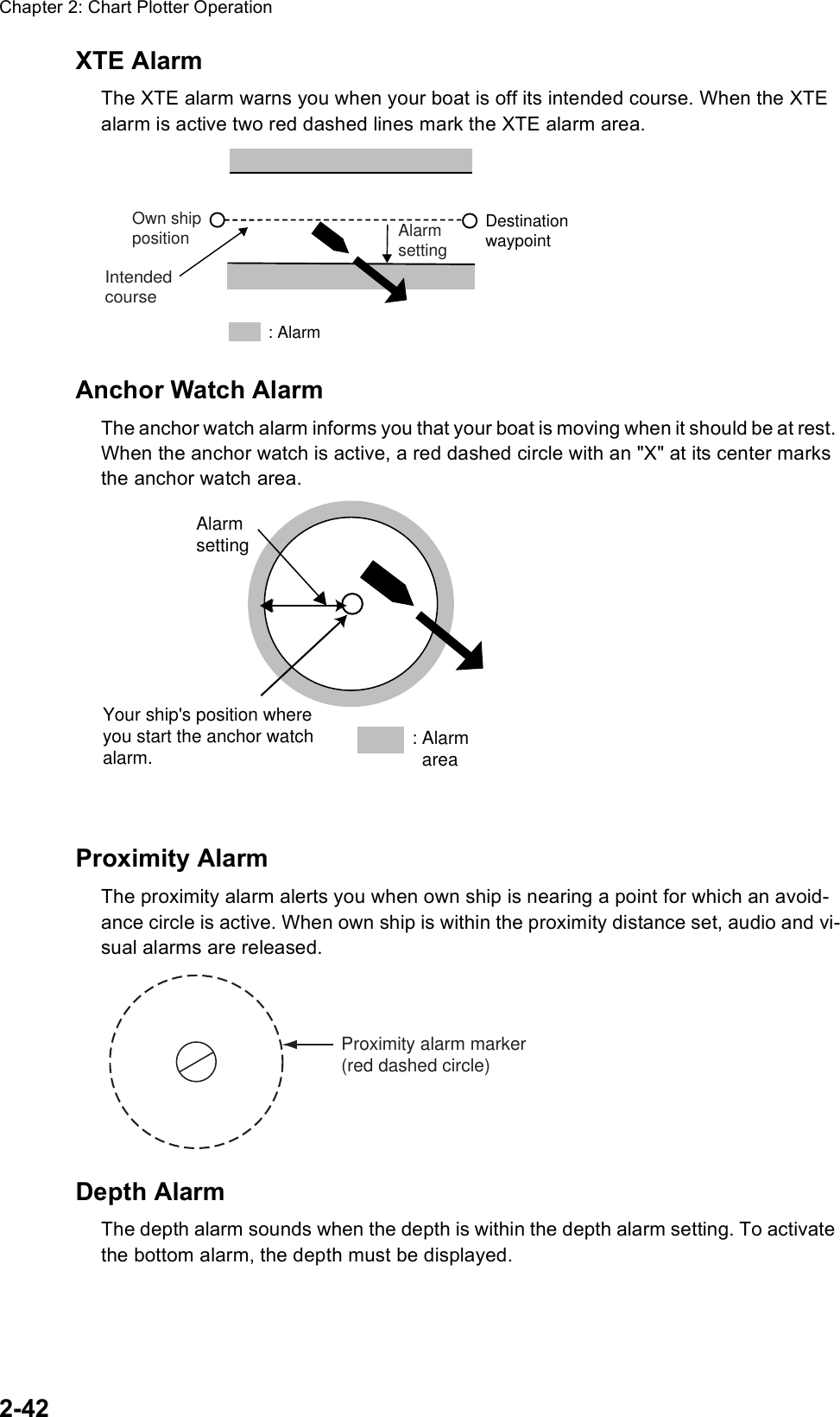 Chapter 2: Chart Plotter Operation2-42XTE Alarm The XTE alarm warns you when your boat is off its intended course. When the XTE alarm is active two red dashed lines mark the XTE alarm area.Anchor Watch AlarmThe anchor watch alarm informs you that your boat is moving when it should be at rest. When the anchor watch is active, a red dashed circle with an &quot;X&quot; at its center marks the anchor watch area.Proximity AlarmThe proximity alarm alerts you when own ship is nearing a point for which an avoid-ance circle is active. When own ship is within the proximity distance set, audio and vi-sual alarms are released.Depth AlarmThe depth alarm sounds when the depth is within the depth alarm setting. To activate the bottom alarm, the depth must be displayed. : Alarm Destination waypointOwn shipposition AlarmsettingIntendedcourseYour ship&apos;s position where you start the anchor watch alarm.Alarmsetting: Alarm  areaProximity alarm marker(red dashed circle)