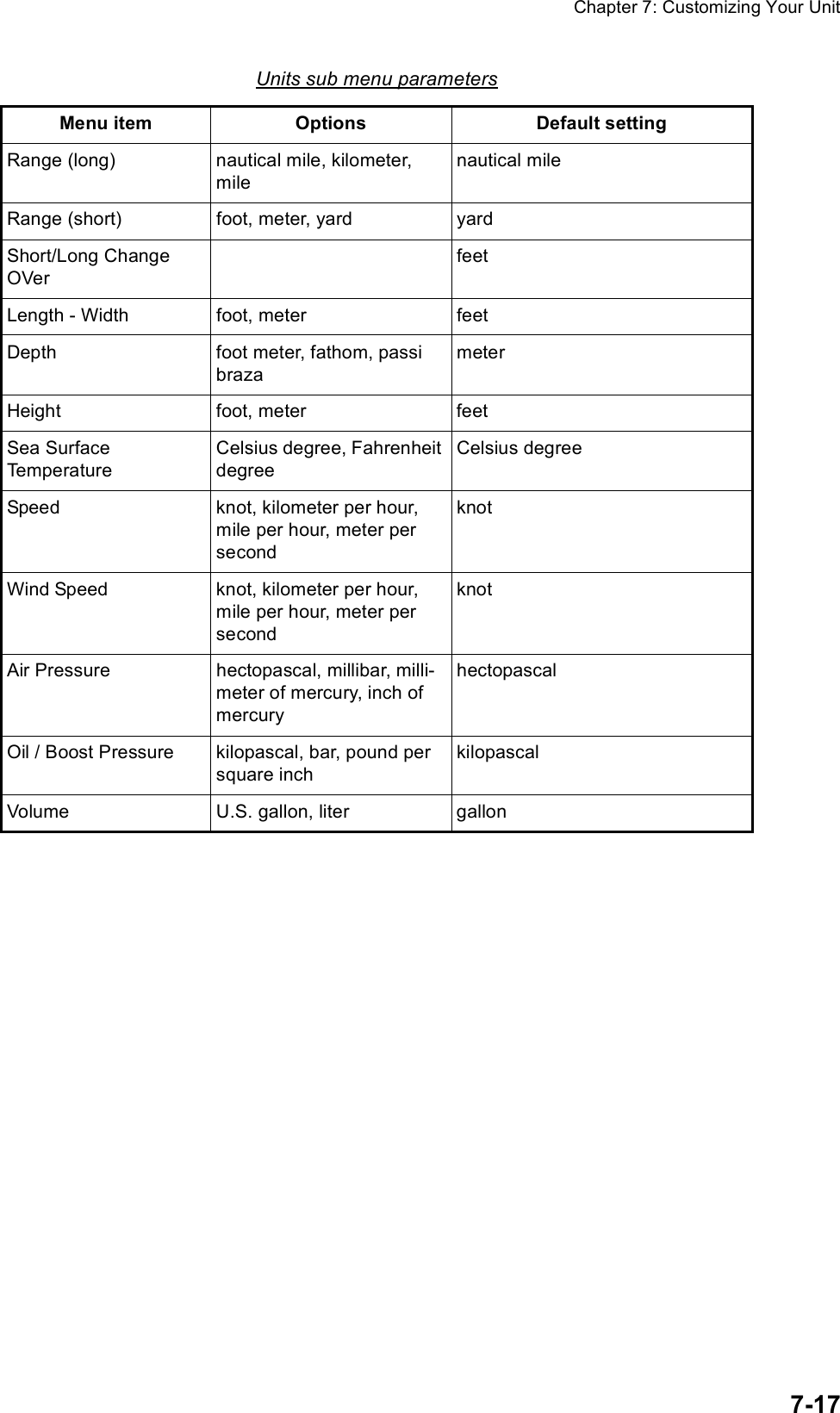 Chapter 7: Customizing Your Unit7-17Units sub menu parametersMenu item Options Default settingRange (long) nautical mile, kilometer, milenautical mileRange (short) foot, meter, yard yardShort/Long Change OVerfeetLength - Width foot, meter feetDepth foot meter, fathom, passi brazameterHeight foot, meter feetSea SurfaceTemperatureCelsius degree, Fahrenheit degreeCelsius degreeSpeed knot, kilometer per hour, mile per hour, meter per secondknotWind Speed knot, kilometer per hour, mile per hour, meter per secondknotAir Pressure hectopascal, millibar, milli-meter of mercury, inch of mercuryhectopascalOil / Boost Pressure kilopascal, bar, pound per square inchkilopascalVolume U.S. gallon, liter gallon