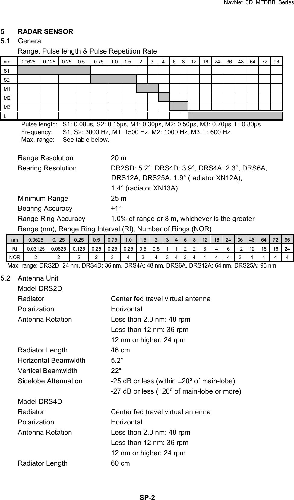 NavNet 3D MFDBB Series  SP-25 RADAR SENSOR 5.1 General Range, Pulse length &amp; Pulse Repetition Rate nm  0.0625  0.125 0.25 0.5  0.75  1.0 1.5 2 3 4 6 8 12 16 24 36 48 64 72 96S1                      S2                       M1                           M2                              M3                           L                      Pulse length:  S1: 0.08μs, S2: 0.15μs, M1: 0.30μs, M2: 0.50μs, M3: 0.70μs, L: 0.80μs Frequency:  S1, S2: 3000 Hz, M1: 1500 Hz, M2: 1000 Hz, M3, L: 600 Hz   Max. range:  See table below.    Range Resolution  20 m   Bearing Resolution  DR2SD: 5.2°, DRS4D: 3.9°, DRS4A: 2.3°, DRS6A,                            DRS12A, DRS25A: 1.9° (radiator XN12A),    1.4° (radiator XN13A) Minimum Range  25 m Bearing Accuracy  ±1° Range Ring Accuracy  1.0% of range or 8 m, whichever is the greater Range (nm), Range Ring Interval (RI), Number of Rings (NOR) nm  0.0625  0.125  0.25  0.5  0.75 1.0 1.5 2 346812 16 24  36  48  64 72 96RI  0.03125 0.0625 0.125 0.25 0.25 0.25 0.5 0.5 1 1 2 2 3 4 6  12 12 16 16 24NOR  2  2  2  2 3 4 3 4 3 4 3 4 4 4 4 3 4 4 4 4Max. range: DRS2D: 24 nm, DRS4D: 36 nm, DRS4A: 48 nm, DRS6A, DRS12A: 64 nm, DRS25A: 96 nm 5.2 Antenna Unit Model DRS2D Radiator  Center fed travel virtual antenna Polarization Horizontal Antenna Rotation  Less than 2.0 nm: 48 rpm   Less than 12 nm: 36 rpm   12 nm or higher: 24 rpm   Radiator Length  46 cm Horizontal Beamwidth  5.2° Vertical Beamwidth  22° Sidelobe Attenuation  -25 dB or less (within ±20º of main-lobe)   -27 dB or less (±20º of main-lobe or more) Model DRS4D Radiator  Center fed travel virtual antenna Polarization Horizontal Antenna Rotation  Less than 2.0 nm: 48 rpm   Less than 12 nm: 36 rpm   12 nm or higher: 24 rpm Radiator Length  60 cm 
