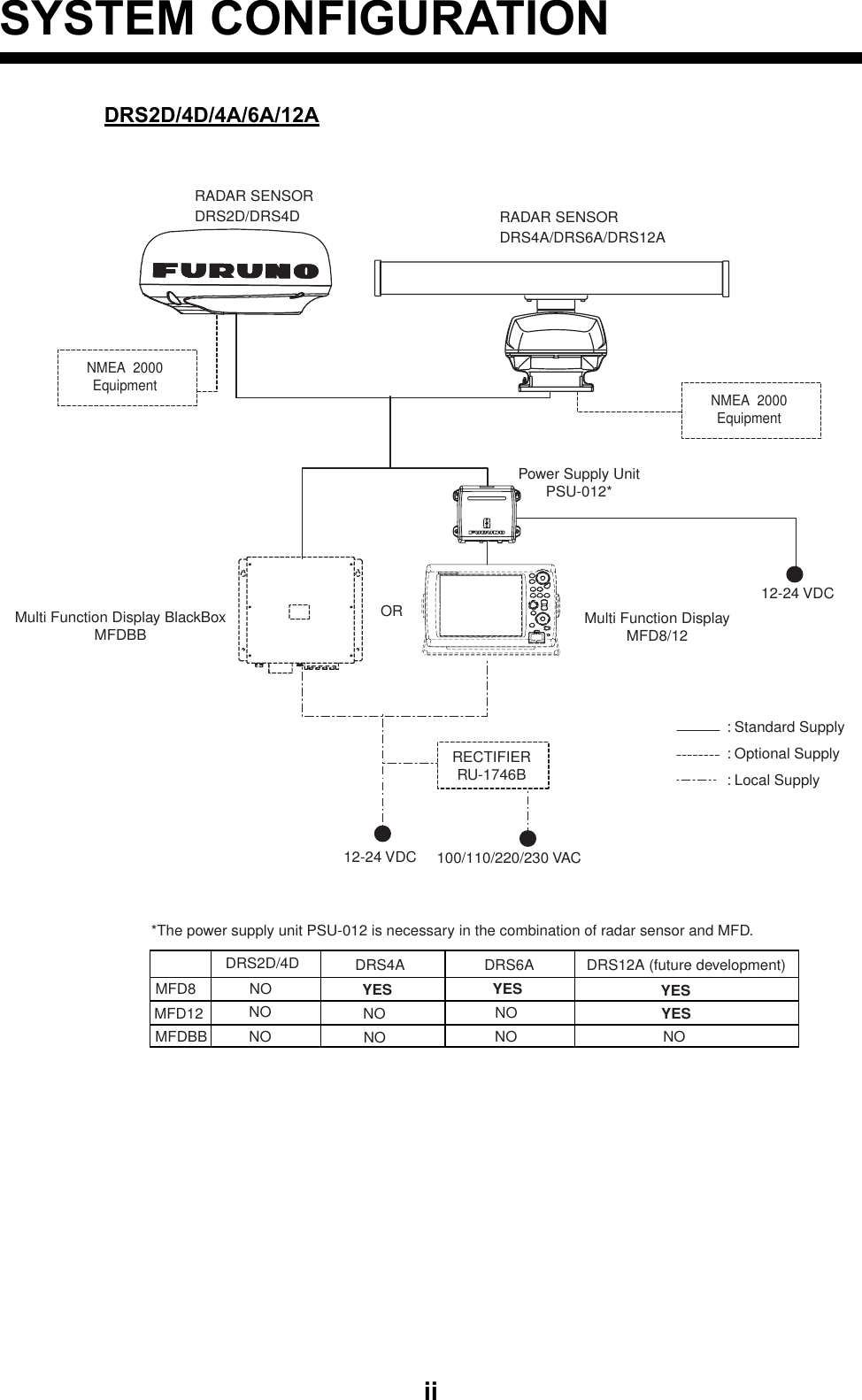 iiSYSTEM CONFIGURATIONDRS2D/4D/4A/6A/12ARADAR SENSORDRS4A/DRS6A/DRS12AORRECTIFIERRU-1746B100/110/220/230 VAC12-24 VDCNMEA  2000Equipment: Standard Supply: Optional Supply: Local SupplyMulti Function Display BlackBoxMFDBB Multi Function DisplayMFD8/12Power Supply UnitPSU-012**The power supply unit PSU-012 is necessary in the combination of radar sensor and MFD.NMEA  2000EquipmentRADAR SENSORDRS2D/DRS4DMFD8MFD12MFDBBDRS2D/4D DRS4A DRS6A DRS12A (future development)NONONONONONONOYES YES YESYESNO12-24 VDC