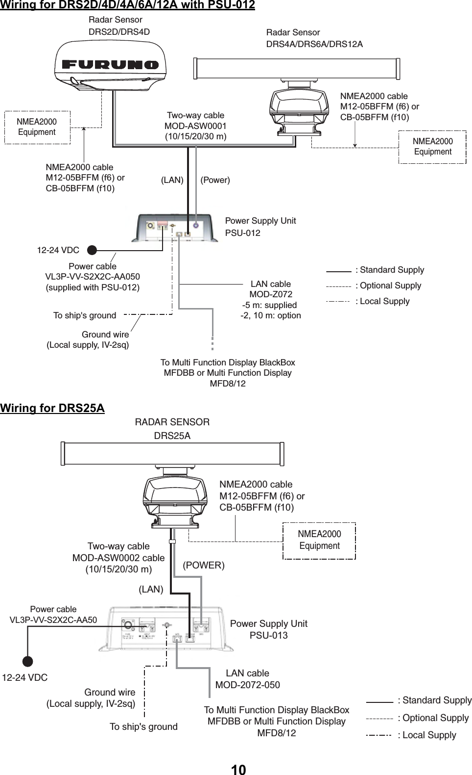 10Wiring for DRS2D/4D/4A/6A/12A with PSU-012Wiring for DRS25ARadar SensorDRS4A/DRS6A/DRS12ANMEA2000Equipment: Standard Supply: Optional Supply: Local SupplyNMEA2000EquipmentRadar SensorDRS2D/DRS4DTo  Multi Function Display BlackBoxMFDBB or Multi Function DisplayMFD8/12Two-way cableMOD-ASW0001(10/15/20/30 m)NMEA2000 cableM12-05BFFM (f6) or CB-05BFFM (f10)NMEA2000 cableM12-05BFFM (f6) or CB-05BFFM (f10)LAN cableMOD-Z072-5 m: supplied -2, 10 m: optionPower cableVL3P-VV-S2X2C-AA050(supplied with PSU-012)12-24 VDCTo ship&apos;s groundGround wire(Local supply, IV-2sq)Power Supply UnitPSU-012(Power)(LAN): Standard Supply: Optional Supply: Local SupplyTo  Multi Function Display BlackBoxMFDBB or Multi Function DisplayMFD8/12Two-way cableMOD-ASW0002 cable(10/15/20/30 m)12-24 VDCRADAR SENSORDRS25ANMEA2000EquipmentNMEA2000 cableM12-05BFFM (f6) or CB-05BFFM (f10)Ground wire(Local supply, IV-2sq) Power cableVL3P-VV-S2X2C-AA50LAN cableMOD-2072-050To ship&apos;s ground(POWER) (LAN)Power Supply UnitPSU-013