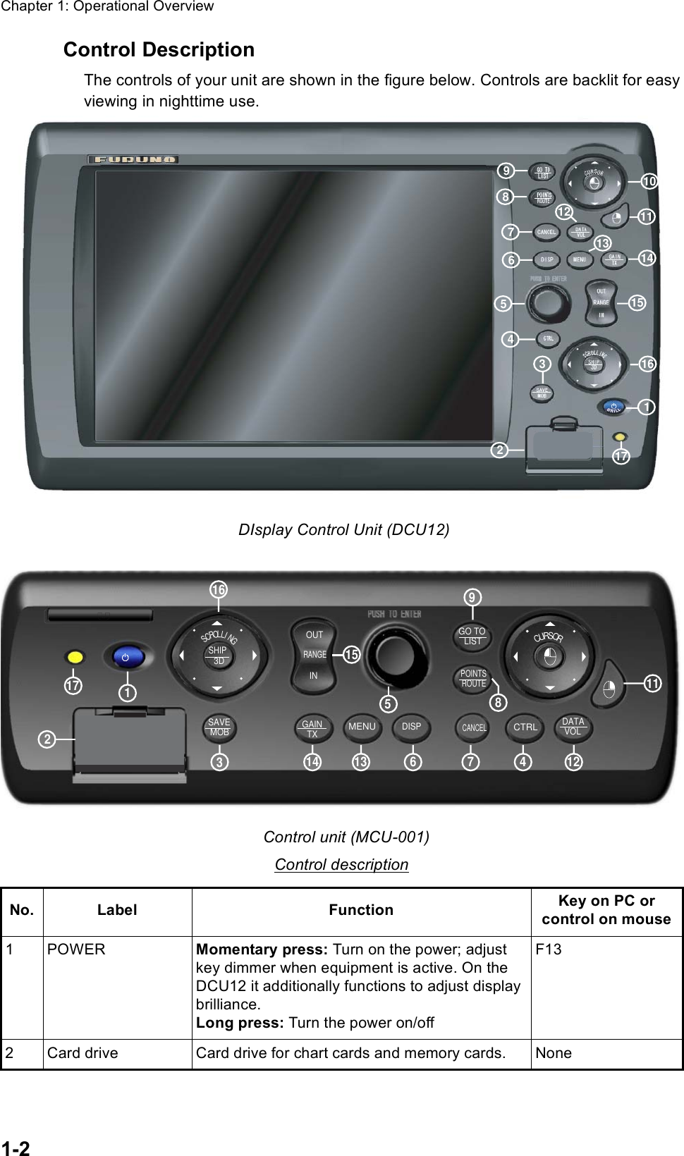 Chapter 1: Operational Overview1-2Control DescriptionThe controls of your unit are shown in the figure below. Controls are backlit for easy viewing in nighttime use.DIsplay Control Unit (DCU12) Control unit (MCU-001)Control descriptionNo. Label Function Key on PC or control on mouse1POWER Momentary press: Turn on the power; adjust key dimmer when equipment is active. On the DCU12 it additionally functions to adjust display brilliance.Long press: Turn the power on/off F132 Card drive Card drive for chart cards and memory cards. None12345678910111213 141516171059CTRLCANCELMENUPOINTSSAVEMOB DISPGO TOLISTDATAVOLSHIP3DSCROLLINGGAINTXROUTECURSOR2314 7 4 1213 6118OUTRANGEIN151611759