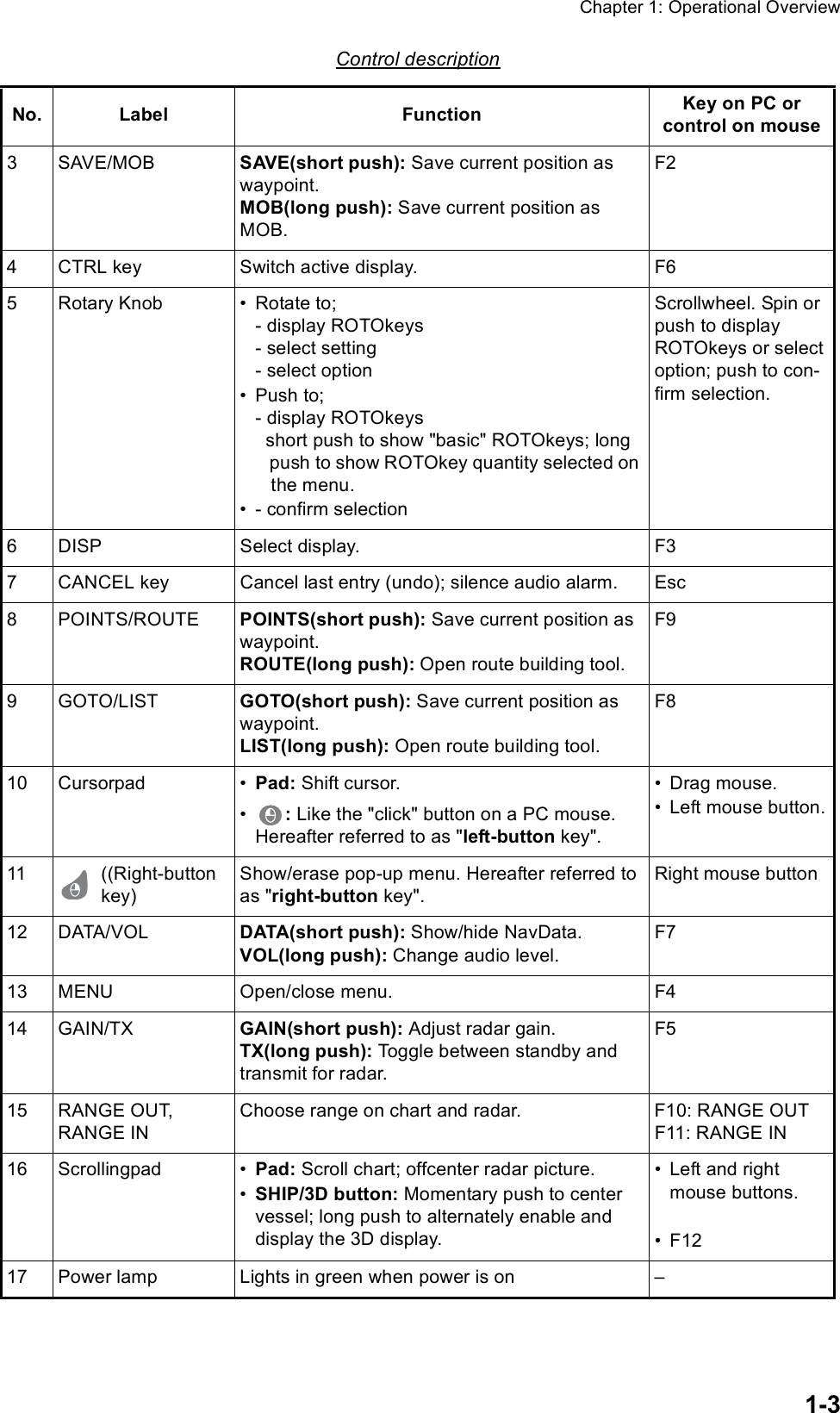 Chapter 1: Operational Overview1-33SAVE/MOB SAVE(short push): Save current position as waypoint.MOB(long push): Save current position as MOB.F2 4 CTRL key Switch active display. F65 Rotary Knob • Rotate to;- display ROTOkeys- select setting- select option•Push to;- display ROTOkeys  short push to show &quot;basic&quot; ROTOkeys; long    push to show ROTOkey quantity selected on    the menu.• - confirm selectionScrollwheel. Spin or push to display ROTOkeys or select option; push to con-firm selection.6 DISP Select display. F37 CANCEL key Cancel last entry (undo); silence audio alarm. Esc8 POINTS/ROUTE POINTS(short push): Save current position as waypoint.ROUTE(long push): Open route building tool.F99 GOTO/LIST GOTO(short push): Save current position as waypoint.LIST(long push): Open route building tool.F8 10 Cursorpad • Pad: Shift cursor.•: Like the &quot;click&quot; button on a PC mouse. Hereafter referred to as &quot;left-button key&quot;.• Drag mouse.• Left mouse button.11 ((Right-button key)Show/erase pop-up menu. Hereafter referred to as &quot;right-button key&quot;.Right mouse button12 DATA/VOL DATA(short push): Show/hide NavData.VOL(long push): Change audio level.F713 MENU Open/close menu. F414 GAIN/TX GAIN(short push): Adjust radar gain.TX(long push): Toggle between standby and transmit for radar.F515 RANGE OUT, RANGE INChoose range on chart and radar. F10: RANGE OUTF11: RANGE IN16 Scrollingpad • Pad: Scroll chart; offcenter radar picture.•SHIP/3D button: Momentary push to center vessel; long push to alternately enable and display the 3D display.• Left and right mouse buttons.•F1217 Power lamp Lights in green when power is on –Control descriptionNo. Label Function Key on PC or control on mouse