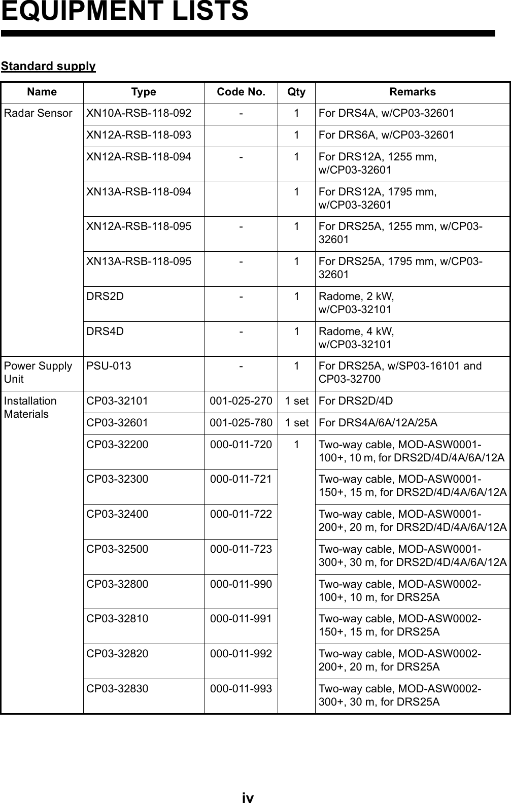 ivEQUIPMENT LISTSStandard supplyName Type Code No. Qty RemarksRadar Sensor XN10A-RSB-118-092 - 1 For DRS4A, w/CP03-32601XN12A-RSB-118-093 1 For DRS6A, w/CP03-32601XN12A-RSB-118-094 - 1 For DRS12A, 1255 mm, w/CP03-32601XN13A-RSB-118-094 1 For DRS12A, 1795 mm, w/CP03-32601XN12A-RSB-118-095 - 1 For DRS25A, 1255 mm, w/CP03-32601XN13A-RSB-118-095 - 1 For DRS25A, 1795 mm, w/CP03-32601DRS2D - 1 Radome, 2 kW, w/CP03-32101DRS4D - 1 Radome, 4 kW, w/CP03-32101Power Supply UnitPSU-013 - 1 For DRS25A, w/SP03-16101 and CP03-32700Installation MaterialsCP03-32101 001-025-270 1 set For DRS2D/4DCP03-32601 001-025-780 1 set For DRS4A/6A/12A/25ACP03-32200 000-011-720 1 Two-way cable, MOD-ASW0001-100+, 10 m, for DRS2D/4D/4A/6A/12A CP03-32300 000-011-721 Two-way cable, MOD-ASW0001-150+, 15 m, for DRS2D/4D/4A/6A/12ACP03-32400 000-011-722 Two-way cable, MOD-ASW0001-200+, 20 m, for DRS2D/4D/4A/6A/12ACP03-32500 000-011-723 Two-way cable, MOD-ASW0001-300+, 30 m, for DRS2D/4D/4A/6A/12ACP03-32800 000-011-990 Two-way cable, MOD-ASW0002-100+, 10 m, for DRS25ACP03-32810 000-011-991 Two-way cable, MOD-ASW0002-150+, 15 m, for DRS25ACP03-32820 000-011-992 Two-way cable, MOD-ASW0002-200+, 20 m, for DRS25ACP03-32830 000-011-993 Two-way cable, MOD-ASW0002-300+, 30 m, for DRS25A