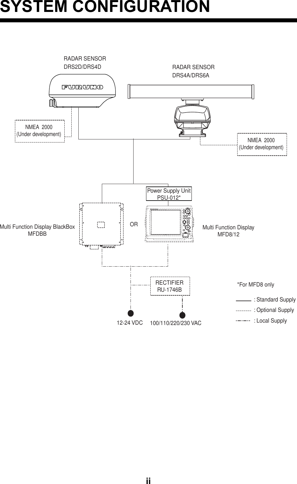 iiSYSTEM CONFIGURATIONRADAR SENSORDRS4A/DRS6AORRECTIFIERRU-1746B100/110/220/230 VAC12-24 VDCNMEA  2000(Under development): Standard Supply: Optional Supply: Local SupplyMulti Function Display BlackBoxMFDBB Multi Function DisplayMFD8/12Power Supply UnitPSU-012**For MFD8 onlyNMEA  2000(Under development)RADAR SENSORDRS2D/DRS4D