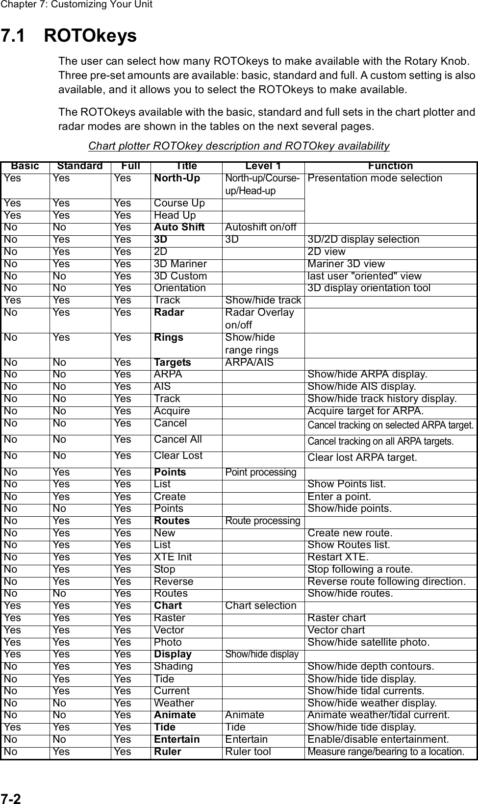 Chapter 7: Customizing Your Unit7-27.1 ROTOkeysThe user can select how many ROTOkeys to make available with the Rotary Knob. Three pre-set amounts are available: basic, standard and full. A custom setting is also available, and it allows you to select the ROTOkeys to make available.The ROTOkeys available with the basic, standard and full sets in the chart plotter and radar modes are shown in the tables on the next several pages.Chart plotter ROTOkey description and ROTOkey availabilityBasic Standard Full Title Level 1  FunctionYes Yes  Yes North-Up North-up/Course-up/Head-upPresentation mode selectionYes Yes  Yes Course Up Yes Yes  Yes Head Up No No Yes  Auto Shift  Autoshift on/off No Yes Yes 3D  3D  3D/2D display selectionNo Yes Yes 2D  2D viewNo Yes  Yes  3D Mariner  Mariner 3D viewNo No Yes  3D Custom  last user &quot;oriented&quot; viewNo No Yes  Orientation  3D display orientation toolYes Yes  Yes Track  Show/hide trackNo Yes Yes Radar  Radar Overlay on/offNo Yes Yes Rings  Show/hiderange ringsNo No Yes  Targets  ARPA/AIS No No Yes  ARPA  Show/hide ARPA display. No No Yes  AIS  Show/hide AIS display. No No Yes  Track  Show/hide track history display. No No Yes  Acquire  Acquire target for ARPA. No No Yes Cancel Cancel tracking on selected ARPA target.No No Yes Cancel All Cancel tracking on all ARPA targets.No No Yes Clear Lost  Clear lost ARPA target.No Yes Yes Points Point processingNo Yes  Yes  List  Show Points list.No Yes  Yes  Create  Enter a point.No No Yes Points  Show/hide points.No Yes Yes Routes Route processingNo Yes  Yes  New  Create new route.No Yes Yes List  Show Routes list.No Yes  Yes  XTE Init  Restart XTE.No Yes  Yes  Stop  Stop following a route.No Yes  Yes  Reverse  Reverse route following direction.No No Yes Routes  Show/hide routes.Yes Yes  Yes Chart  Chart selectionYes Yes  Yes Raster  Raster chartYes Yes  Yes Vector  Vector chartYes  Yes  Yes  Photo  Show/hide satellite photo. Yes Yes  Yes Display Show/hide displayNo Yes  Yes  Shading  Show/hide depth contours.No Yes  Yes  Tide  Show/hide tide display. No Yes  Yes  Current  Show/hide tidal currents. No No Yes  Weather  Show/hide weather display.No No Yes  Animate  Animate  Animate weather/tidal current.Yes Yes  Yes Tide  Tide  Show/hide tide display.No No Yes  Entertain  Entertain Enable/disable entertainment.No Yes Yes Ruler  Ruler tool Measure range/bearing to a location.