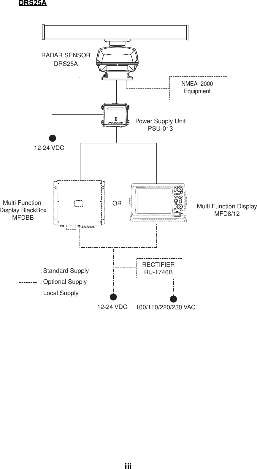 iiiDRS25ARADAR SENSORDRS25AORRECTIFIERRU-1746B100/110/220/230 VAC12-24 VDCNMEA  2000Equipment: Standard Supply: Optional Supply: Local SupplyMulti Function Display BlackBoxMFDBBMulti Function DisplayMFD8/12Power Supply UnitPSU-01312-24 VDC