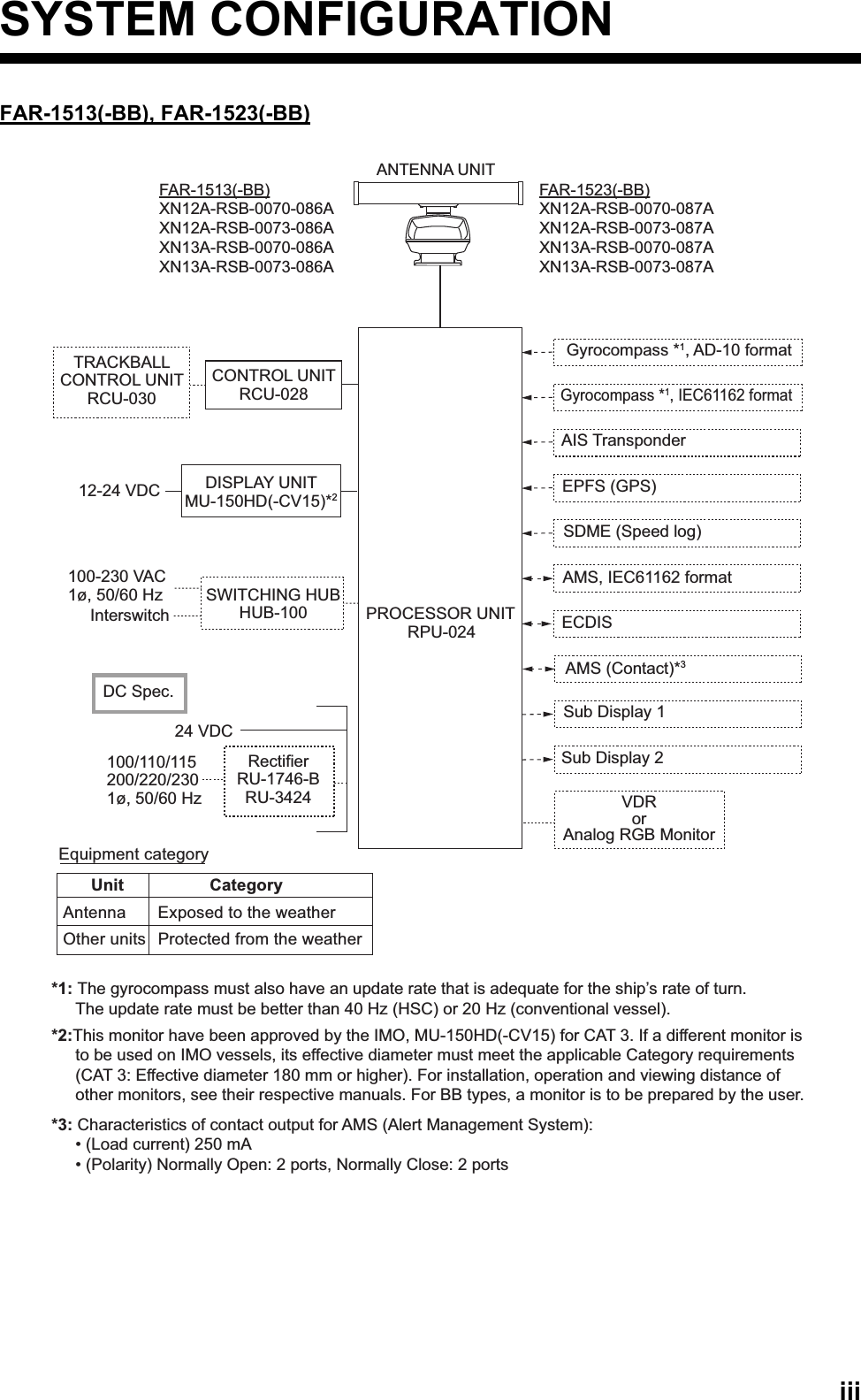 iiiSYSTEM CONFIGURATIONFAR-1513(-BB), FAR-1523(-BB)ANTENNA UNITFAR-1513(-BB)XN12A-RSB-0070-086AXN12A-RSB-0073-086AXN13A-RSB-0070-086AXN13A-RSB-0073-086AFAR-1523(-BB)XN12A-RSB-0070-087AXN12A-RSB-0073-087AXN13A-RSB-0070-087AXN13A-RSB-0073-087AEquipment categoryPROCESSOR UNITRPU-024Unit                  CategoryAntenna  Exposed to the weatherOther units  Protected from the weatherCONTROL UNITRCU-028TRACKBALLCONTROL UNITRCU-03012-24 VDC DISPLAY UNITMU-150HD(-CV15)*2SWITCHING HUBHUB-100100-230 VAC1ø, 50/60 HzInterswitchGyrocompass *1, AD-10 formatGyrocompass *1, IEC61162 formatAIS TransponderEPFS (GPS)SDME (Speed log)AMS, IEC61162 formatECDISAMS (Contact)*3Sub Display 1Sub Display 2VDR or Analog RGB Monitor*1: The gyrocompass must also have an update rate that is adequate for the ship’s rate of turn. The update rate must be better than 40 Hz (HSC) or 20 Hz (conventional vessel).*2:This monitor have been approved by the IMO, MU-150HD(-CV15) for CAT 3. If a different monitor is to be used on IMO vessels, its effective diameter must meet the applicable Category requirements (CAT 3: Effective diameter 180 mm or higher). For installation, operation and viewing distance of other monitors, see their respective manuals. For BB types, a monitor is to be prepared by the user.*3: Characteristics of contact output for AMS (Alert Management System):• (Load current) 250 mA• (Polarity) Normally Open: 2 ports, Normally Close: 2 ports100/110/115200/220/2301ø, 50/60 HzDC Spec.24 VDCRectifierRU-1746-BRU-3424