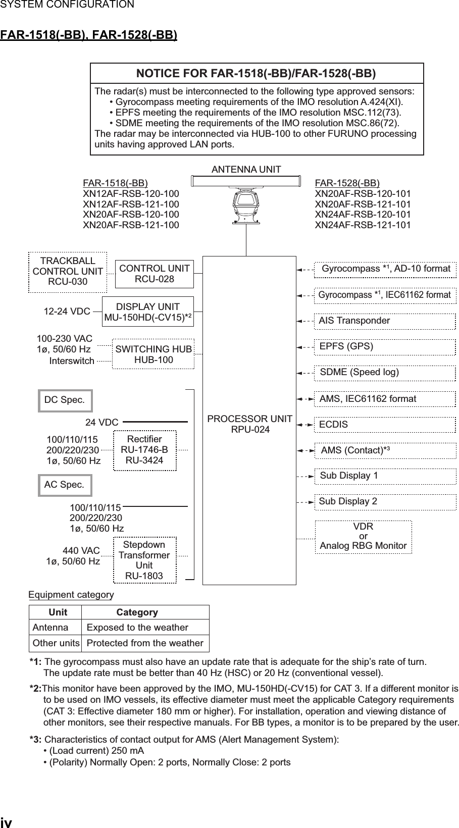 SYSTEM CONFIGURATIONivFAR-1518(-BB), FAR-1528(-BB)Equipment categoryANTENNA UNIT100/110/115200/220/2301ø, 50/60 HzPROCESSOR UNITRPU-02412-24 VDCCONTROL UNITRCU-028TRACKBALLCONTROL UNITRCU-030DISPLAY UNITMU-150HD(-CV15)*2SWITCHING HUBHUB-100100-230 VAC1ø, 50/60 HzInterswitchDC Spec.24 VDCRectifierRU-1746-BRU-3424440 VAC1ø, 50/60 HzAC Spec.StepdownTransformerUnitRU-1803100/110/115200/220/2301ø, 50/60 HzGyrocompass *1, AD-10 formatGyrocompass *1, IEC61162 formatAIS TransponderEPFS (GPS)SDME (Speed log)AMS, IEC61162 formatECDISAMS (Contact)*3Sub Display 1Sub Display 2FAR-1518(-BB)XN12AF-RSB-120-100XN12AF-RSB-121-100XN20AF-RSB-120-100XN20AF-RSB-121-100FAR-1528(-BB)XN20AF-RSB-120-101XN20AF-RSB-121-101XN24AF-RSB-120-101XN24AF-RSB-121-101The radar(s) must be interconnected to the following type approved sensors:  • Gyrocompass meeting requirements of the IMO resolution A.424(XI).  • EPFS meeting the requirements of the IMO resolution MSC.112(73).  • SDME meeting the requirements of the IMO resolution MSC.86(72).The radar may be interconnected via HUB-100 to other FURUNO processing units having approved LAN ports.NOTICE FOR FAR-1518(-BB)/FAR-1528(-BB)VDR or Analog RBG Monitor*1: The gyrocompass must also have an update rate that is adequate for the ship’s rate of turn. The update rate must be better than 40 Hz (HSC) or 20 Hz (conventional vessel).*2:This monitor have been approved by the IMO, MU-150HD(-CV15) for CAT 3. If a different monitor is to be used on IMO vessels, its effective diameter must meet the applicable Category requirements (CAT 3: Effective diameter 180 mm or higher). For installation, operation and viewing distance of other monitors, see their respective manuals. For BB types, a monitor is to be prepared by the user.*3: Characteristics of contact output for AMS (Alert Management System):• (Load current) 250 mA• (Polarity) Normally Open: 2 ports, Normally Close: 2 portsUnit                  CategoryAntenna  Exposed to the weatherOther units  Protected from the weather