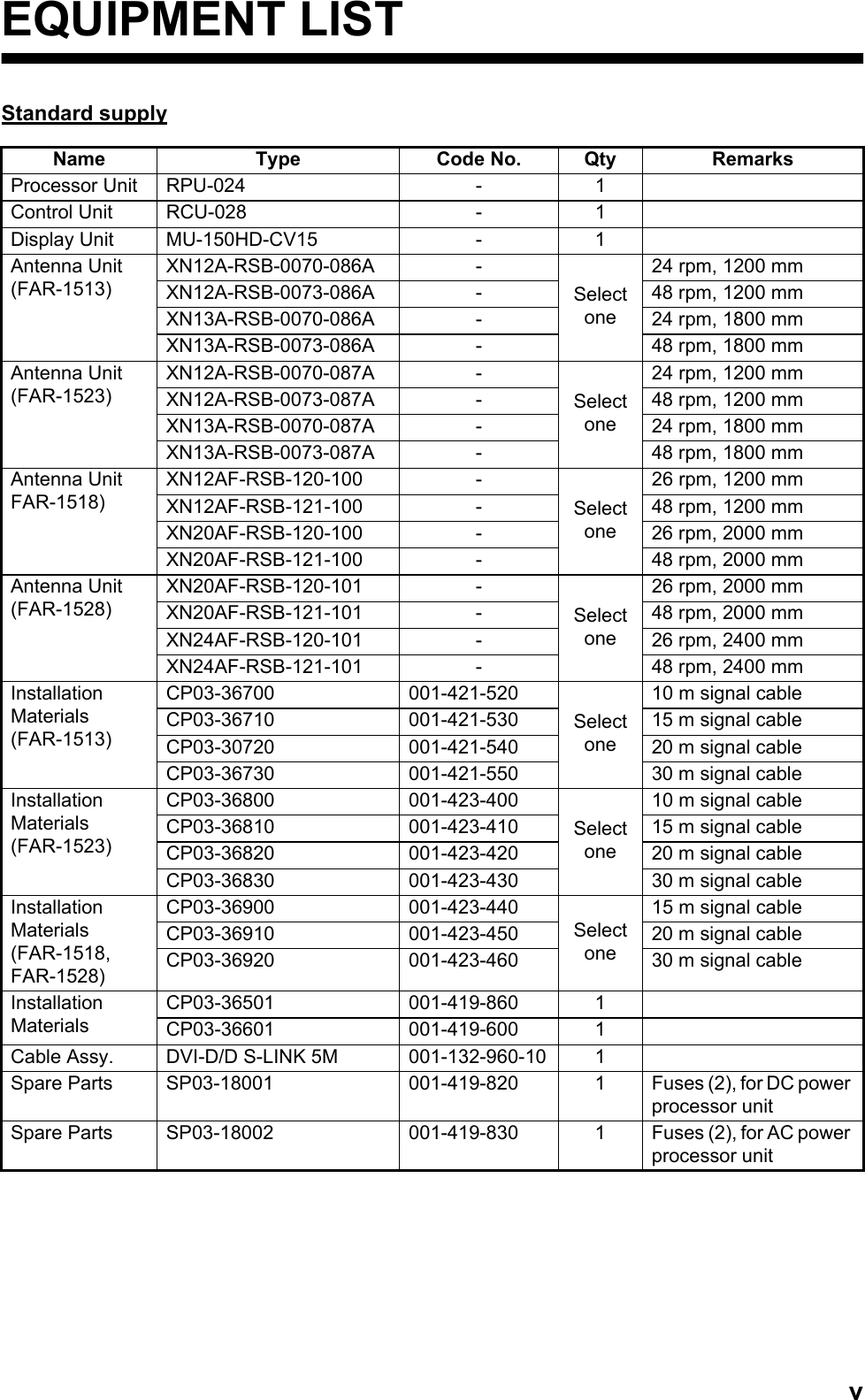 vEQUIPMENT LISTStandard supplyName Type Code No. Qty RemarksProcessor Unit RPU-024 - 1Control Unit RCU-028 - 1Display Unit MU-150HD-CV15 - 1Antenna Unit(FAR-1513)XN12A-RSB-0070-086A -Selectone24 rpm, 1200 mmXN12A-RSB-0073-086A - 48 rpm, 1200 mmXN13A-RSB-0070-086A - 24 rpm, 1800 mmXN13A-RSB-0073-086A - 48 rpm, 1800 mmAntenna Unit(FAR-1523)XN12A-RSB-0070-087A -Selectone24 rpm, 1200 mmXN12A-RSB-0073-087A - 48 rpm, 1200 mmXN13A-RSB-0070-087A - 24 rpm, 1800 mmXN13A-RSB-0073-087A - 48 rpm, 1800 mmAntenna UnitFAR-1518)XN12AF-RSB-120-100 -Selectone26 rpm, 1200 mmXN12AF-RSB-121-100 - 48 rpm, 1200 mmXN20AF-RSB-120-100 - 26 rpm, 2000 mmXN20AF-RSB-121-100 - 48 rpm, 2000 mmAntenna Unit(FAR-1528)XN20AF-RSB-120-101 -Selectone26 rpm, 2000 mmXN20AF-RSB-121-101 - 48 rpm, 2000 mmXN24AF-RSB-120-101 - 26 rpm, 2400 mmXN24AF-RSB-121-101 - 48 rpm, 2400 mmInstallationMaterials(FAR-1513)CP03-36700 001-421-520Select one10 m signal cableCP03-36710 001-421-530 15 m signal cableCP03-30720 001-421-540 20 m signal cableCP03-36730 001-421-550 30 m signal cableInstallationMaterials(FAR-1523)CP03-36800 001-423-400Select one10 m signal cableCP03-36810 001-423-410 15 m signal cableCP03-36820 001-423-420 20 m signal cableCP03-36830 001-423-430 30 m signal cableInstallationMaterials(FAR-1518,FAR-1528)CP03-36900 001-423-440Select one15 m signal cableCP03-36910 001-423-450 20 m signal cableCP03-36920 001-423-460 30 m signal cableInstallationMaterialsCP03-36501 001-419-860 1CP03-36601 001-419-600 1Cable Assy. DVI-D/D S-LINK 5M 001-132-960-10 1Spare Parts SP03-18001 001-419-820 1 Fuses (2), for DC power processor unitSpare Parts SP03-18002 001-419-830 1 Fuses (2), for AC power processor unit