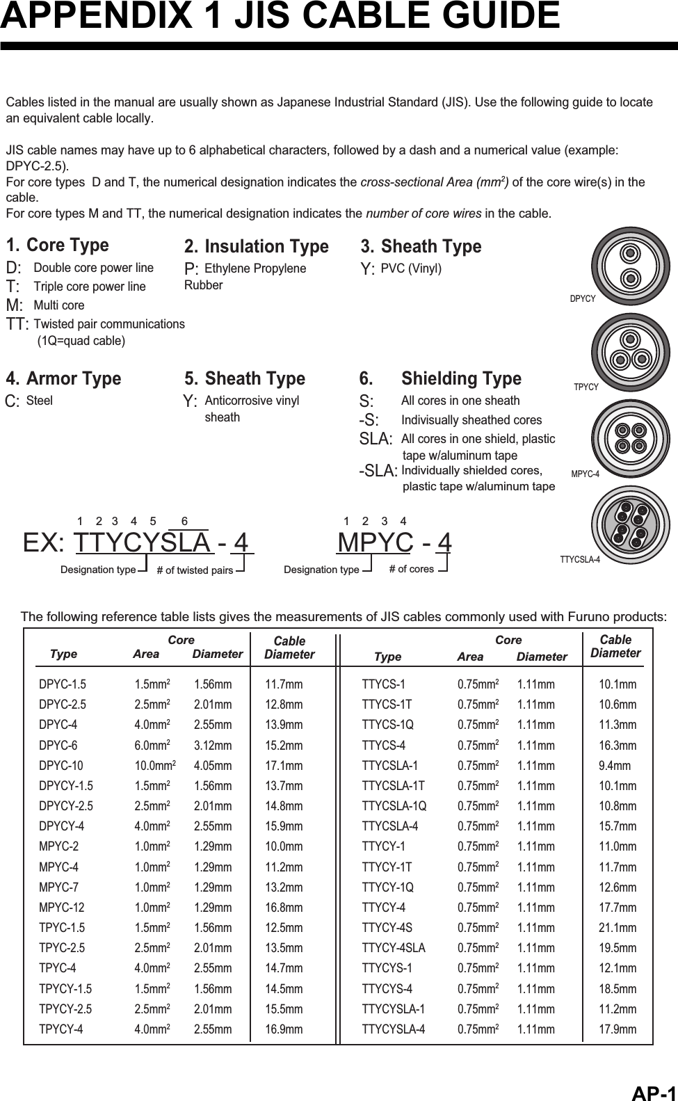 AP-1APPENDIX 1 JIS CABLE GUIDECoreType                 Area          DiameterThe following reference table lists gives the measurements of JIS cables commonly used with Furuno products:TTYCSLA-4MPYC-4TPYCY DPYCY Cable DiameterDPYC-1.5 1.5mm2 1.56mm  11.7mmDPYC-2.5 2.5mm2 2.01mm  12.8mmDPYC-4 4.0mm2 2.55mm  13.9mmDPYC-6 6.0mm2 3.12mm 15.2mmDPYC-10 10.0mm2 4.05mm  17.1mmDPYCY-1.5 1.5mm2 1.56mm 13.7mmDPYCY-2.5 2.5mm2 2.01mm  14.8mmDPYCY-4 4.0mm2 2.55mm  15.9mmMPYC-2 1.0mm2 1.29mm  10.0mmMPYC-4 1.0mm2 1.29mm  11.2mmMPYC-7 1.0mm2 1.29mm  13.2mmMPYC-12 1.0mm2 1.29mm  16.8mmTPYC-1.5 1.5mm2 1.56mm  12.5mmTPYC-2.5 2.5mm2 2.01mm  13.5mmTPYC-4 4.0mm2 2.55mm  14.7mmTPYCY-1.5 1.5mm2 1.56mm  14.5mmTPYCY-2.5 2.5mm2 2.01mm  15.5mmTPYCY-4 4.0mm2 2.55mm  16.9mmTTYCS-1 0.75mm2 1.11mm  10.1mmTTYCS-1T 0.75mm2 1.11mm  10.6mmTTYCS-1Q 0.75mm2 1.11mm  11.3mmTTYCS-4 0.75mm2 1.11mm  16.3mmTTYCSLA-1 0.75mm2 1.11mm  9.4mmTTYCSLA-1T 0.75mm2 1.11mm  10.1mmTTYCSLA-1Q 0.75mm2 1.11mm  10.8mmTTYCSLA-4 0.75mm2 1.11mm  15.7mmTTYCY-1 0.75mm2 1.11mm  11.0mmTTYCY-1T 0.75mm2 1.11mm  11.7mmTTYCY-1Q 0.75mm2 1.11mm  12.6mmTTYCY-4 0.75mm2 1.11mm  17.7mmTTYCY-4S 0.75mm2 1.11mm  21.1mmTTYCY-4SLA 0.75mm2 1.11mm  19.5mmTTYCYS-1 0.75mm2 1.11mm  12.1mmTTYCYS-4 0.75mm2 1.11mm  18.5mmTTYCYSLA-1 0.75mm2 1.11mm  11.2mmTTYCYSLA-4 0.75mm2 1.11mm  17.9mmEX: TTYCYSLA - 4            MPYC - 4Designation type # of twisted pairs Designation type # of cores1    2   3    4    5        6                                                 1    2    3    4Cables listed in the manual are usually shown as Japanese Industrial Standard (JIS). Use the following guide to locate an equivalent cable locally.JIS cable names may have up to 6 alphabetical characters, followed by a dash and a numerical value (example: DPYC-2.5).For core types  D and T, the numerical designation indicates the cross-sectional Area (mm2) of the core wire(s) in the cable.For core types M and TT, the numerical designation indicates the number of core wires in the cable.1. Core TypeD:  Double core power lineT:  Triple core power lineM:  Multi coreTT: Twisted pair communications (1Q=quad cable)2. Insulation TypeP: Ethylene Propylene Rubber3. Sheath TypeY: PVC (Vinyl)4. Armor TypeC: Steel5. Sheath TypeY:  Anticorrosive vinyl sheath6. Shielding TypeS:  All cores in one sheath-S:  Indivisually sheathed coresSLA:  All cores in one shield, plastic tape w/aluminum tape-SLA: Individually shielded cores, plastic tape w/aluminum tapeCoreType                 Area          DiameterCable Diameter